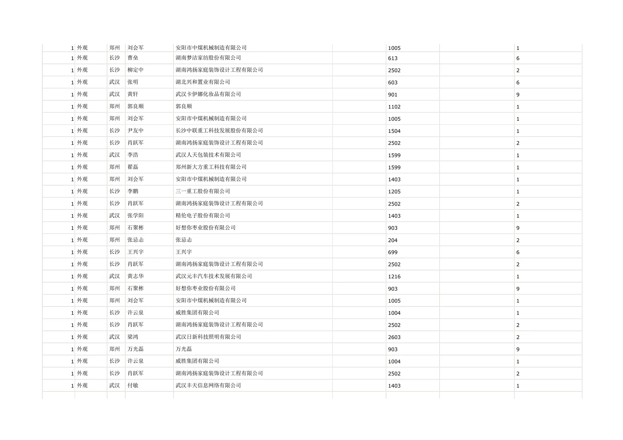 1 外观   郑州   刘会军   安阳市中煤机械制造有限公司      1005   1

1 外观   长沙   曹垒    湖南梦洁家纺股份有限公司       613    6

1 外观   长沙   柳定中   湖南鸿扬家庭装饰设计工程有限公司   2502   2

1 外观   武汉   张明    湖北兴和置业有限公司         603    6

1 外观   武汉   黄轩    武汉卡伊娜化妆品有限公司       901    9

1 外观   郑州   郭良顺   郭良顺                1102   1

1 外观   郑州   刘会军   安阳市中煤机械制造有限公司      1005   1

1 外观   长沙   尹友中   长沙中联重工科技发展股份有限公司   1504   1

1 外观   长沙   肖跃军   湖南鸿扬家庭装饰设计工程有限公司   2502   2

1 外观   武汉   李浩    武汉人天包装技术有限公司       1599   1

1 外观   郑州   翟磊    郑州新大方重工科技有限公司      1599   1

1 外观   郑州   刘会军   安阳市中煤机械制造有限公司      1403   1

1 外观   长沙   李鹏    三一重工股份有限公司         1205   1

1 外观   长沙   肖跃军   湖南鸿扬家庭装饰设计工程有限公司   2502   2

1 外观   武汉   张学阳   精伦电子股份有限公司         1403   1

1 外观   郑州   石聚彬   好想你枣业股份有限公司        903    9

1 外观   郑州   张忌忐   张忌忐                204    2

1 外观   长沙   王兴宇   王兴宇                699    6

1 外观   长沙   肖跃军   湖南鸿扬家庭装饰设计工程有限公司   2502   2

1 外观   武汉   黄志华   武汉元丰汽车技术发展有限公司     1216   1

1 外观   郑州   石聚彬   好想你枣业股份有限公司        903    9

1 外观   郑州   刘会军   安阳市中煤机械制造有限公司      1005   1

1 外观   长沙   许云泉   威胜集团有限公司           1004   1

1 外观   长沙   肖跃军   湖南鸿扬家庭装饰设计工程有限公司   2502   2

1 外观   武汉   梁鸿    武汉日新科技照明有限公司       2603   2

1 外观   郑州   万光磊   万光磊                903    9

1 外观   长沙   许云泉   威胜集团有限公司           1004   1

1 外观   长沙   肖跃军   湖南鸿扬家庭装饰设计工程有限公司   2502   2

1 外观   武汉   付敏    武汉丰天信息网络有限公司       1403   1
 