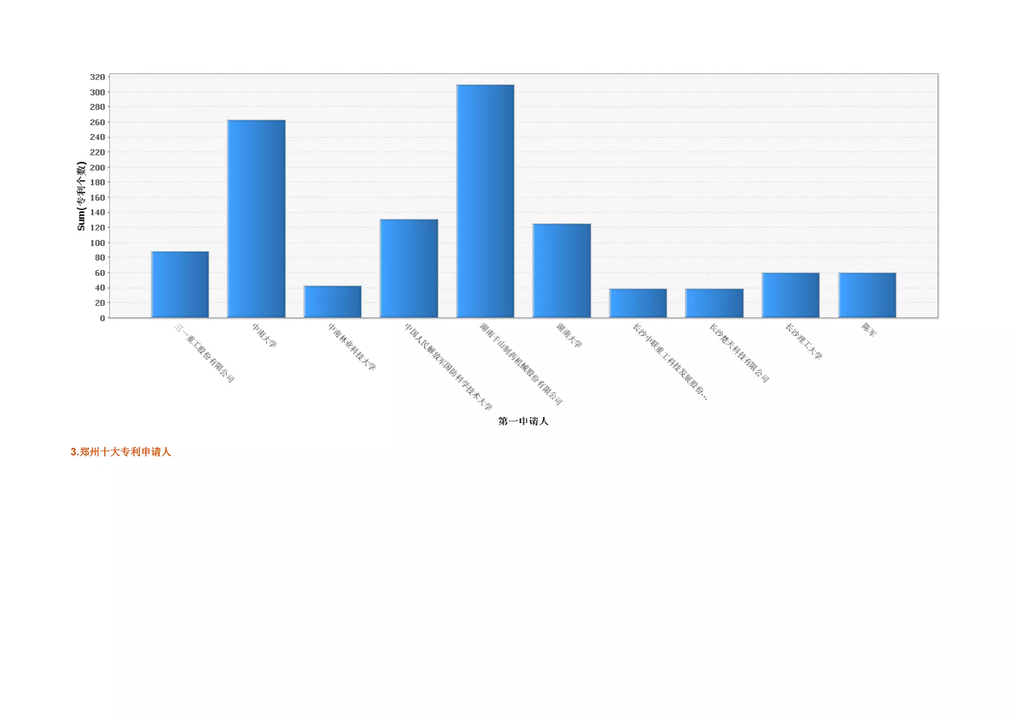 3.郑州十大专利申请人
  郑州十大专利申请
 