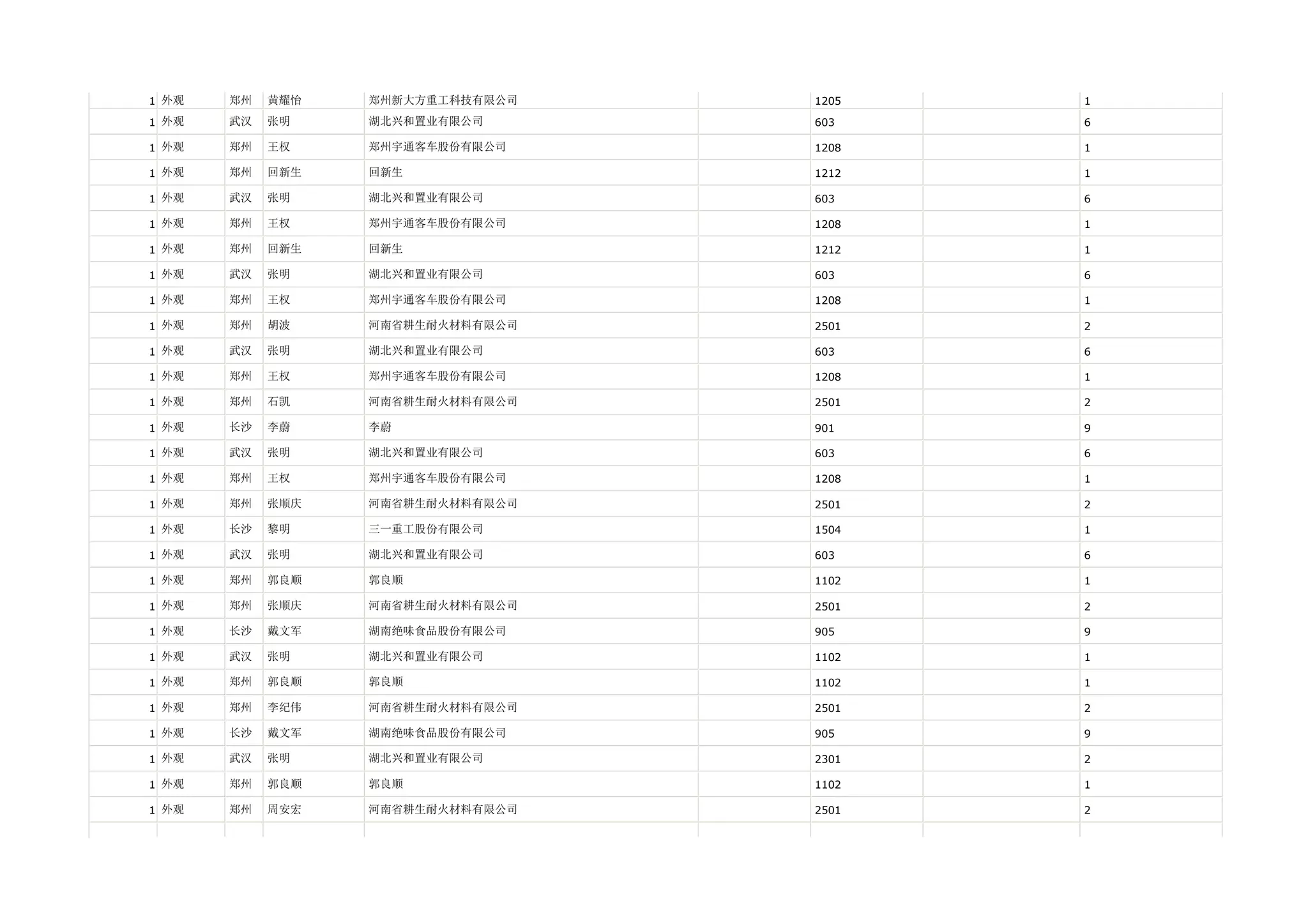 1 外观   郑州   黄耀怡   郑州新大方重工科技有限公司   1205   1

1 外观   武汉   张明    湖北兴和置业有限公司      603    6

1 外观   郑州   王权    郑州宇通客车股份有限公司    1208   1

1 外观   郑州   回新生   回新生             1212   1

1 外观   武汉   张明    湖北兴和置业有限公司      603    6

1 外观   郑州   王权    郑州宇通客车股份有限公司    1208   1

1 外观   郑州   回新生   回新生             1212   1

1 外观   武汉   张明    湖北兴和置业有限公司      603    6

1 外观   郑州   王权    郑州宇通客车股份有限公司    1208   1

1 外观   郑州   胡波    河南省耕生耐火材料有限公司   2501   2

1 外观   武汉   张明    湖北兴和置业有限公司      603    6

1 外观   郑州   王权    郑州宇通客车股份有限公司    1208   1

1 外观   郑州   石凯    河南省耕生耐火材料有限公司   2501   2

1 外观   长沙   李蔚    李蔚              901    9

1 外观   武汉   张明    湖北兴和置业有限公司      603    6

1 外观   郑州   王权    郑州宇通客车股份有限公司    1208   1

1 外观   郑州   张顺庆   河南省耕生耐火材料有限公司   2501   2

1 外观   长沙   黎明    三一重工股份有限公司      1504   1

1 外观   武汉   张明    湖北兴和置业有限公司      603    6

1 外观   郑州   郭良顺   郭良顺             1102   1

1 外观   郑州   张顺庆   河南省耕生耐火材料有限公司   2501   2

1 外观   长沙   戴文军   湖南绝味食品股份有限公司    905    9

1 外观   武汉   张明    湖北兴和置业有限公司      1102   1

1 外观   郑州   郭良顺   郭良顺             1102   1

1 外观   郑州   李纪伟   河南省耕生耐火材料有限公司   2501   2

1 外观   长沙   戴文军   湖南绝味食品股份有限公司    905    9

1 外观   武汉   张明    湖北兴和置业有限公司      2301   2

1 外观   郑州   郭良顺   郭良顺             1102   1

1 外观   郑州   周安宏   河南省耕生耐火材料有限公司   2501   2
 