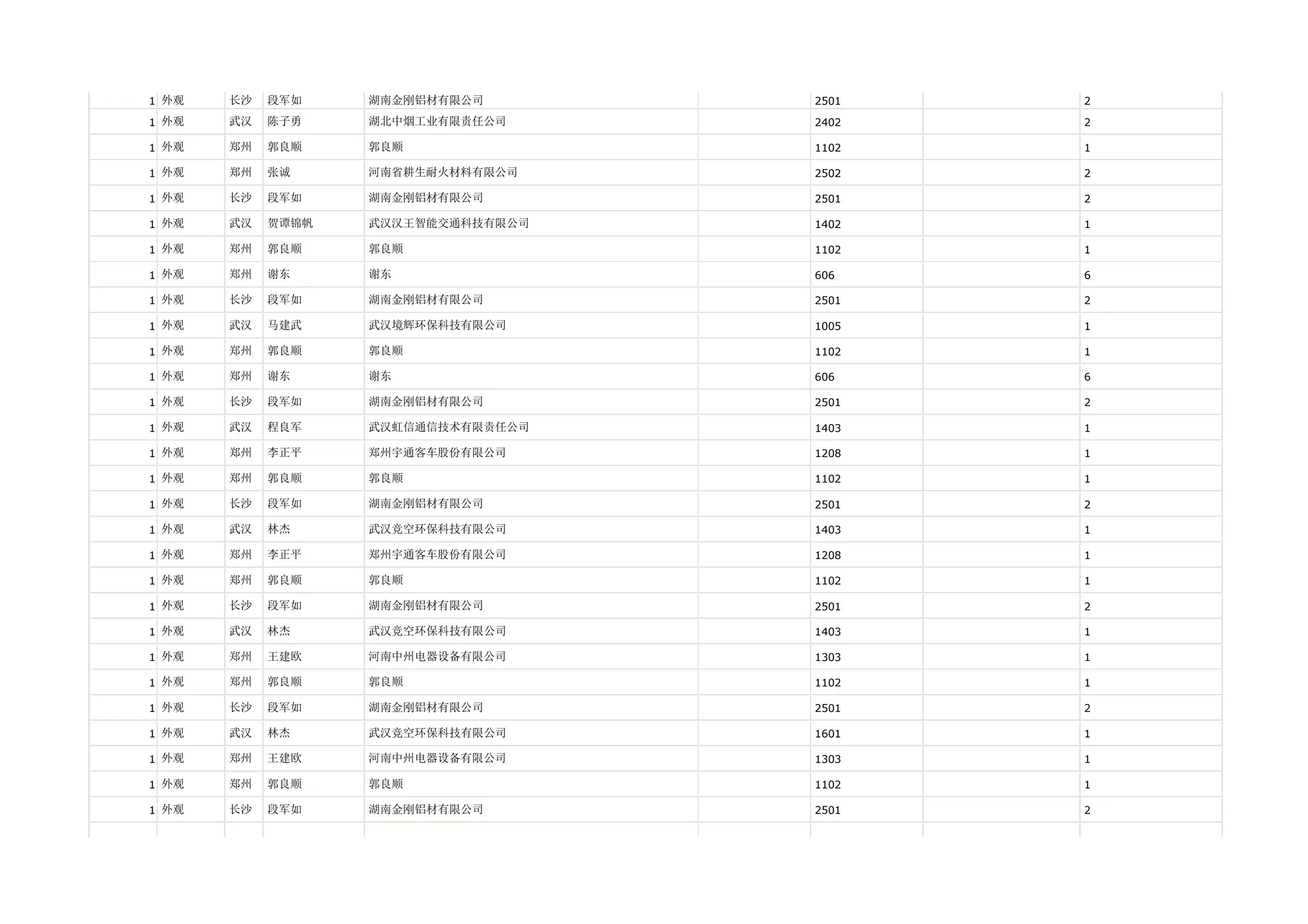 1 外观   长沙   段军如    湖南金刚铝材有限公司       2501   2

1 外观   武汉   陈子勇    湖北中烟工业有限责任公司     2402   2

1 外观   郑州   郭良顺    郭良顺              1102   1

1 外观   郑州   张诚     河南省耕生耐火材料有限公司    2502   2

1 外观   长沙   段军如    湖南金刚铝材有限公司       2501   2

1 外观   武汉   贺谭锦帆   武汉汉王智能交通科技有限公司   1402   1

1 外观   郑州   郭良顺    郭良顺              1102   1

1 外观   郑州   谢东     谢东               606    6

1 外观   长沙   段军如    湖南金刚铝材有限公司       2501   2

1 外观   武汉   马建武    武汉境辉环保科技有限公司     1005   1

1 外观   郑州   郭良顺    郭良顺              1102   1

1 外观   郑州   谢东     谢东               606    6

1 外观   长沙   段军如    湖南金刚铝材有限公司       2501   2

1 外观   武汉   程良军    武汉虹信通信技术有限责任公司   1403   1

1 外观   郑州   李正平    郑州宇通客车股份有限公司     1208   1

1 外观   郑州   郭良顺    郭良顺              1102   1

1 外观   长沙   段军如    湖南金刚铝材有限公司       2501   2

1 外观   武汉   林杰     武汉竞空环保科技有限公司     1403   1

1 外观   郑州   李正平    郑州宇通客车股份有限公司     1208   1

1 外观   郑州   郭良顺    郭良顺              1102   1

1 外观   长沙   段军如    湖南金刚铝材有限公司       2501   2

1 外观   武汉   林杰     武汉竞空环保科技有限公司     1403   1

1 外观   郑州   王建欧    河南中州电器设备有限公司     1303   1

1 外观   郑州   郭良顺    郭良顺              1102   1

1 外观   长沙   段军如    湖南金刚铝材有限公司       2501   2

1 外观   武汉   林杰     武汉竞空环保科技有限公司     1601   1

1 外观   郑州   王建欧    河南中州电器设备有限公司     1303   1

1 外观   郑州   郭良顺    郭良顺              1102   1

1 外观   长沙   段军如    湖南金刚铝材有限公司       2501   2
 