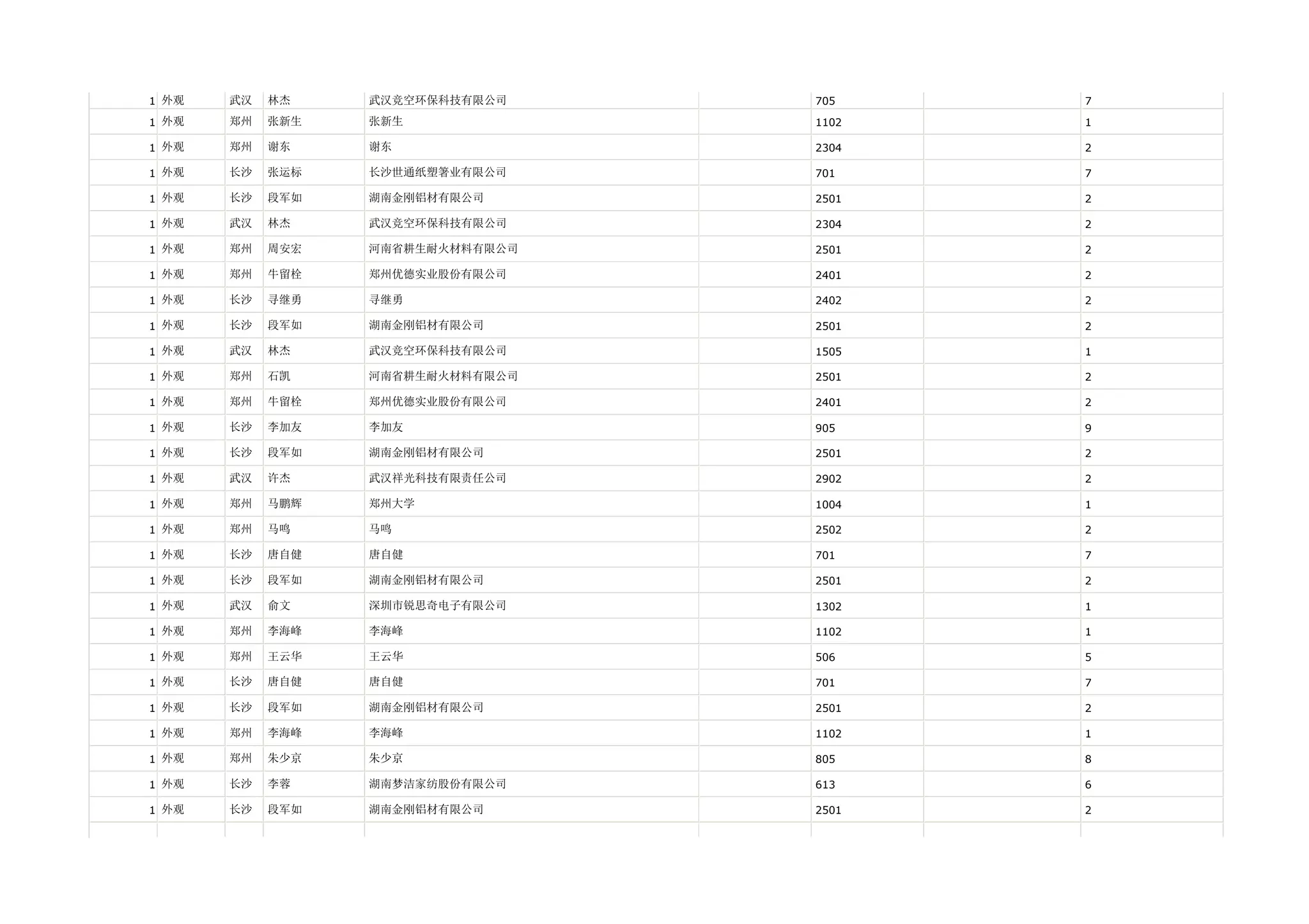 1 外观   武汉   林杰    武汉竞空环保科技有限公司    705    7

1 外观   郑州   张新生   张新生             1102   1

1 外观   郑州   谢东    谢东              2304   2

1 外观   长沙   张运标   长沙世通纸塑箸业有限公司    701    7

1 外观   长沙   段军如   湖南金刚铝材有限公司      2501   2

1 外观   武汉   林杰    武汉竞空环保科技有限公司    2304   2

1 外观   郑州   周安宏   河南省耕生耐火材料有限公司   2501   2

1 外观   郑州   牛留栓   郑州优德实业股份有限公司    2401   2

1 外观   长沙   寻继勇   寻继勇             2402   2

1 外观   长沙   段军如   湖南金刚铝材有限公司      2501   2

1 外观   武汉   林杰    武汉竞空环保科技有限公司    1505   1

1 外观   郑州   石凯    河南省耕生耐火材料有限公司   2501   2

1 外观   郑州   牛留栓   郑州优德实业股份有限公司    2401   2

1 外观   长沙   李加友   李加友             905    9

1 外观   长沙   段军如   湖南金刚铝材有限公司      2501   2

1 外观   武汉   许杰    武汉祥光科技有限责任公司    2902   2

1 外观   郑州   马鹏辉   郑州大学            1004   1

1 外观   郑州   马鸣    马鸣              2502   2

1 外观   长沙   唐自健   唐自健             701    7

1 外观   长沙   段军如   湖南金刚铝材有限公司      2501   2

1 外观   武汉   俞文    深圳市锐思奇电子有限公司    1302   1

1 外观   郑州   李海峰   李海峰             1102   1

1 外观   郑州   王云华   王云华             506    5

1 外观   长沙   唐自健   唐自健             701    7

1 外观   长沙   段军如   湖南金刚铝材有限公司      2501   2

1 外观   郑州   李海峰   李海峰             1102   1

1 外观   郑州   朱少京   朱少京             805    8

1 外观   长沙   李蓉    湖南梦洁家纺股份有限公司    613    6

1 外观   长沙   段军如   湖南金刚铝材有限公司      2501   2
 