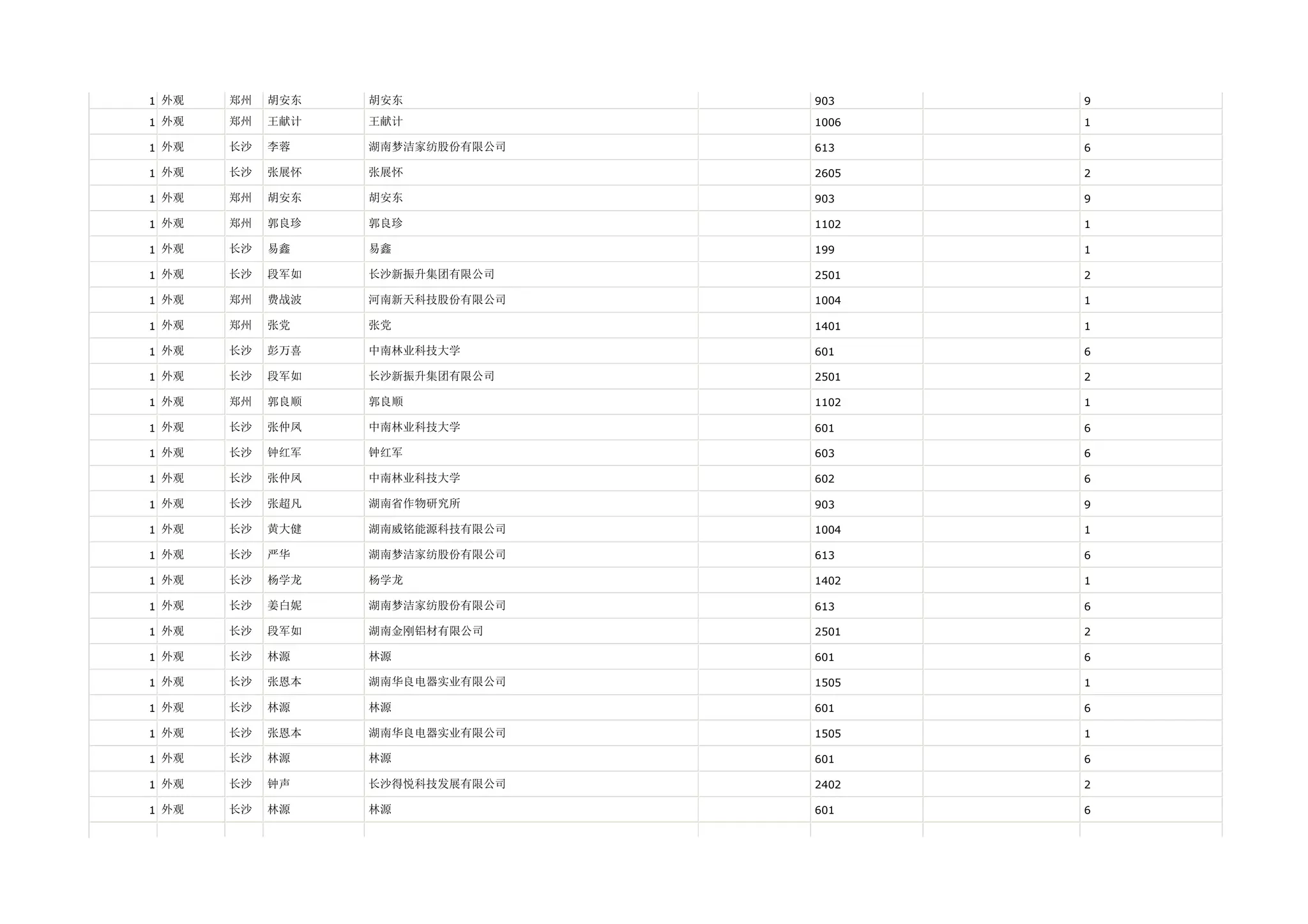 1 外观   郑州   胡安东   胡安东            903    9

1 外观   郑州   王献计   王献计            1006   1

1 外观   长沙   李蓉    湖南梦洁家纺股份有限公司   613    6

1 外观   长沙   张展怀   张展怀            2605   2

1 外观   郑州   胡安东   胡安东            903    9

1 外观   郑州   郭良珍   郭良珍            1102   1

1 外观   长沙   易鑫    易鑫             199    1

1 外观   长沙   段军如   长沙新振升集团有限公司    2501   2

1 外观   郑州   费战波   河南新天科技股份有限公司   1004   1

1 外观   郑州   张党    张党             1401   1

1 外观   长沙   彭万喜   中南林业科技大学       601    6

1 外观   长沙   段军如   长沙新振升集团有限公司    2501   2

1 外观   郑州   郭良顺   郭良顺            1102   1

1 外观   长沙   张仲凤   中南林业科技大学       601    6

1 外观   长沙   钟红军   钟红军            603    6

1 外观   长沙   张仲凤   中南林业科技大学       602    6

1 外观   长沙   张超凡   湖南省作物研究所       903    9

1 外观   长沙   黄大健   湖南威铭能源科技有限公司   1004   1

1 外观   长沙   严华    湖南梦洁家纺股份有限公司   613    6

1 外观   长沙   杨学龙   杨学龙            1402   1

1 外观   长沙   姜白妮   湖南梦洁家纺股份有限公司   613    6

1 外观   长沙   段军如   湖南金刚铝材有限公司     2501   2

1 外观   长沙   林源    林源             601    6

1 外观   长沙   张恩本   湖南华良电器实业有限公司   1505   1

1 外观   长沙   林源    林源             601    6

1 外观   长沙   张恩本   湖南华良电器实业有限公司   1505   1

1 外观   长沙   林源    林源             601    6

1 外观   长沙   钟声    长沙得悦科技发展有限公司   2402   2

1 外观   长沙   林源    林源             601    6
 
