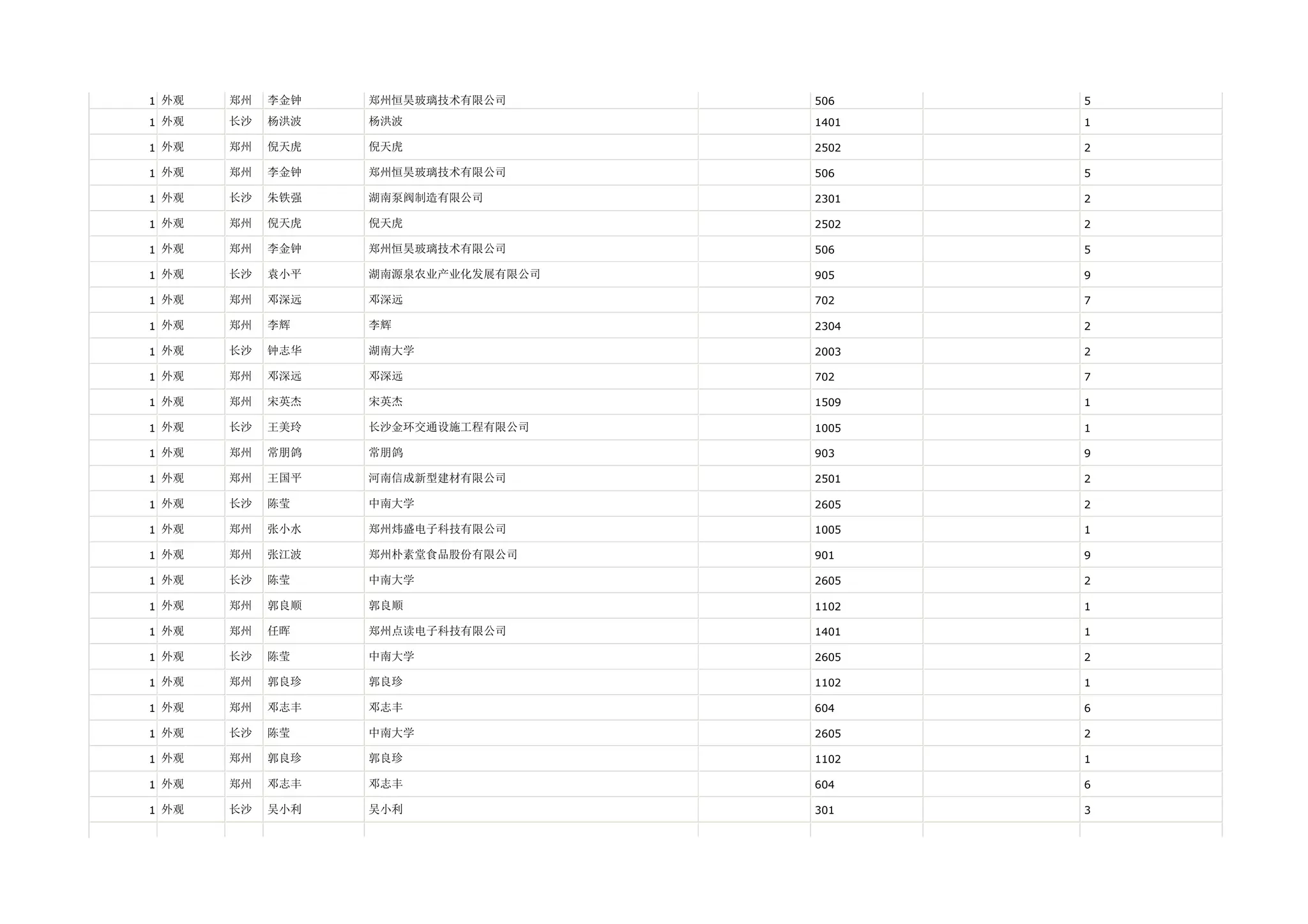 1 外观   郑州   李金钟   郑州恒昊玻璃技术有限公司      506    5

1 外观   长沙   杨洪波   杨洪波               1401   1

1 外观   郑州   倪天虎   倪天虎               2502   2

1 外观   郑州   李金钟   郑州恒昊玻璃技术有限公司      506    5

1 外观   长沙   朱铁强   湖南泵阀制造有限公司        2301   2

1 外观   郑州   倪天虎   倪天虎               2502   2

1 外观   郑州   李金钟   郑州恒昊玻璃技术有限公司      506    5

1 外观   长沙   袁小平   湖南源泉农业产业化发展有限公司   905    9

1 外观   郑州   邓深远   邓深远               702    7

1 外观   郑州   李辉    李辉                2304   2

1 外观   长沙   钟志华   湖南大学              2003   2

1 外观   郑州   邓深远   邓深远               702    7

1 外观   郑州   宋英杰   宋英杰               1509   1

1 外观   长沙   王美玲   长沙金环交通设施工程有限公司    1005   1

1 外观   郑州   常朋鸽   常朋鸽               903    9

1 外观   郑州   王国平   河南信成新型建材有限公司      2501   2

1 外观   长沙   陈莹    中南大学              2605   2

1 外观   郑州   张小水   郑州炜盛电子科技有限公司      1005   1

1 外观   郑州   张江波   郑州朴素堂食品股份有限公司     901    9

1 外观   长沙   陈莹    中南大学              2605   2

1 外观   郑州   郭良顺   郭良顺               1102   1

1 外观   郑州   任晖    郑州点读电子科技有限公司      1401   1

1 外观   长沙   陈莹    中南大学              2605   2

1 外观   郑州   郭良珍   郭良珍               1102   1

1 外观   郑州   邓志丰   邓志丰               604    6

1 外观   长沙   陈莹    中南大学              2605   2

1 外观   郑州   郭良珍   郭良珍               1102   1

1 外观   郑州   邓志丰   邓志丰               604    6

1 外观   长沙   吴小利   吴小利               301    3
 