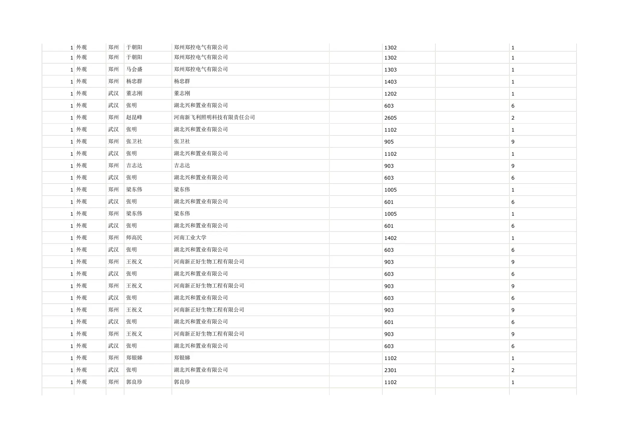 1 外观   郑州   于朝阳   郑州郑控电气有限公司        1302   1

1 外观   郑州   于朝阳   郑州郑控电气有限公司        1302   1

1 外观   郑州   马会盛   郑州郑控电气有限公司        1303   1

1 外观   郑州   杨忠群   杨忠群               1403   1

1 外观   武汉   董志刚   董志刚               1202   1

1 外观   武汉   张明    湖北兴和置业有限公司        603    6

1 外观   郑州   赵昆峰   河南新飞利照明科技有限责任公司   2605   2

1 外观   武汉   张明    湖北兴和置业有限公司        1102   1

1 外观   郑州   张卫社   张卫社               905    9

1 外观   武汉   张明    湖北兴和置业有限公司        1102   1

1 外观   郑州   吉志达   吉志达               903    9

1 外观   武汉   张明    湖北兴和置业有限公司        603    6

1 外观   郑州   梁东伟   梁东伟               1005   1

1 外观   武汉   张明    湖北兴和置业有限公司        601    6

1 外观   郑州   梁东伟   梁东伟               1005   1

1 外观   武汉   张明    湖北兴和置业有限公司        601    6

1 外观   郑州   师高民   河南工业大学            1402   1

1 外观   武汉   张明    湖北兴和置业有限公司        603    6

1 外观   郑州   王祝义   河南新正好生物工程有限公司     903    9

1 外观   武汉   张明    湖北兴和置业有限公司        603    6

1 外观   郑州   王祝义   河南新正好生物工程有限公司     903    9

1 外观   武汉   张明    湖北兴和置业有限公司        603    6

1 外观   郑州   王祝义   河南新正好生物工程有限公司     903    9

1 外观   武汉   张明    湖北兴和置业有限公司        601    6

1 外观   郑州   王祝义   河南新正好生物工程有限公司     903    9

1 外观   武汉   张明    湖北兴和置业有限公司        603    6

1 外观   郑州   郑银娣   郑银娣               1102   1

1 外观   武汉   张明    湖北兴和置业有限公司        2301   2

1 外观   郑州   郭良珍   郭良珍               1102   1
 