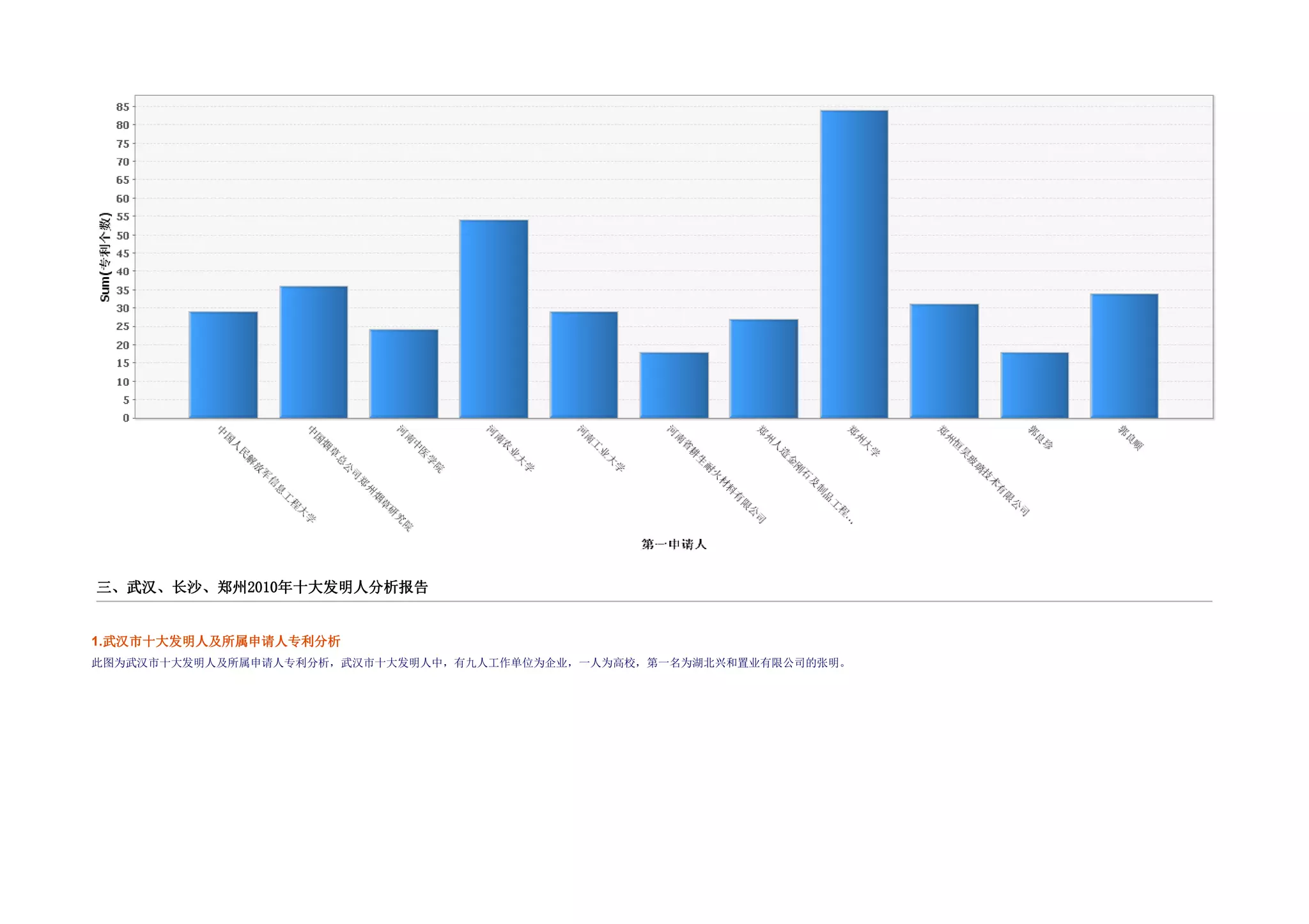 三、武汉、长沙、郑州2010年十大发明人分析报告
          2010年十大发明人分析报
              年十大


1.武汉市十大发明人及所属申请人专利分析
  武 市十大发明人及所属
此图为武汉市十大发明人及所属申请人专利分析，武汉市十大发明人中，有九人工作单位为企业，一人为高校，第一名为湖北兴和置业有限公司的张明。
 