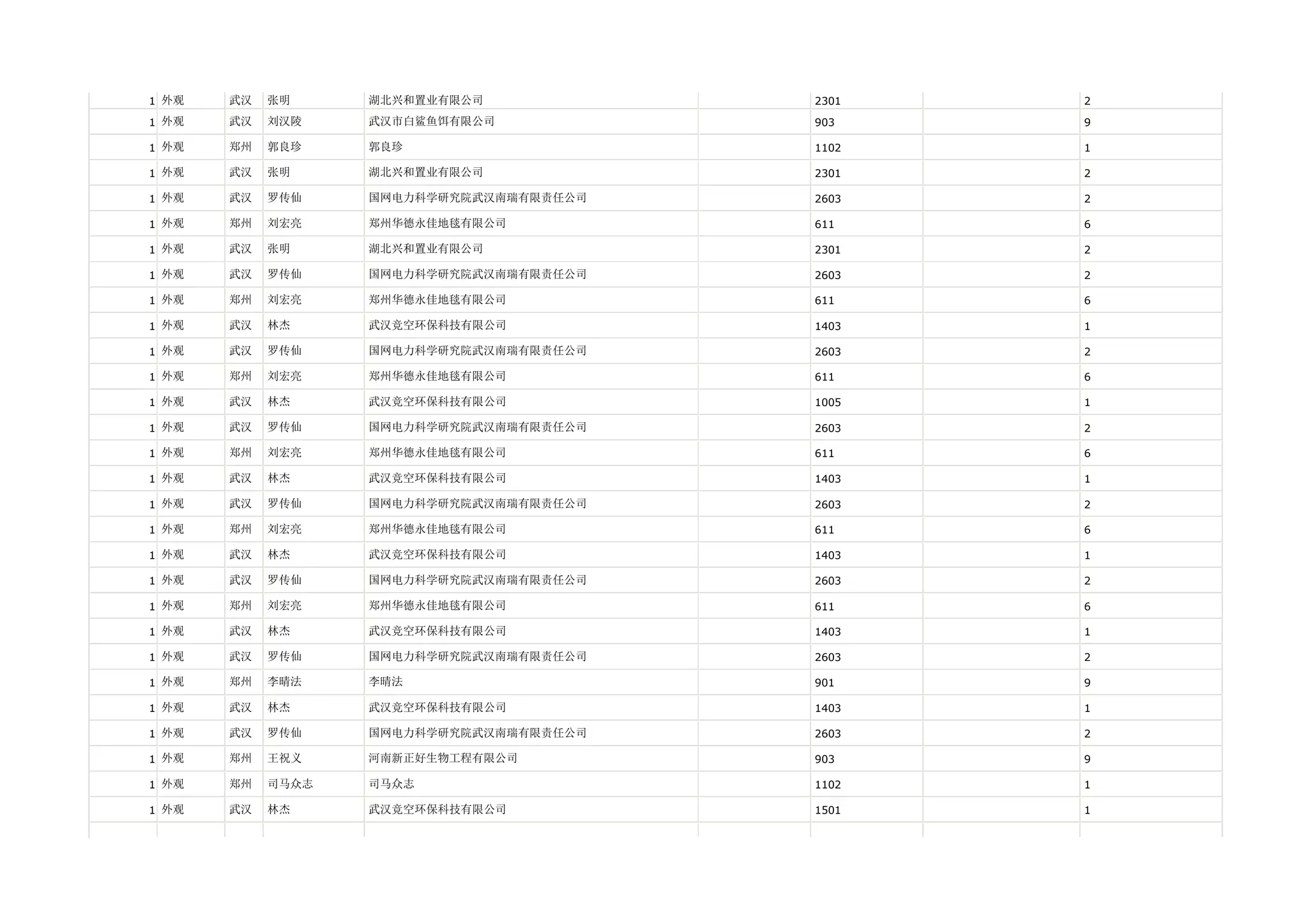 1 外观   武汉   张明     湖北兴和置业有限公司            2301   2

1 外观   武汉   刘汉陵    武汉市白鲨鱼饵有限公司           903    9

1 外观   郑州   郭良珍    郭良珍                   1102   1

1 外观   武汉   张明     湖北兴和置业有限公司            2301   2

1 外观   武汉   罗传仙    国网电力科学研究院武汉南瑞有限责任公司   2603   2

1 外观   郑州   刘宏亮    郑州华德永佳地毯有限公司          611    6

1 外观   武汉   张明     湖北兴和置业有限公司            2301   2

1 外观   武汉   罗传仙    国网电力科学研究院武汉南瑞有限责任公司   2603   2

1 外观   郑州   刘宏亮    郑州华德永佳地毯有限公司          611    6

1 外观   武汉   林杰     武汉竞空环保科技有限公司          1403   1

1 外观   武汉   罗传仙    国网电力科学研究院武汉南瑞有限责任公司   2603   2

1 外观   郑州   刘宏亮    郑州华德永佳地毯有限公司          611    6

1 外观   武汉   林杰     武汉竞空环保科技有限公司          1005   1

1 外观   武汉   罗传仙    国网电力科学研究院武汉南瑞有限责任公司   2603   2

1 外观   郑州   刘宏亮    郑州华德永佳地毯有限公司          611    6

1 外观   武汉   林杰     武汉竞空环保科技有限公司          1403   1

1 外观   武汉   罗传仙    国网电力科学研究院武汉南瑞有限责任公司   2603   2

1 外观   郑州   刘宏亮    郑州华德永佳地毯有限公司          611    6

1 外观   武汉   林杰     武汉竞空环保科技有限公司          1403   1

1 外观   武汉   罗传仙    国网电力科学研究院武汉南瑞有限责任公司   2603   2

1 外观   郑州   刘宏亮    郑州华德永佳地毯有限公司          611    6

1 外观   武汉   林杰     武汉竞空环保科技有限公司          1403   1

1 外观   武汉   罗传仙    国网电力科学研究院武汉南瑞有限责任公司   2603   2

1 外观   郑州   李晴法    李晴法                   901    9

1 外观   武汉   林杰     武汉竞空环保科技有限公司          1403   1

1 外观   武汉   罗传仙    国网电力科学研究院武汉南瑞有限责任公司   2603   2

1 外观   郑州   王祝义    河南新正好生物工程有限公司         903    9

1 外观   郑州   司马众志   司马众志                  1102   1

1 外观   武汉   林杰     武汉竞空环保科技有限公司          1501   1
 