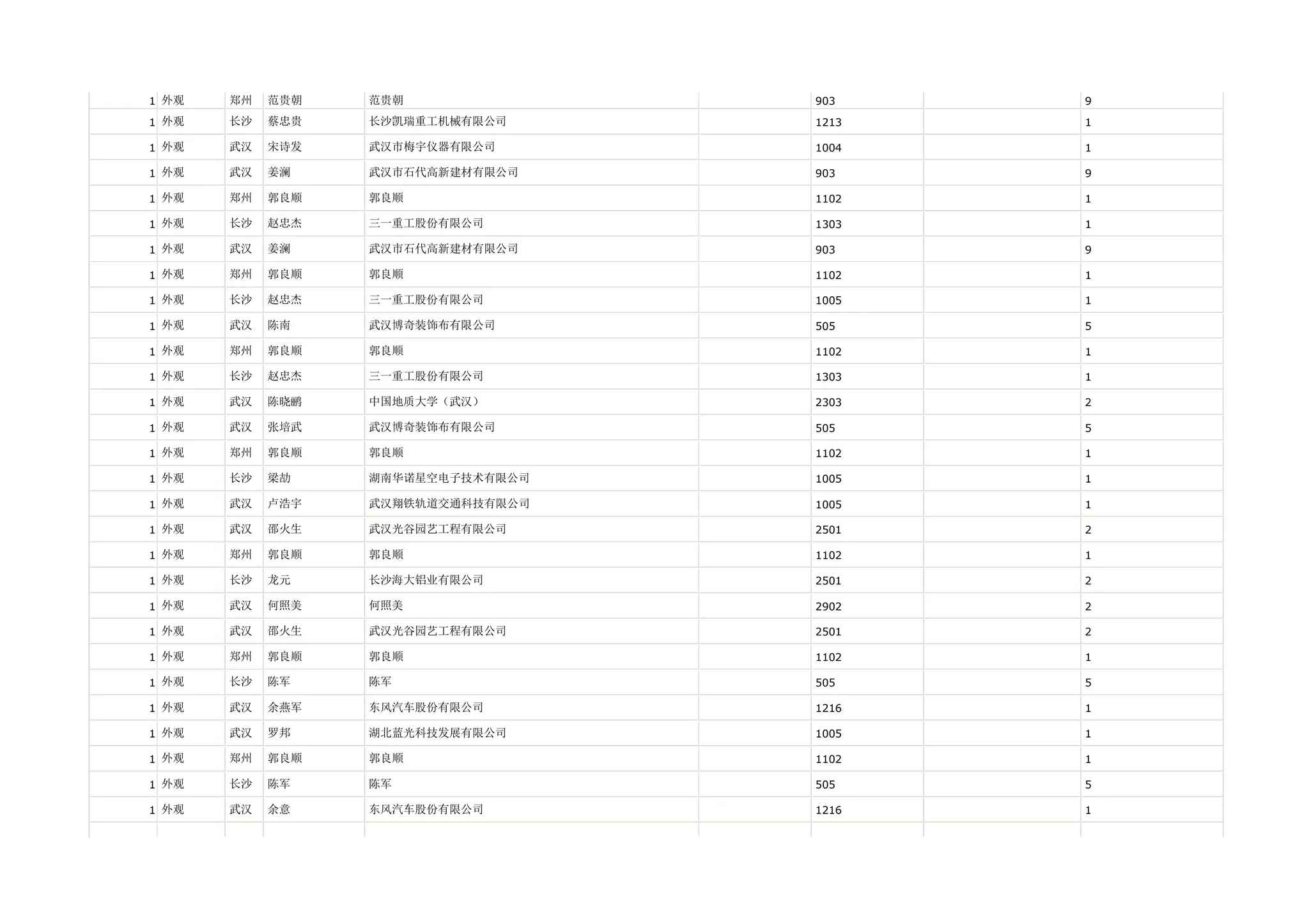 1 外观   郑州   范贵朝   范贵朝              903    9

1 外观   长沙   蔡忠贵   长沙凯瑞重工机械有限公司     1213   1

1 外观   武汉   宋诗发   武汉市梅宇仪器有限公司      1004   1

1 外观   武汉   姜澜    武汉市石代高新建材有限公司    903    9

1 外观   郑州   郭良顺   郭良顺              1102   1

1 外观   长沙   赵忠杰   三一重工股份有限公司       1303   1

1 外观   武汉   姜澜    武汉市石代高新建材有限公司    903    9

1 外观   郑州   郭良顺   郭良顺              1102   1

1 外观   长沙   赵忠杰   三一重工股份有限公司       1005   1

1 外观   武汉   陈南    武汉博奇装饰布有限公司      505    5

1 外观   郑州   郭良顺   郭良顺              1102   1

1 外观   长沙   赵忠杰   三一重工股份有限公司       1303   1

1 外观   武汉   陈晓鹂   中国地质大学（武汉）       2303   2

1 外观   武汉   张培武   武汉博奇装饰布有限公司      505    5

1 外观   郑州   郭良顺   郭良顺              1102   1

1 外观   长沙   梁劼    湖南华诺星空电子技术有限公司   1005   1

1 外观   武汉   卢浩宇   武汉翔铁轨道交通科技有限公司   1005   1

1 外观   武汉   邵火生   武汉光谷园艺工程有限公司     2501   2

1 外观   郑州   郭良顺   郭良顺              1102   1

1 外观   长沙   龙元    长沙海大铝业有限公司       2501   2

1 外观   武汉   何照美   何照美              2902   2

1 外观   武汉   邵火生   武汉光谷园艺工程有限公司     2501   2

1 外观   郑州   郭良顺   郭良顺              1102   1

1 外观   长沙   陈军    陈军               505    5

1 外观   武汉   余燕军   东风汽车股份有限公司       1216   1

1 外观   武汉   罗邦    湖北蓝光科技发展有限公司     1005   1

1 外观   郑州   郭良顺   郭良顺              1102   1

1 外观   长沙   陈军    陈军               505    5

1 外观   武汉   余意    东风汽车股份有限公司       1216   1
 