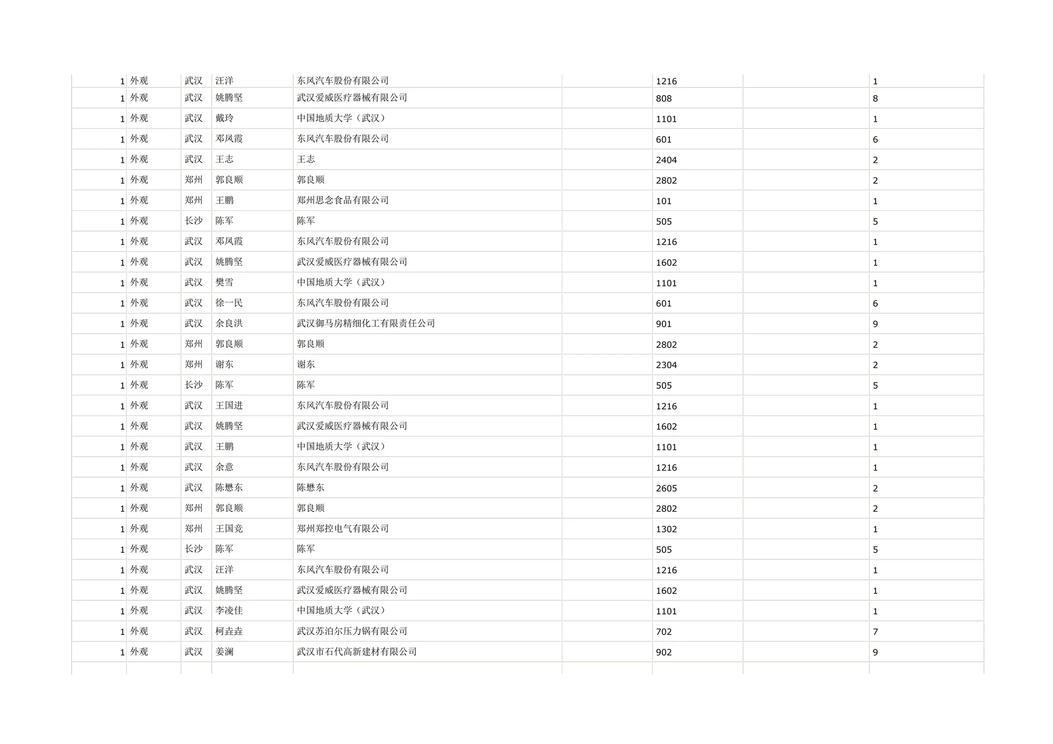 1 外观   武汉   汪洋    东风汽车股份有限公司        1216   1

1 外观   武汉   姚腾坚   武汉爱威医疗器械有限公司      808    8

1 外观   武汉   戴玲    中国地质大学（武汉）        1101   1

1 外观   武汉   邓凤霞   东风汽车股份有限公司        601    6

1 外观   武汉   王志    王志                2404   2

1 外观   郑州   郭良顺   郭良顺               2802   2

1 外观   郑州   王鹏    郑州思念食品有限公司        101    1

1 外观   长沙   陈军    陈军                505    5

1 外观   武汉   邓凤霞   东风汽车股份有限公司        1216   1

1 外观   武汉   姚腾坚   武汉爱威医疗器械有限公司      1602   1

1 外观   武汉   樊雪    中国地质大学（武汉）        1101   1

1 外观   武汉   徐一民   东风汽车股份有限公司        601    6

1 外观   武汉   余良洪   武汉御马房精细化工有限责任公司   901    9

1 外观   郑州   郭良顺   郭良顺               2802   2

1 外观   郑州   谢东    谢东                2304   2

1 外观   长沙   陈军    陈军                505    5

1 外观   武汉   王国进   东风汽车股份有限公司        1216   1

1 外观   武汉   姚腾坚   武汉爱威医疗器械有限公司      1602   1

1 外观   武汉   王鹏    中国地质大学（武汉）        1101   1

1 外观   武汉   余意    东风汽车股份有限公司        1216   1

1 外观   武汉   陈懋东   陈懋东               2605   2

1 外观   郑州   郭良顺   郭良顺               2802   2

1 外观   郑州   王国竞   郑州郑控电气有限公司        1302   1

1 外观   长沙   陈军    陈军                505    5

1 外观   武汉   汪洋    东风汽车股份有限公司        1216   1

1 外观   武汉   姚腾坚   武汉爱威医疗器械有限公司      1602   1

1 外观   武汉   李凌佳   中国地质大学（武汉）        1101   1

1 外观   武汉   柯垚垚   武汉苏泊尔压力锅有限公司      702    7

1 外观   武汉   姜澜    武汉市石代高新建材有限公司     902    9
 