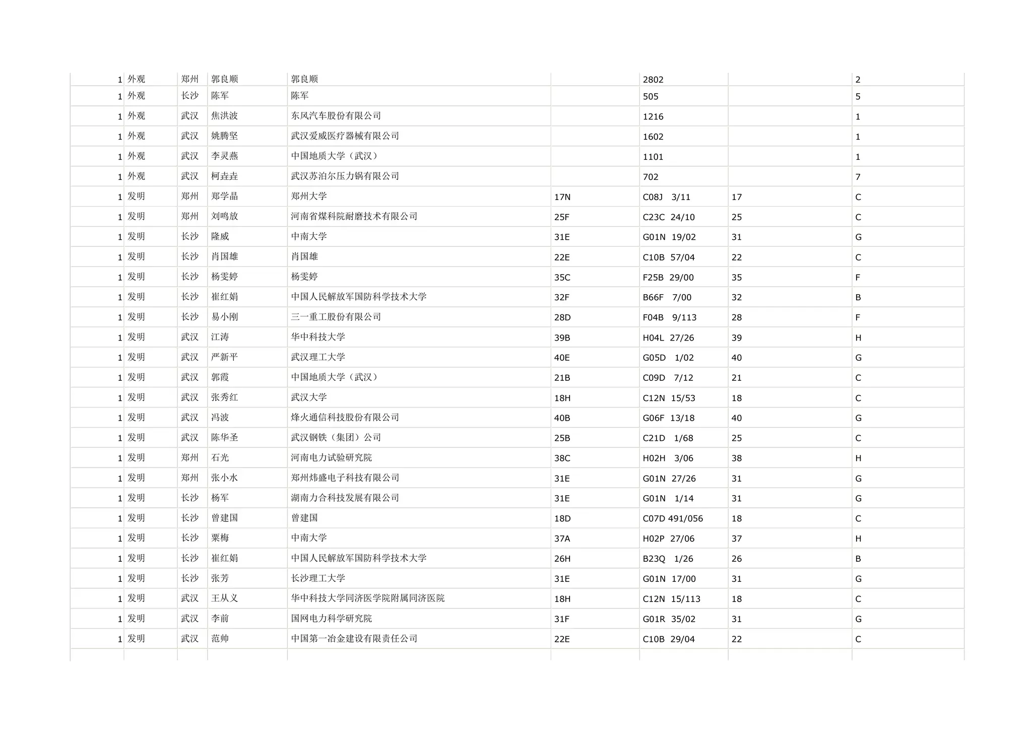 1 外观   郑州   郭良顺   郭良顺                       2802                2

1 外观   长沙   陈军    陈军                        505                 5

1 外观   武汉   焦洪波   东风汽车股份有限公司                1216                1

1 外观   武汉   姚腾坚   武汉爱威医疗器械有限公司              1602                1

1 外观   武汉   李灵燕   中国地质大学（武汉）                1101                1

1 外观   武汉   柯垚垚   武汉苏泊尔压力锅有限公司              702                 7

1 发明   郑州   郑学晶   郑州大学                17N   C08J   3/11    17   C

1 发明   郑州   刘鸣放   河南省煤科院耐磨技术有限公司      25F   C23C 24/10     25   C

1 发明   长沙   隆威    中南大学                31E   G01N 19/02     31   G

1 发明   长沙   肖国雄   肖国雄                 22E   C10B 57/04     22   C

1 发明   长沙   杨雯婷   杨雯婷                 35C   F25B 29/00     35   F

1 发明   长沙   崔红娟   中国人民解放军国防科学技术大学     32F   B66F   7/00    32   B

1 发明   长沙   易小刚   三一重工股份有限公司          28D   F04B   9/113   28   F

1 发明   武汉   江涛    华中科技大学              39B   H04L 27/26     39   H

1 发明   武汉   严新平   武汉理工大学              40E   G05D   1/02    40   G

1 发明   武汉   郭霞    中国地质大学（武汉）          21B   C09D   7/12    21   C

1 发明   武汉   张秀红   武汉大学                18H   C12N 15/53     18   C

1 发明   武汉   冯波    烽火通信科技股份有限公司        40B   G06F 13/18     40   G

1 发明   武汉   陈华圣   武汉钢铁（集团）公司          25B   C21D   1/68    25   C

1 发明   郑州   石光    河南电力试验研究院           38C   H02H   3/06    38   H

1 发明   郑州   张小水   郑州炜盛电子科技有限公司        31E   G01N 27/26     31   G

1 发明   长沙   杨军    湖南力合科技发展有限公司        31E   G01N   1/14    31   G

1 发明   长沙   曾建国   曾建国                 18D   C07D 491/056   18   C

1 发明   长沙   粟梅    中南大学                37A   H02P 27/06     37   H

1 发明   长沙   崔红娟   中国人民解放军国防科学技术大学     26H   B23Q   1/26    26   B

1 发明   长沙   张芳    长沙理工大学              31E   G01N 17/00     31   G

1 发明   武汉   王从义   华中科技大学同济医学院附属同济医院   18H   C12N 15/113    18   C

1 发明   武汉   李前    国网电力科学研究院           31F   G01R 35/02     31   G

1 发明   武汉   范帅    中国第一冶金建设有限责任公司      22E   C10B 29/04     22   C
 
