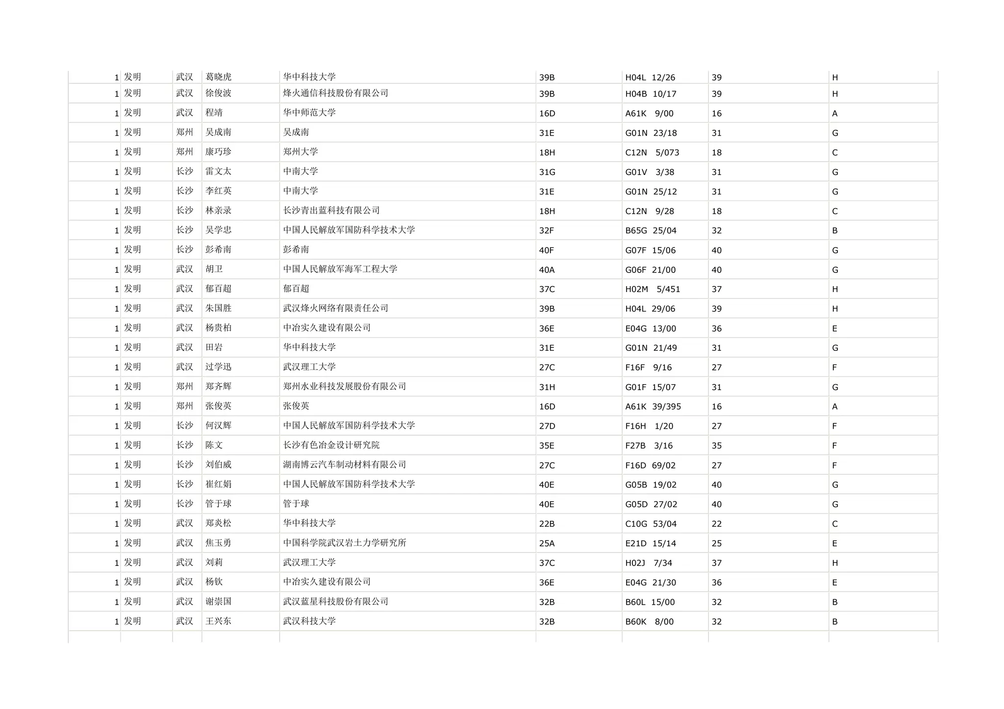 1 发明   武汉   葛晓虎   华中科技大学            39B   H04L 12/26     39   H

1 发明   武汉   徐俊波   烽火通信科技股份有限公司      39B   H04B 10/17     39   H

1 发明   武汉   程靖    华中师范大学            16D   A61K   9/00    16   A

1 发明   郑州   吴成南   吴成南               31E   G01N 23/18     31   G

1 发明   郑州   康巧珍   郑州大学              18H   C12N   5/073   18   C

1 发明   长沙   雷文太   中南大学              31G   G01V   3/38    31   G

1 发明   长沙   李红英   中南大学              31E   G01N 25/12     31   G

1 发明   长沙   林亲录   长沙青出蓝科技有限公司       18H   C12N   9/28    18   C

1 发明   长沙   吴学忠   中国人民解放军国防科学技术大学   32F   B65G 25/04     32   B

1 发明   长沙   彭希南   彭希南               40F   G07F 15/06     40   G

1 发明   武汉   胡卫    中国人民解放军海军工程大学     40A   G06F 21/00     40   G

1 发明   武汉   郁百超   郁百超               37C   H02M   5/451   37   H

1 发明   武汉   朱国胜   武汉烽火网络有限责任公司      39B   H04L 29/06     39   H

1 发明   武汉   杨贵柏   中冶实久建设有限公司        36E   E04G 13/00     36   E

1 发明   武汉   田岩    华中科技大学            31E   G01N 21/49     31   G

1 发明   武汉   过学迅   武汉理工大学            27C   F16F   9/16    27   F

1 发明   郑州   郑齐辉   郑州水业科技发展股份有限公司    31H   G01F 15/07     31   G

1 发明   郑州   张俊英   张俊英               16D   A61K 39/395    16   A

1 发明   长沙   何汉辉   中国人民解放军国防科学技术大学   27D   F16H   1/20    27   F

1 发明   长沙   陈文    长沙有色冶金设计研究院       35E   F27B   3/16    35   F

1 发明   长沙   刘伯威   湖南博云汽车制动材料有限公司    27C   F16D 69/02     27   F

1 发明   长沙   崔红娟   中国人民解放军国防科学技术大学   40E   G05B 19/02     40   G

1 发明   长沙   管于球   管于球               40E   G05D 27/02     40   G

1 发明   武汉   郑炎松   华中科技大学            22B   C10G 53/04     22   C

1 发明   武汉   焦玉勇   中国科学院武汉岩土力学研究所    25A   E21D 15/14     25   E

1 发明   武汉   刘莉    武汉理工大学            37C   H02J   7/34    37   H

1 发明   武汉   杨钦    中冶实久建设有限公司        36E   E04G 21/30     36   E

1 发明   武汉   谢崇国   武汉蓝星科技股份有限公司      32B   B60L 15/00     32   B

1 发明   武汉   王兴东   武汉科技大学            32B   B60K   8/00    32   B
 