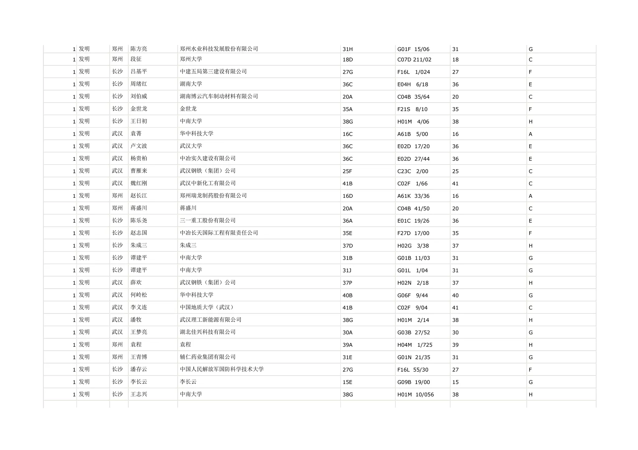 1 发明   郑州   陈方亮   郑州水业科技发展股份有限公司    31H   G01F 15/06     31   G

1 发明   郑州   段征    郑州大学              18D   C07D 211/02    18   C

1 发明   长沙   吕基平   中建五局第三建设有限公司      27G   F16L   1/024   27   F

1 发明   长沙   周绪红   湖南大学              36C   E04H   6/18    36   E

1 发明   长沙   刘伯威   湖南博云汽车制动材料有限公司    20A   C04B 35/64     20   C

1 发明   长沙   金世龙   金世龙               35A   F21S   8/10    35   F

1 发明   长沙   王日初   中南大学              38G   H01M   4/06    38   H

1 发明   武汉   袁菁    华中科技大学            16C   A61B   5/00    16   A

1 发明   武汉   卢文波   武汉大学              36C   E02D 17/20     36   E

1 发明   武汉   杨贵柏   中冶实久建设有限公司        36C   E02D 27/44     36   E

1 发明   武汉   曹雁来   武汉钢铁（集团）公司        25F   C23C   2/00    25   C

1 发明   武汉   魏红刚   武汉中新化工有限公司        41B   C02F   1/66    41   C

1 发明   郑州   赵长江   郑州瑞龙制药股份有限公司      16D   A61K 33/36     16   A

1 发明   郑州   蒋盛川   蒋盛川               20A   C04B 41/50     20   C

1 发明   长沙   陈乐尧   三一重工股份有限公司        36A   E01C 19/26     36   E

1 发明   长沙   赵志国   中冶长天国际工程有限责任公司    35E   F27D 17/00     35   F

1 发明   长沙   朱成三   朱成三               37D   H02G   3/38    37   H

1 发明   长沙   谭建平   中南大学              31B   G01B 11/03     31   G

1 发明   长沙   谭建平   中南大学              31J   G01L   1/04    31   G

1 发明   武汉   薛欢    武汉钢铁（集团）公司        37P   H02N   2/18    37   H

1 发明   武汉   何岭松   华中科技大学            40B   G06F   9/44    40   G

1 发明   武汉   李义连   中国地质大学（武汉）        41B   C02F   9/04    41   C

1 发明   武汉   潘牧    武汉理工新能源有限公司       38G   H01M   2/14    38   H

1 发明   武汉   王梦亮   湖北佳兴科技有限公司        30A   G03B 27/52     30   G

1 发明   郑州   袁程    袁程                39A   H04M   1/725   39   H

1 发明   郑州   王青博   辅仁药业集团有限公司        31E   G01N 21/35     31   G

1 发明   长沙   潘存云   中国人民解放军国防科学技术大学   27G   F16L 55/30     27   F

1 发明   长沙   李长云   李长云               15E   G09B 19/00     15   G

1 发明   长沙   王志兴   中南大学              38G   H01M 10/056    38   H
 