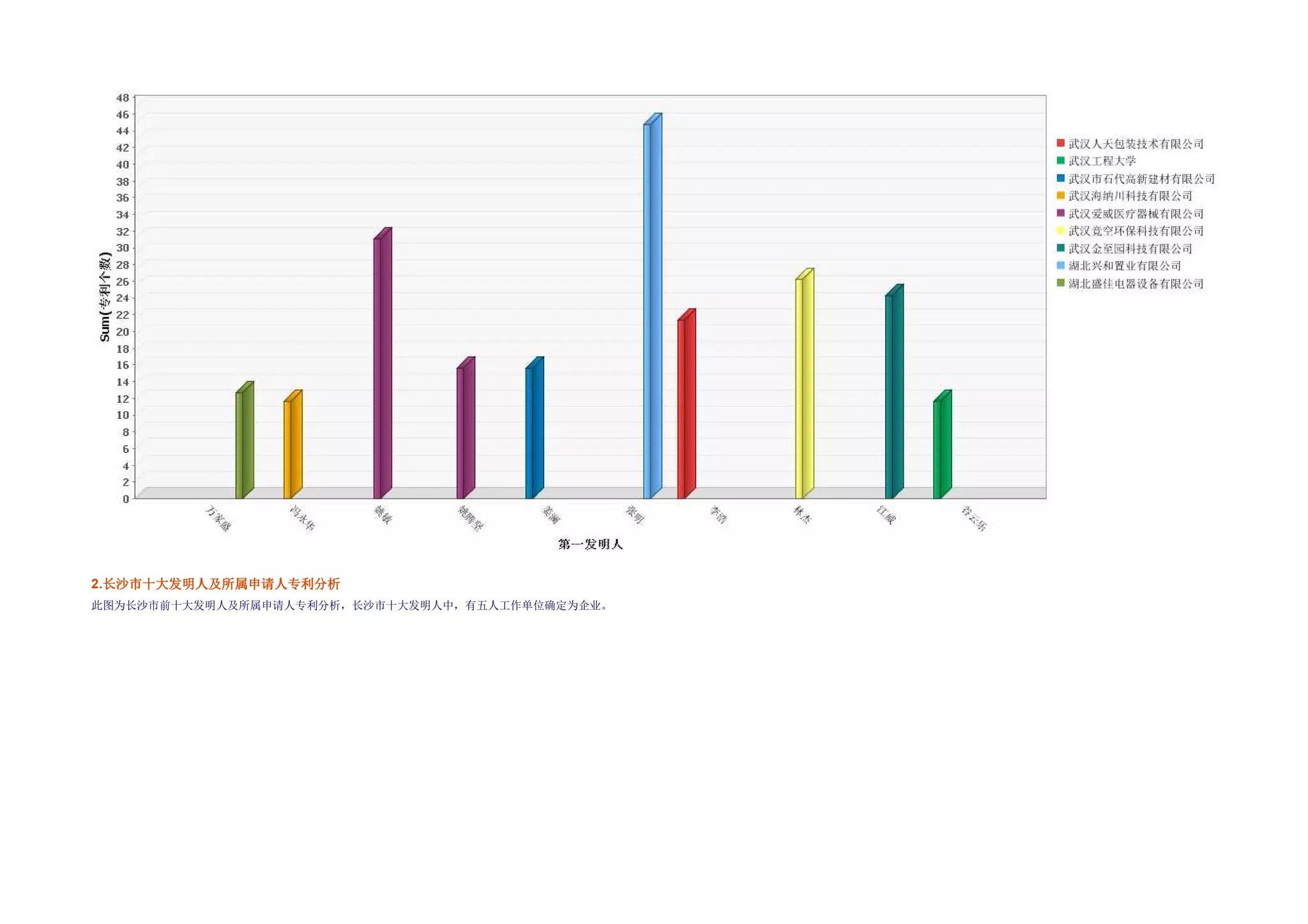 2.长沙市十大发明人及所属申请人专利分析
  长沙市十大发明人及所属
此图为长沙市前十大发明人及所属申请人专利分析，长沙市十大发明人中，有五人工作单位确定为企业。
 