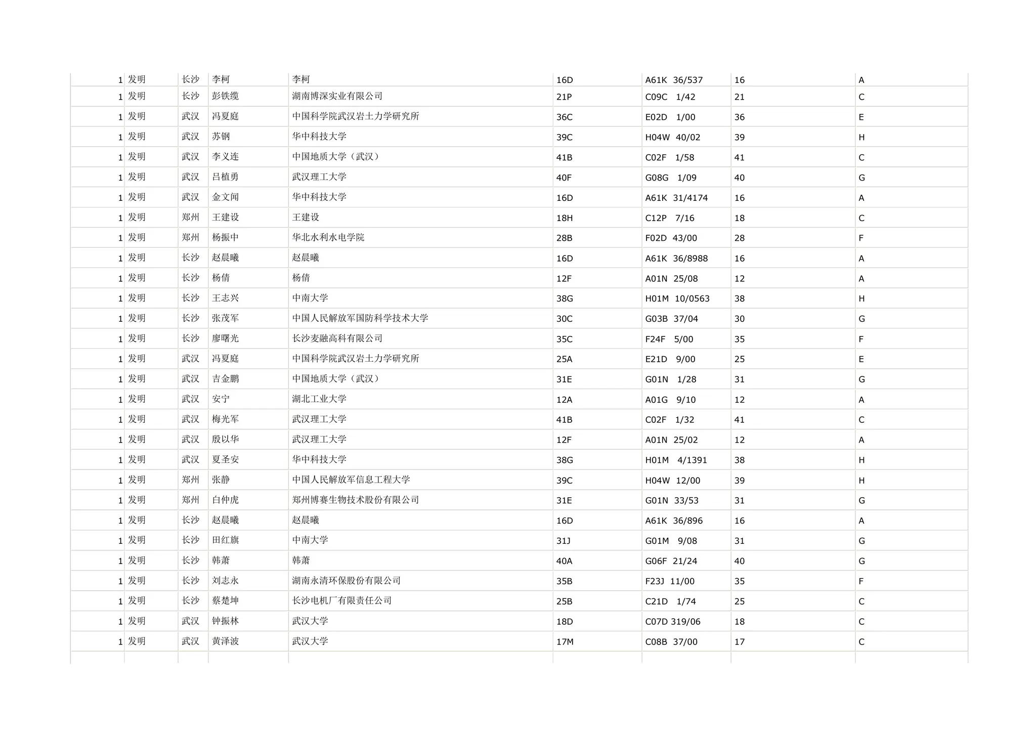 1 发明   长沙   李柯    李柯                16D   A61K 36/537     16   A

1 发明   长沙   彭铁缆   湖南博深实业有限公司        21P   C09C   1/42     21   C

1 发明   武汉   冯夏庭   中国科学院武汉岩土力学研究所    36C   E02D   1/00     36   E

1 发明   武汉   苏钢    华中科技大学            39C   H04W 40/02      39   H

1 发明   武汉   李义连   中国地质大学（武汉）        41B   C02F   1/58     41   C

1 发明   武汉   吕植勇   武汉理工大学            40F   G08G   1/09     40   G

1 发明   武汉   金文闻   华中科技大学            16D   A61K 31/4174    16   A

1 发明   郑州   王建设   王建设               18H   C12P   7/16     18   C

1 发明   郑州   杨振中   华北水利水电学院          28B   F02D 43/00      28   F

1 发明   长沙   赵晨曦   赵晨曦               16D   A61K 36/8988    16   A

1 发明   长沙   杨倩    杨倩                12F   A01N 25/08      12   A

1 发明   长沙   王志兴   中南大学              38G   H01M 10/0563    38   H

1 发明   长沙   张茂军   中国人民解放军国防科学技术大学   30C   G03B 37/04      30   G

1 发明   长沙   廖曙光   长沙麦融高科有限公司        35C   F24F   5/00     35   F

1 发明   武汉   冯夏庭   中国科学院武汉岩土力学研究所    25A   E21D   9/00     25   E

1 发明   武汉   吉金鹏   中国地质大学（武汉）        31E   G01N   1/28     31   G

1 发明   武汉   安宁    湖北工业大学            12A   A01G   9/10     12   A

1 发明   武汉   梅光军   武汉理工大学            41B   C02F   1/32     41   C

1 发明   武汉   殷以华   武汉理工大学            12F   A01N 25/02      12   A

1 发明   武汉   夏圣安   华中科技大学            38G   H01M   4/1391   38   H

1 发明   郑州   张静    中国人民解放军信息工程大学     39C   H04W 12/00      39   H

1 发明   郑州   白仲虎   郑州博赛生物技术股份有限公司    31E   G01N 33/53      31   G

1 发明   长沙   赵晨曦   赵晨曦               16D   A61K 36/896     16   A

1 发明   长沙   田红旗   中南大学              31J   G01M   9/08     31   G

1 发明   长沙   韩萧    韩萧                40A   G06F 21/24      40   G

1 发明   长沙   刘志永   湖南永清环保股份有限公司      35B   F23J 11/00      35   F

1 发明   长沙   蔡楚坤   长沙电机厂有限责任公司       25B   C21D   1/74     25   C

1 发明   武汉   钟振林   武汉大学              18D   C07D 319/06     18   C

1 发明   武汉   黄泽波   武汉大学              17M   C08B 37/00      17   C
 