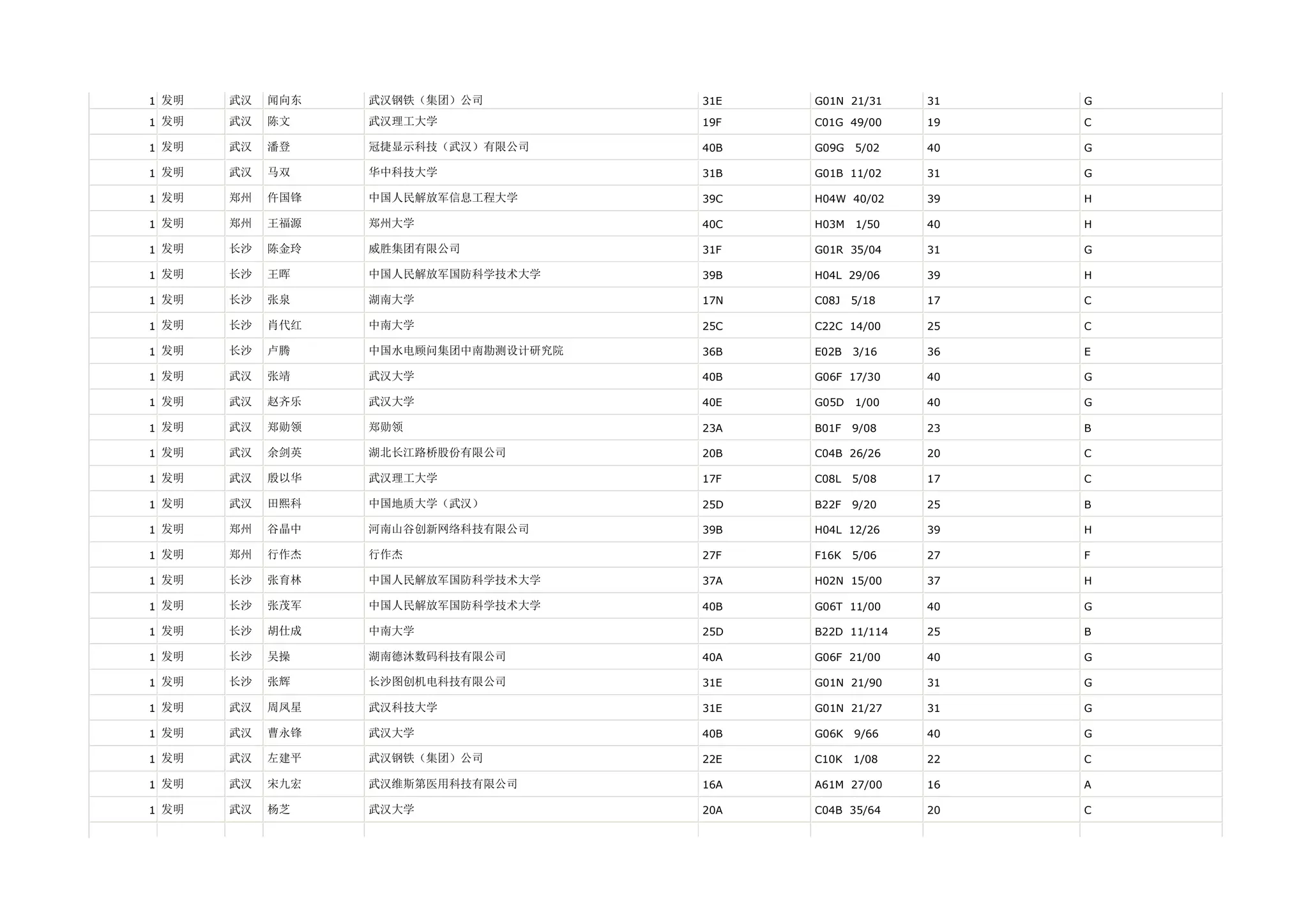 1 发明   武汉   闻向东   武汉钢铁（集团）公司          31E   G01N 21/31    31   G

1 发明   武汉   陈文    武汉理工大学              19F   C01G 49/00    19   C

1 发明   武汉   潘登    冠捷显示科技（武汉）有限公司      40B   G09G   5/02   40   G

1 发明   武汉   马双    华中科技大学              31B   G01B 11/02    31   G

1 发明   郑州   仵国锋   中国人民解放军信息工程大学       39C   H04W 40/02    39   H

1 发明   郑州   王福源   郑州大学                40C   H03M   1/50   40   H

1 发明   长沙   陈金玲   威胜集团有限公司            31F   G01R 35/04    31   G

1 发明   长沙   王晖    中国人民解放军国防科学技术大学     39B   H04L 29/06    39   H

1 发明   长沙   张泉    湖南大学                17N   C08J   5/18   17   C

1 发明   长沙   肖代红   中南大学                25C   C22C 14/00    25   C

1 发明   长沙   卢腾    中国水电顾问集团中南勘测设计研究院   36B   E02B   3/16   36   E

1 发明   武汉   张靖    武汉大学                40B   G06F 17/30    40   G

1 发明   武汉   赵齐乐   武汉大学                40E   G05D   1/00   40   G

1 发明   武汉   郑勋领   郑勋领                 23A   B01F   9/08   23   B

1 发明   武汉   余剑英   湖北长江路桥股份有限公司        20B   C04B 26/26    20   C

1 发明   武汉   殷以华   武汉理工大学              17F   C08L   5/08   17   C

1 发明   武汉   田熙科   中国地质大学（武汉）          25D   B22F   9/20   25   B

1 发明   郑州   谷晶中   河南山谷创新网络科技有限公司      39B   H04L 12/26    39   H

1 发明   郑州   行作杰   行作杰                 27F   F16K   5/06   27   F

1 发明   长沙   张育林   中国人民解放军国防科学技术大学     37A   H02N 15/00    37   H

1 发明   长沙   张茂军   中国人民解放军国防科学技术大学     40B   G06T 11/00    40   G

1 发明   长沙   胡仕成   中南大学                25D   B22D 11/114   25   B

1 发明   长沙   吴操    湖南德沐数码科技有限公司        40A   G06F 21/00    40   G

1 发明   长沙   张辉    长沙图创机电科技有限公司        31E   G01N 21/90    31   G

1 发明   武汉   周凤星   武汉科技大学              31E   G01N 21/27    31   G

1 发明   武汉   曹永锋   武汉大学                40B   G06K   9/66   40   G

1 发明   武汉   左建平   武汉钢铁（集团）公司          22E   C10K   1/08   22   C

1 发明   武汉   宋九宏   武汉维斯第医用科技有限公司       16A   A61M 27/00    16   A

1 发明   武汉   杨芝    武汉大学                20A   C04B 35/64    20   C
 