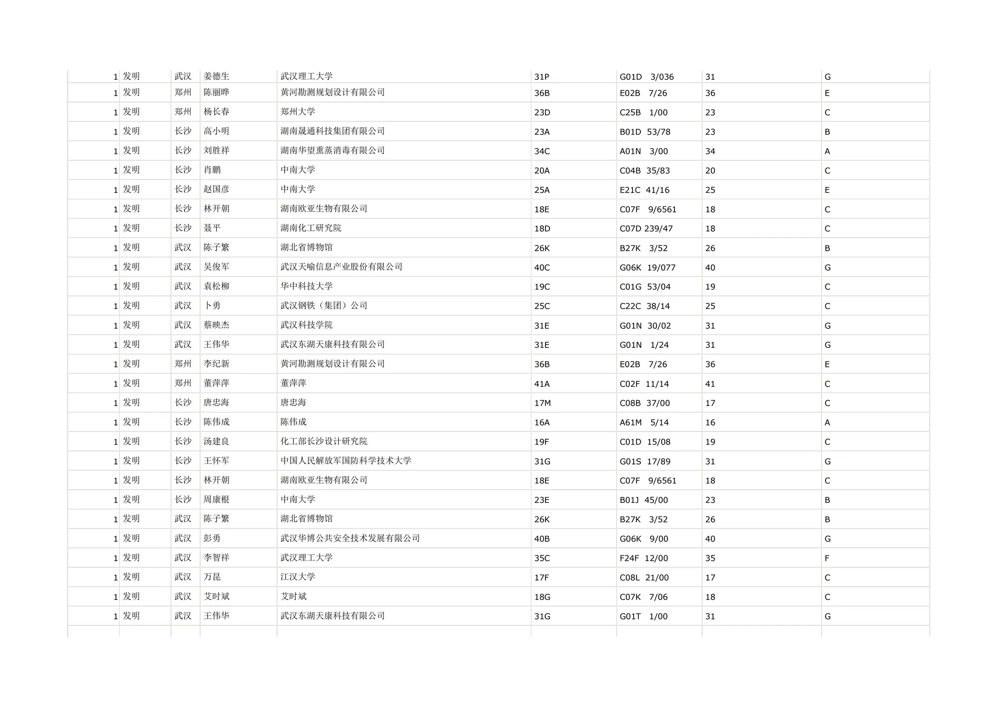 1 发明   武汉   姜德生   武汉理工大学             31P   G01D   3/036    31   G

1 发明   郑州   陈丽晔   黄河勘测规划设计有限公司       36B   E02B   7/26     36   E

1 发明   郑州   杨长春   郑州大学               23D   C25B   1/00     23   C

1 发明   长沙   高小明   湖南晟通科技集团有限公司       23A   B01D 53/78      23   B

1 发明   长沙   刘胜祥   湖南华望熏蒸消毒有限公司       34C   A01N   3/00     34   A

1 发明   长沙   肖鹏    中南大学               20A   C04B 35/83      20   C

1 发明   长沙   赵国彦   中南大学               25A   E21C 41/16      25   E

1 发明   长沙   林开朝   湖南欧亚生物有限公司         18E   C07F   9/6561   18   C

1 发明   长沙   聂平    湖南化工研究院            18D   C07D 239/47     18   C

1 发明   武汉   陈子繁   湖北省博物馆             26K   B27K   3/52     26   B

1 发明   武汉   吴俊军   武汉天喻信息产业股份有限公司     40C   G06K 19/077     40   G

1 发明   武汉   袁松柳   华中科技大学             19C   C01G 53/04      19   C

1 发明   武汉   卜勇    武汉钢铁（集团）公司         25C   C22C 38/14      25   C

1 发明   武汉   蔡映杰   武汉科技学院             31E   G01N 30/02      31   G

1 发明   武汉   王伟华   武汉东湖天康科技有限公司       31E   G01N   1/24     31   G

1 发明   郑州   李纪新   黄河勘测规划设计有限公司       36B   E02B   7/26     36   E

1 发明   郑州   董萍萍   董萍萍                41A   C02F 11/14      41   C

1 发明   长沙   唐忠海   唐忠海                17M   C08B 37/00      17   C

1 发明   长沙   陈伟成   陈伟成                16A   A61M   5/14     16   A

1 发明   长沙   汤建良   化工部长沙设计研究院         19F   C01D 15/08      19   C

1 发明   长沙   王怀军   中国人民解放军国防科学技术大学    31G   G01S 17/89      31   G

1 发明   长沙   林开朝   湖南欧亚生物有限公司         18E   C07F   9/6561   18   C

1 发明   长沙   周康根   中南大学               23E   B01J 45/00      23   B

1 发明   武汉   陈子繁   湖北省博物馆             26K   B27K   3/52     26   B

1 发明   武汉   彭勇    武汉华博公共安全技术发展有限公司   40B   G06K   9/00     40   G

1 发明   武汉   李智祥   武汉理工大学             35C   F24F 12/00      35   F

1 发明   武汉   万昆    江汉大学               17F   C08L 21/00      17   C

1 发明   武汉   艾时斌   艾时斌                18G   C07K   7/06     18   C

1 发明   武汉   王伟华   武汉东湖天康科技有限公司       31G   G01T   1/00     31   G
 
