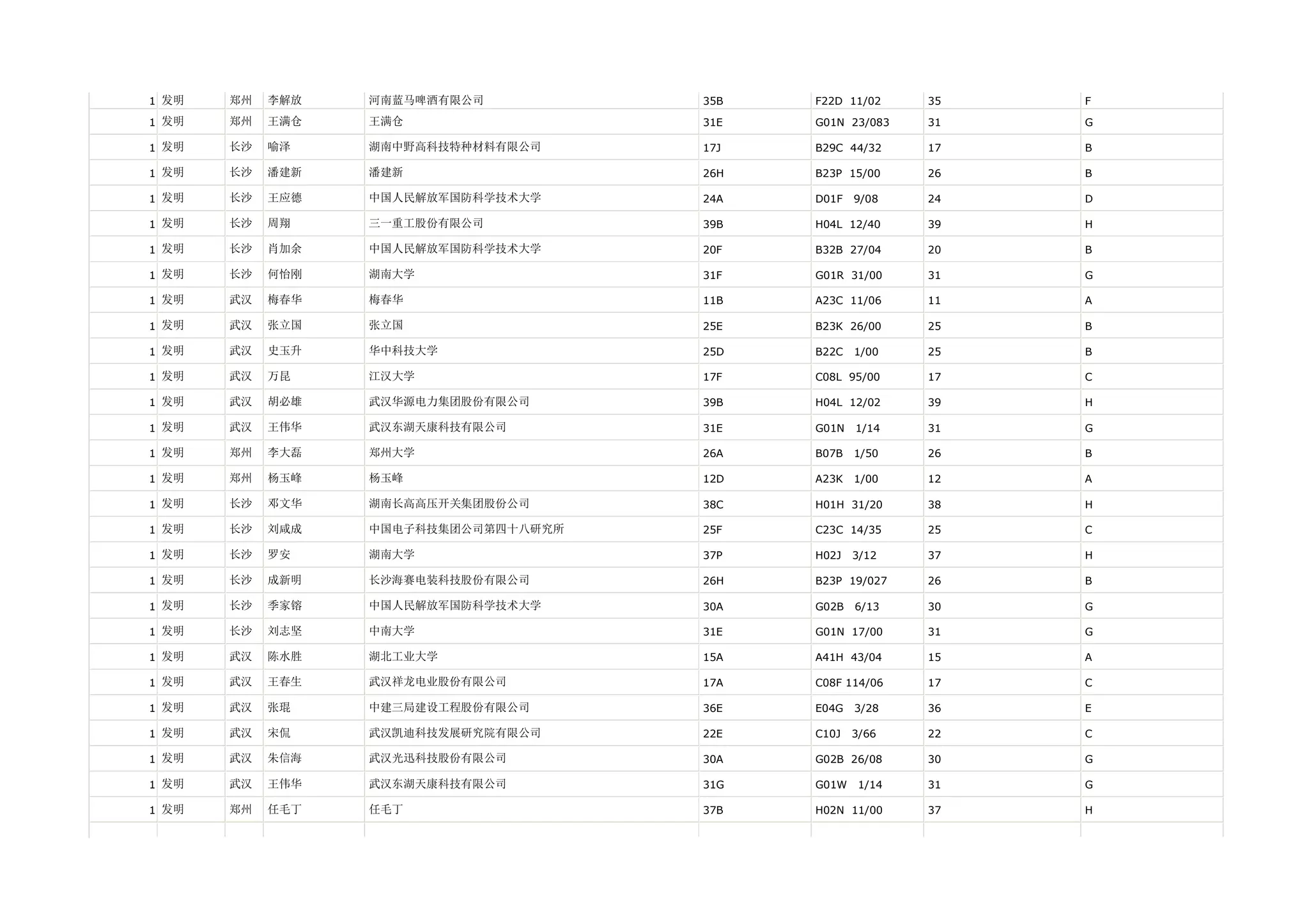 1 发明   郑州   李解放   河南蓝马啤酒有限公司          35B   F22D 11/02     35   F

1 发明   郑州   王满仓   王满仓                 31E   G01N 23/083    31   G

1 发明   长沙   喻泽    湖南中野高科技特种材料有限公司     17J   B29C 44/32     17   B

1 发明   长沙   潘建新   潘建新                 26H   B23P 15/00     26   B

1 发明   长沙   王应德   中国人民解放军国防科学技术大学     24A   D01F   9/08    24   D

1 发明   长沙   周翔    三一重工股份有限公司          39B   H04L 12/40     39   H

1 发明   长沙   肖加余   中国人民解放军国防科学技术大学     20F   B32B 27/04     20   B

1 发明   长沙   何怡刚   湖南大学                31F   G01R 31/00     31   G

1 发明   武汉   梅春华   梅春华                 11B   A23C 11/06     11   A

1 发明   武汉   张立国   张立国                 25E   B23K 26/00     25   B

1 发明   武汉   史玉升   华中科技大学              25D   B22C   1/00    25   B

1 发明   武汉   万昆    江汉大学                17F   C08L 95/00     17   C

1 发明   武汉   胡必雄   武汉华源电力集团股份有限公司      39B   H04L 12/02     39   H

1 发明   武汉   王伟华   武汉东湖天康科技有限公司        31E   G01N   1/14    31   G

1 发明   郑州   李大磊   郑州大学                26A   B07B   1/50    26   B

1 发明   郑州   杨玉峰   杨玉峰                 12D   A23K   1/00    12   A

1 发明   长沙   邓文华   湖南长高高压开关集团股份公司      38C   H01H 31/20     38   H

1 发明   长沙   刘咸成   中国电子科技集团公司第四十八研究所   25F   C23C 14/35     25   C

1 发明   长沙   罗安    湖南大学                37P   H02J   3/12    37   H

1 发明   长沙   成新明   长沙海赛电装科技股份有限公司      26H   B23P 19/027    26   B

1 发明   长沙   季家镕   中国人民解放军国防科学技术大学     30A   G02B   6/13    30   G

1 发明   长沙   刘志坚   中南大学                31E   G01N 17/00     31   G

1 发明   武汉   陈水胜   湖北工业大学              15A   A41H 43/04     15   A

1 发明   武汉   王春生   武汉祥龙电业股份有限公司        17A   C08F 114/06    17   C

1 发明   武汉   张琨    中建三局建设工程股份有限公司      36E   E04G   3/28    36   E

1 发明   武汉   宋侃    武汉凯迪科技发展研究院有限公司     22E   C10J   3/66    22   C

1 发明   武汉   朱信海   武汉光迅科技股份有限公司        30A   G02B 26/08     30   G

1 发明   武汉   王伟华   武汉东湖天康科技有限公司        31G   G01W    1/14   31   G

1 发明   郑州   任毛丁   任毛丁                 37B   H02N 11/00     37   H
 