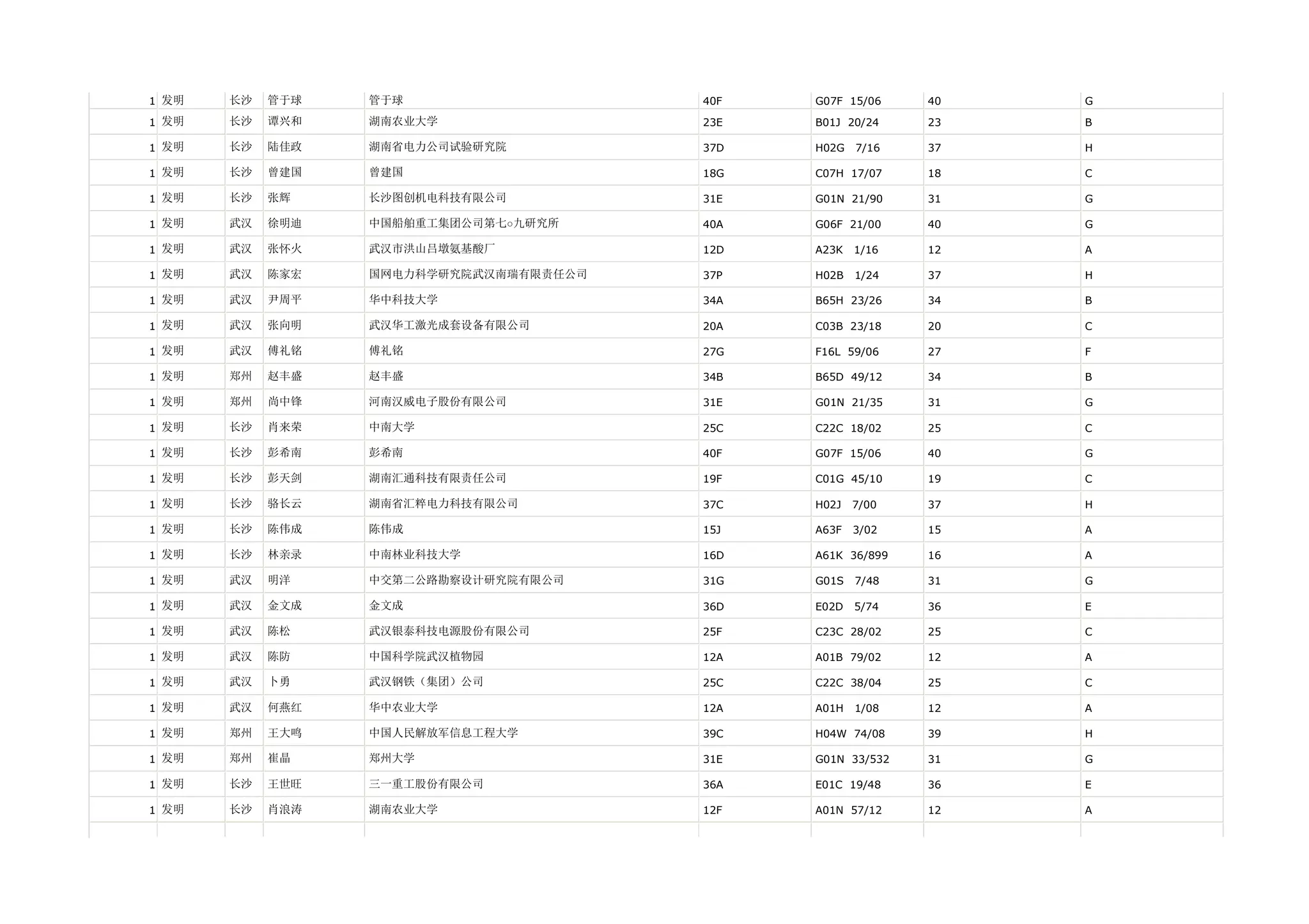 1 发明   长沙   管于球   管于球                   40F   G07F 15/06    40   G

1 发明   长沙   谭兴和   湖南农业大学                23E   B01J 20/24    23   B

1 发明   长沙   陆佳政   湖南省电力公司试验研究院          37D   H02G   7/16   37   H

1 发明   长沙   曾建国   曾建国                   18G   C07H 17/07    18   C

1 发明   长沙   张辉    长沙图创机电科技有限公司          31E   G01N 21/90    31   G

1 发明   武汉   徐明迪   中国船舶重工集团公司第七○九研究所     40A   G06F 21/00    40   G

1 发明   武汉   张怀火   武汉市洪山吕墩氨基酸厂           12D   A23K   1/16   12   A

1 发明   武汉   陈家宏   国网电力科学研究院武汉南瑞有限责任公司   37P   H02B   1/24   37   H

1 发明   武汉   尹周平   华中科技大学                34A   B65H 23/26    34   B

1 发明   武汉   张向明   武汉华工激光成套设备有限公司        20A   C03B 23/18    20   C

1 发明   武汉   傅礼铭   傅礼铭                   27G   F16L 59/06    27   F

1 发明   郑州   赵丰盛   赵丰盛                   34B   B65D 49/12    34   B

1 发明   郑州   尚中锋   河南汉威电子股份有限公司          31E   G01N 21/35    31   G

1 发明   长沙   肖来荣   中南大学                  25C   C22C 18/02    25   C

1 发明   长沙   彭希南   彭希南                   40F   G07F 15/06    40   G

1 发明   长沙   彭天剑   湖南汇通科技有限责任公司          19F   C01G 45/10    19   C

1 发明   长沙   骆长云   湖南省汇粹电力科技有限公司         37C   H02J   7/00   37   H

1 发明   长沙   陈伟成   陈伟成                   15J   A63F   3/02   15   A

1 发明   长沙   林亲录   中南林业科技大学              16D   A61K 36/899   16   A

1 发明   武汉   明洋    中交第二公路勘察设计研究院有限公司     31G   G01S   7/48   31   G

1 发明   武汉   金文成   金文成                   36D   E02D   5/74   36   E

1 发明   武汉   陈松    武汉银泰科技电源股份有限公司        25F   C23C 28/02    25   C

1 发明   武汉   陈防    中国科学院武汉植物园            12A   A01B 79/02    12   A

1 发明   武汉   卜勇    武汉钢铁（集团）公司            25C   C22C 38/04    25   C

1 发明   武汉   何燕红   华中农业大学                12A   A01H   1/08   12   A

1 发明   郑州   王大鸣   中国人民解放军信息工程大学         39C   H04W 74/08    39   H

1 发明   郑州   崔晶    郑州大学                  31E   G01N 33/532   31   G

1 发明   长沙   王世旺   三一重工股份有限公司            36A   E01C 19/48    36   E

1 发明   长沙   肖浪涛   湖南农业大学                12F   A01N 57/12    12   A
 
