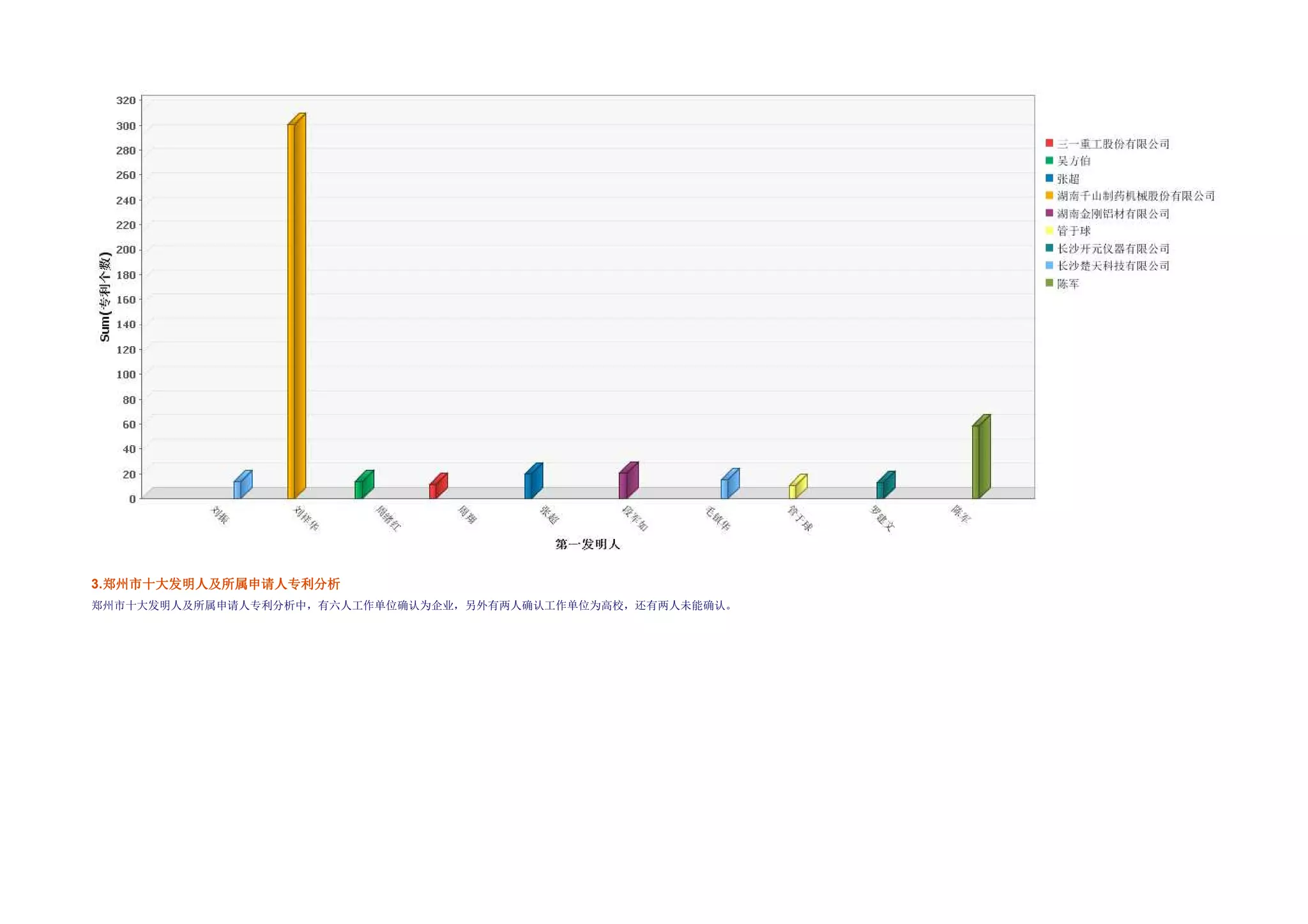 3.郑州市十大发明人及所属申请人专利分析
  郑州市十大发明人及所属
郑州市十大发明人及所属申请人专利分析中，有六人工作单位确认为企业，另外有两人确认工作单位为高校，还有两人未能确认。
 