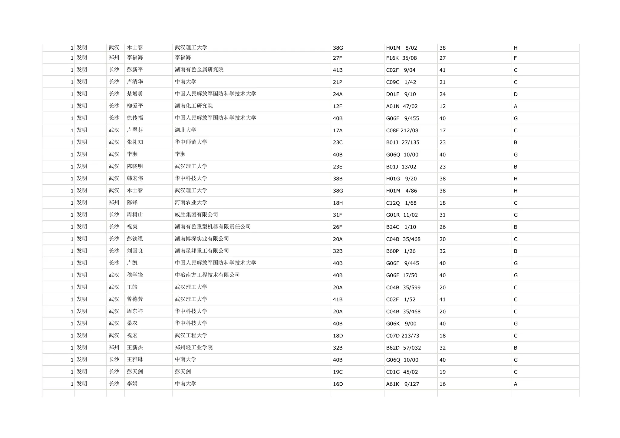 1 发明   武汉   木士春   武汉理工大学            38G   H01M   8/02    38   H

1 发明   郑州   李福海   李福海               27F   F16K 35/08     27   F

1 发明   长沙   彭新平   湖南有色金属研究院         41B   C02F   9/04    41   C

1 发明   长沙   卢清华   中南大学              21P   C09C   1/42    21   C

1 发明   长沙   楚增勇   中国人民解放军国防科学技术大学   24A   D01F   9/10    24   D

1 发明   长沙   柳爱平   湖南化工研究院           12F   A01N 47/02     12   A

1 发明   长沙   徐传福   中国人民解放军国防科学技术大学   40B   G06F   9/455   40   G

1 发明   武汉   卢翠芬   湖北大学              17A   C08F 212/08    17   C

1 发明   武汉   张礼知   华中师范大学            23C   B01J 27/135    23   B

1 发明   武汉   李濒    李濒                40B   G06Q 10/00     40   G

1 发明   武汉   陈晓明   武汉理工大学            23E   B01J 13/02     23   B

1 发明   武汉   韩宏伟   华中科技大学            38B   H01G   9/20    38   H

1 发明   武汉   木士春   武汉理工大学            38G   H01M   4/86    38   H

1 发明   郑州   陈锋    河南农业大学            18H   C12Q   1/68    18   C

1 发明   长沙   周树山   威胜集团有限公司          31F   G01R 11/02     31   G

1 发明   长沙   祝爽    湖南有色重型机器有限责任公司    26F   B24C   1/10    26   B

1 发明   长沙   彭铁缆   湖南博深实业有限公司        20A   C04B 35/468    20   C

1 发明   长沙   刘国良   湖南星邦重工有限公司        32B   B60P   1/26    32   B

1 发明   长沙   卢凯    中国人民解放军国防科学技术大学   40B   G06F   9/445   40   G

1 发明   武汉   穆学锋   中冶南方工程技术有限公司      40B   G06F 17/50     40   G

1 发明   武汉   王皓    武汉理工大学            20A   C04B 35/599    20   C

1 发明   武汉   曾德芳   武汉理工大学            41B   C02F   1/52    41   C

1 发明   武汉   周东祥   华中科技大学            20A   C04B 35/468    20   C

1 发明   武汉   桑农    华中科技大学            40B   G06K   9/00    40   G

1 发明   武汉   祝宏    武汉工程大学            18D   C07D 213/73    18   C

1 发明   郑州   王新杰   郑州轻工业学院           32B   B62D 57/032    32   B

1 发明   长沙   王雅琳   中南大学              40B   G06Q 10/00     40   G

1 发明   长沙   彭天剑   彭天剑               19C   C01G 45/02     19   C

1 发明   长沙   李娟    中南大学              16D   A61K   9/127   16   A
 
