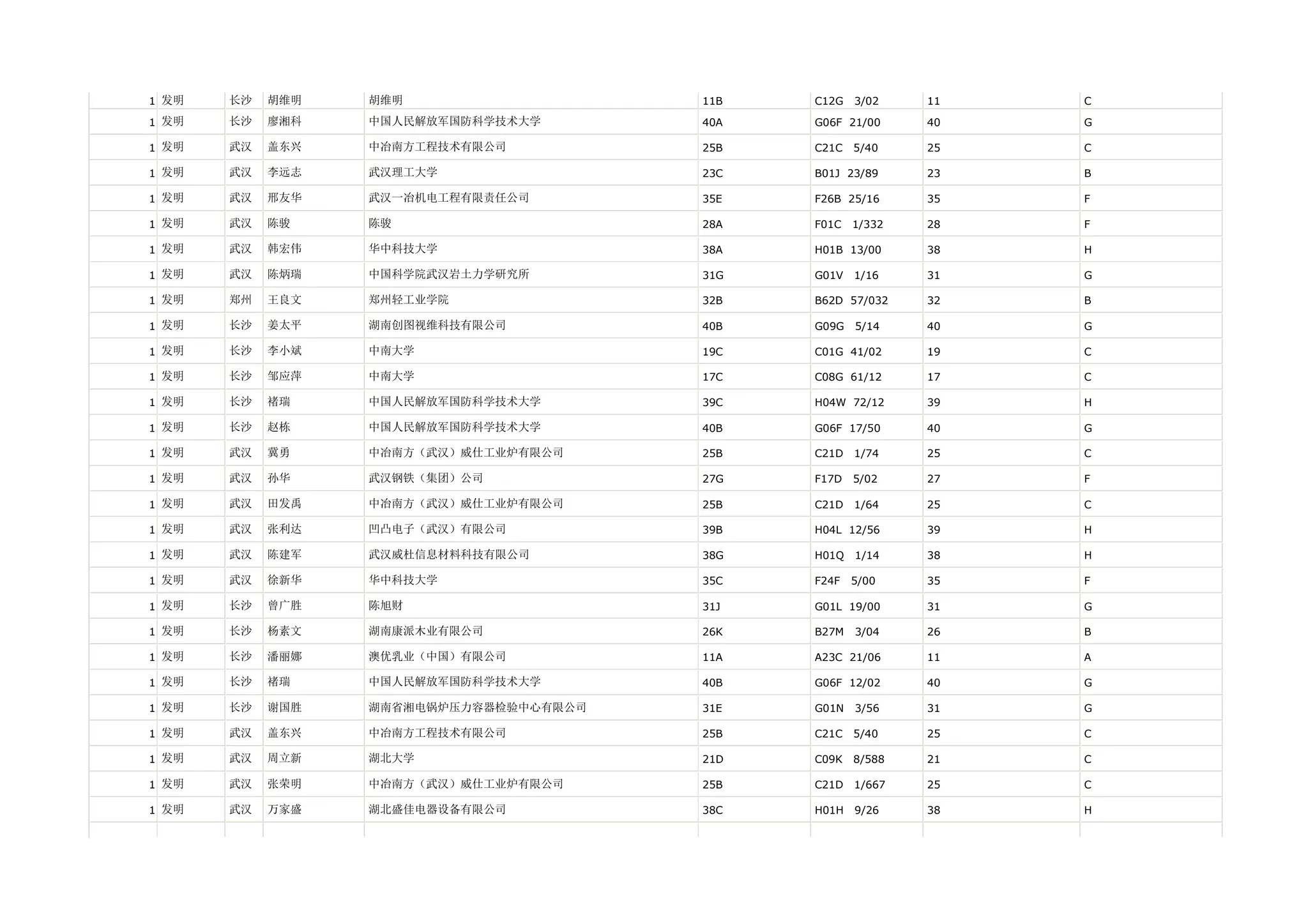 1 发明   长沙   胡维明   胡维明                   11B   C12G   3/02    11   C

1 发明   长沙   廖湘科   中国人民解放军国防科学技术大学       40A   G06F 21/00     40   G

1 发明   武汉   盖东兴   中冶南方工程技术有限公司          25B   C21C   5/40    25   C

1 发明   武汉   李远志   武汉理工大学                23C   B01J 23/89     23   B

1 发明   武汉   邢友华   武汉一冶机电工程有限责任公司        35E   F26B 25/16     35   F

1 发明   武汉   陈骏    陈骏                    28A   F01C   1/332   28   F

1 发明   武汉   韩宏伟   华中科技大学                38A   H01B 13/00     38   H

1 发明   武汉   陈炳瑞   中国科学院武汉岩土力学研究所        31G   G01V   1/16    31   G

1 发明   郑州   王良文   郑州轻工业学院               32B   B62D 57/032    32   B

1 发明   长沙   姜太平   湖南创图视维科技有限公司          40B   G09G   5/14    40   G

1 发明   长沙   李小斌   中南大学                  19C   C01G 41/02     19   C

1 发明   长沙   邹应萍   中南大学                  17C   C08G 61/12     17   C

1 发明   长沙   褚瑞    中国人民解放军国防科学技术大学       39C   H04W 72/12     39   H

1 发明   长沙   赵栋    中国人民解放军国防科学技术大学       40B   G06F 17/50     40   G

1 发明   武汉   冀勇    中冶南方（武汉）威仕工业炉有限公司     25B   C21D   1/74    25   C

1 发明   武汉   孙华    武汉钢铁（集团）公司            27G   F17D   5/02    27   F

1 发明   武汉   田发禹   中冶南方（武汉）威仕工业炉有限公司     25B   C21D   1/64    25   C

1 发明   武汉   张利达   凹凸电子（武汉）有限公司          39B   H04L 12/56     39   H

1 发明   武汉   陈建军   武汉威杜信息材料科技有限公司        38G   H01Q   1/14    38   H

1 发明   武汉   徐新华   华中科技大学                35C   F24F   5/00    35   F

1 发明   长沙   曾广胜   陈旭财                   31J   G01L 19/00     31   G

1 发明   长沙   杨素文   湖南康派木业有限公司            26K   B27M   3/04    26   B

1 发明   长沙   潘丽娜   澳优乳业（中国）有限公司          11A   A23C 21/06     11   A

1 发明   长沙   褚瑞    中国人民解放军国防科学技术大学       40B   G06F 12/02     40   G

1 发明   长沙   谢国胜   湖南省湘电锅炉压力容器检验中心有限公司   31E   G01N   3/56    31   G

1 发明   武汉   盖东兴   中冶南方工程技术有限公司          25B   C21C   5/40    25   C

1 发明   武汉   周立新   湖北大学                  21D   C09K   8/588   21   C

1 发明   武汉   张荣明   中冶南方（武汉）威仕工业炉有限公司     25B   C21D   1/667   25   C

1 发明   武汉   万家盛   湖北盛佳电器设备有限公司          38C   H01H   9/26    38   H
 