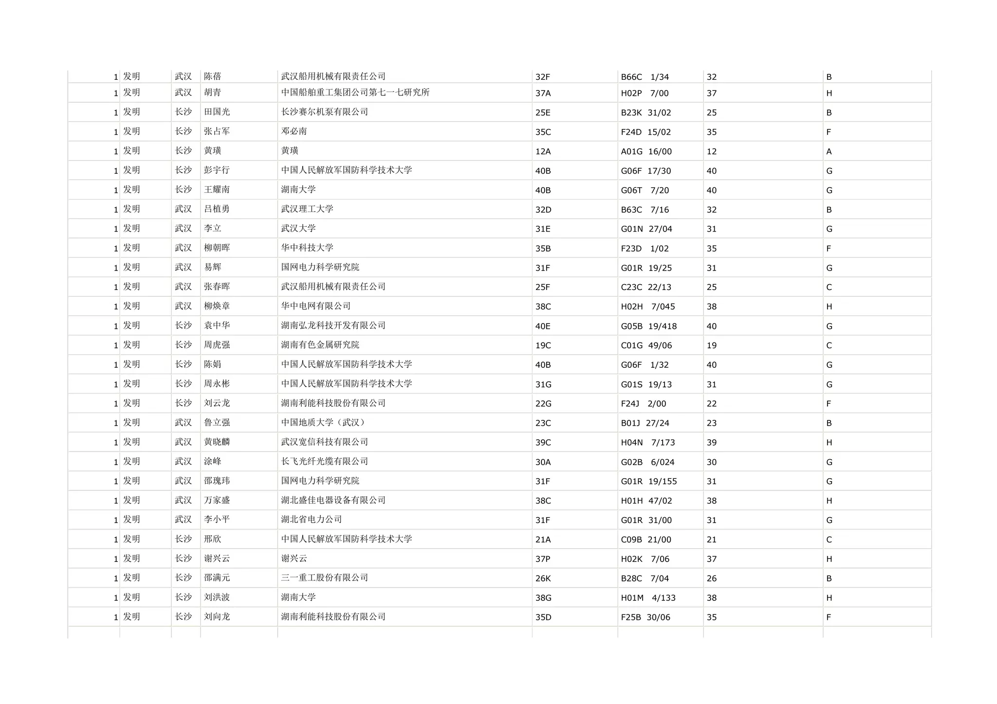 1 发明   武汉   陈蓓    武汉船用机械有限责任公司        32F   B66C   1/34    32   B

1 发明   武汉   胡青    中国船舶重工集团公司第七一七研究所   37A   H02P   7/00    37   H

1 发明   长沙   田国光   长沙赛尔机泵有限公司          25E   B23K 31/02     25   B

1 发明   长沙   张占军   邓必南                 35C   F24D 15/02     35   F

1 发明   长沙   黄璜    黄璜                  12A   A01G 16/00     12   A

1 发明   长沙   彭宇行   中国人民解放军国防科学技术大学     40B   G06F 17/30     40   G

1 发明   长沙   王耀南   湖南大学                40B   G06T   7/20    40   G

1 发明   武汉   吕植勇   武汉理工大学              32D   B63C   7/16    32   B

1 发明   武汉   李立    武汉大学                31E   G01N 27/04     31   G

1 发明   武汉   柳朝晖   华中科技大学              35B   F23D   1/02    35   F

1 发明   武汉   易辉    国网电力科学研究院           31F   G01R 19/25     31   G

1 发明   武汉   张春晖   武汉船用机械有限责任公司        25F   C23C 22/13     25   C

1 发明   武汉   柳焕章   华中电网有限公司            38C   H02H   7/045   38   H

1 发明   长沙   袁中华   湖南弘龙科技开发有限公司        40E   G05B 19/418    40   G

1 发明   长沙   周虎强   湖南有色金属研究院           19C   C01G 49/06     19   C

1 发明   长沙   陈娟    中国人民解放军国防科学技术大学     40B   G06F   1/32    40   G

1 发明   长沙   周永彬   中国人民解放军国防科学技术大学     31G   G01S 19/13     31   G

1 发明   长沙   刘云龙   湖南利能科技股份有限公司        22G   F24J   2/00    22   F

1 发明   武汉   鲁立强   中国地质大学（武汉）          23C   B01J 27/24     23   B

1 发明   武汉   黄晓麟   武汉宽信科技有限公司          39C   H04N   7/173   39   H

1 发明   武汉   涂峰    长飞光纤光缆有限公司          30A   G02B   6/024   30   G

1 发明   武汉   邵瑰玮   国网电力科学研究院           31F   G01R 19/155    31   G

1 发明   武汉   万家盛   湖北盛佳电器设备有限公司        38C   H01H 47/02     38   H

1 发明   武汉   李小平   湖北省电力公司             31F   G01R 31/00     31   G

1 发明   长沙   邢欣    中国人民解放军国防科学技术大学     21A   C09B 21/00     21   C

1 发明   长沙   谢兴云   谢兴云                 37P   H02K   7/06    37   H

1 发明   长沙   邵满元   三一重工股份有限公司          26K   B28C   7/04    26   B

1 发明   长沙   刘洪波   湖南大学                38G   H01M   4/133   38   H

1 发明   长沙   刘向龙   湖南利能科技股份有限公司        35D   F25B 30/06     35   F
 