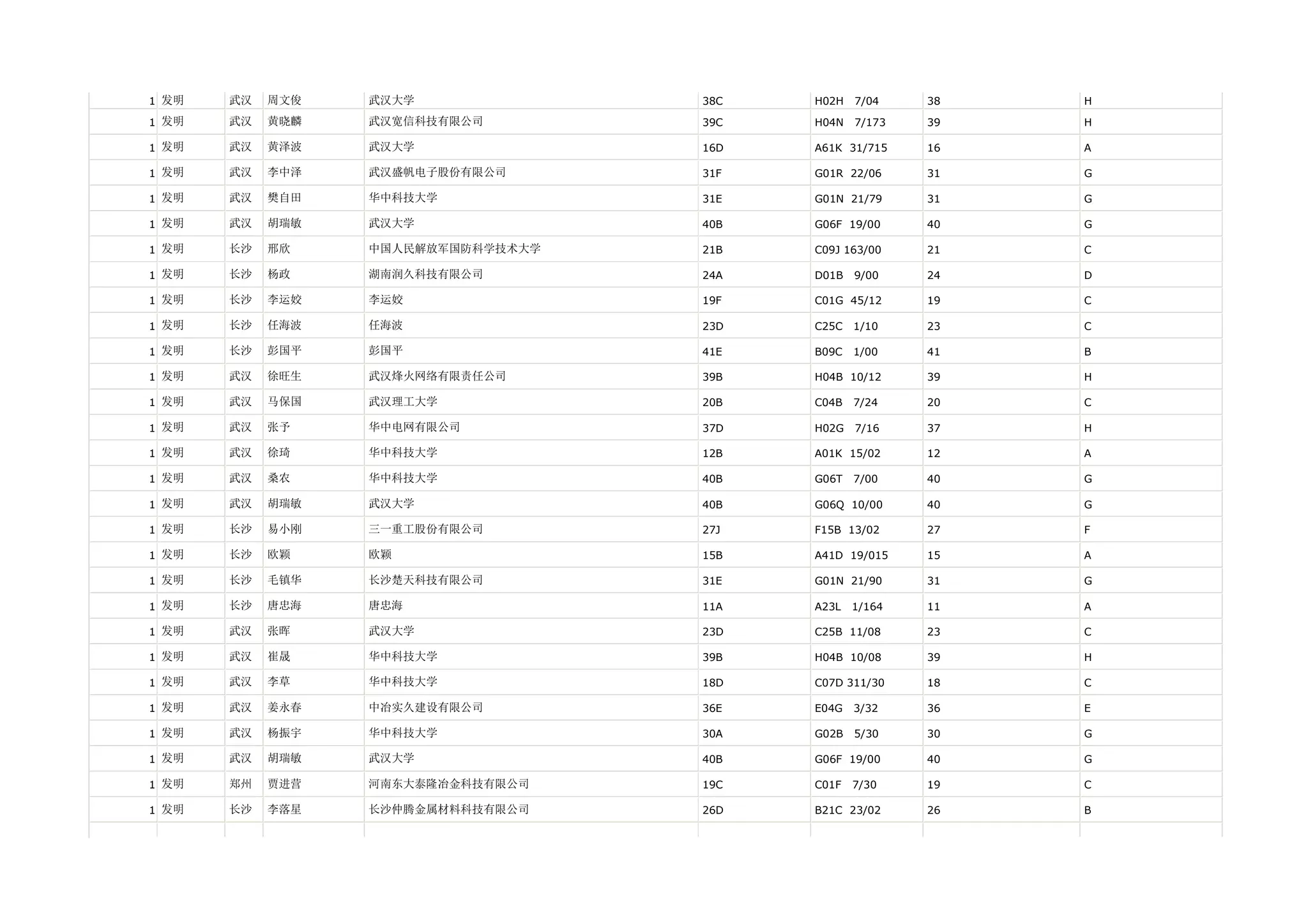 1 发明   武汉   周文俊   武汉大学              38C   H02H   7/04    38   H

1 发明   武汉   黄晓麟   武汉宽信科技有限公司        39C   H04N   7/173   39   H

1 发明   武汉   黄泽波   武汉大学              16D   A61K 31/715    16   A

1 发明   武汉   李中泽   武汉盛帆电子股份有限公司      31F   G01R 22/06     31   G

1 发明   武汉   樊自田   华中科技大学            31E   G01N 21/79     31   G

1 发明   武汉   胡瑞敏   武汉大学              40B   G06F 19/00     40   G

1 发明   长沙   邢欣    中国人民解放军国防科学技术大学   21B   C09J 163/00    21   C

1 发明   长沙   杨政    湖南润久科技有限公司        24A   D01B   9/00    24   D

1 发明   长沙   李运姣   李运姣               19F   C01G 45/12     19   C

1 发明   长沙   任海波   任海波               23D   C25C   1/10    23   C

1 发明   长沙   彭国平   彭国平               41E   B09C   1/00    41   B

1 发明   武汉   徐旺生   武汉烽火网络有限责任公司      39B   H04B 10/12     39   H

1 发明   武汉   马保国   武汉理工大学            20B   C04B   7/24    20   C

1 发明   武汉   张予    华中电网有限公司          37D   H02G   7/16    37   H

1 发明   武汉   徐琦    华中科技大学            12B   A01K 15/02     12   A

1 发明   武汉   桑农    华中科技大学            40B   G06T   7/00    40   G

1 发明   武汉   胡瑞敏   武汉大学              40B   G06Q 10/00     40   G

1 发明   长沙   易小刚   三一重工股份有限公司        27J   F15B 13/02     27   F

1 发明   长沙   欧颖    欧颖                15B   A41D 19/015    15   A

1 发明   长沙   毛镇华   长沙楚天科技有限公司        31E   G01N 21/90     31   G

1 发明   长沙   唐忠海   唐忠海               11A   A23L   1/164   11   A

1 发明   武汉   张晖    武汉大学              23D   C25B 11/08     23   C

1 发明   武汉   崔晟    华中科技大学            39B   H04B 10/08     39   H

1 发明   武汉   李草    华中科技大学            18D   C07D 311/30    18   C

1 发明   武汉   姜永春   中冶实久建设有限公司        36E   E04G   3/32    36   E

1 发明   武汉   杨振宇   华中科技大学            30A   G02B   5/30    30   G

1 发明   武汉   胡瑞敏   武汉大学              40B   G06F 19/00     40   G

1 发明   郑州   贾进营   河南东大泰隆冶金科技有限公司    19C   C01F   7/30    19   C

1 发明   长沙   李落星   长沙仲腾金属材料科技有限公司    26D   B21C 23/02     26   B
 