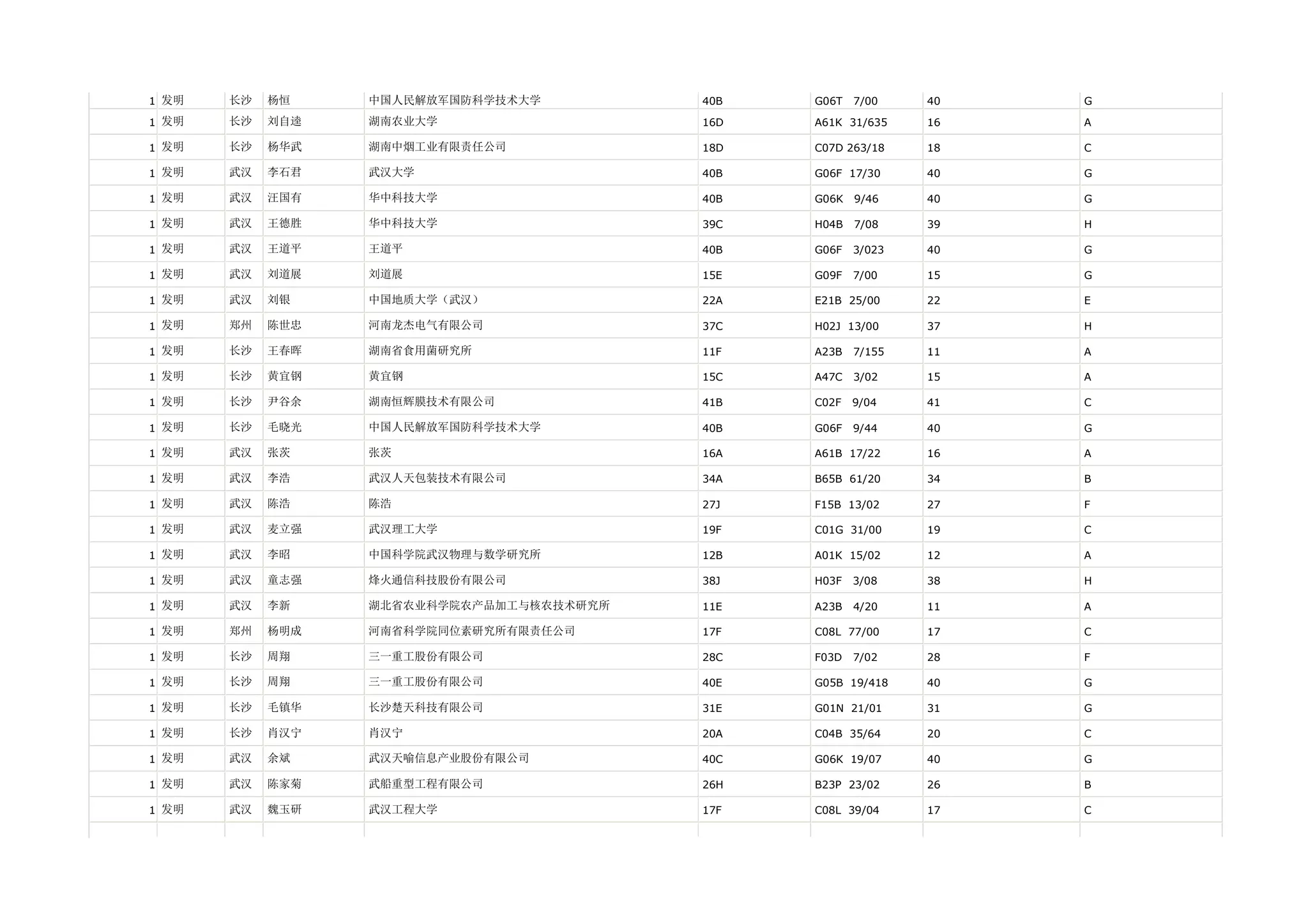 1 发明   长沙   杨恒    中国人民解放军国防科学技术大学         40B   G06T   7/00    40   G

1 发明   长沙   刘自逵   湖南农业大学                  16D   A61K 31/635    16   A

1 发明   长沙   杨华武   湖南中烟工业有限责任公司            18D   C07D 263/18    18   C

1 发明   武汉   李石君   武汉大学                    40B   G06F 17/30     40   G

1 发明   武汉   汪国有   华中科技大学                  40B   G06K   9/46    40   G

1 发明   武汉   王德胜   华中科技大学                  39C   H04B   7/08    39   H

1 发明   武汉   王道平   王道平                     40B   G06F   3/023   40   G

1 发明   武汉   刘道展   刘道展                     15E   G09F   7/00    15   G

1 发明   武汉   刘银    中国地质大学（武汉）              22A   E21B 25/00     22   E

1 发明   郑州   陈世忠   河南龙杰电气有限公司              37C   H02J 13/00     37   H

1 发明   长沙   王春晖   湖南省食用菌研究所               11F   A23B   7/155   11   A

1 发明   长沙   黄宜钢   黄宜钢                     15C   A47C   3/02    15   A

1 发明   长沙   尹谷余   湖南恒辉膜技术有限公司             41B   C02F   9/04    41   C

1 发明   长沙   毛晓光   中国人民解放军国防科学技术大学         40B   G06F   9/44    40   G

1 发明   武汉   张茨    张茨                      16A   A61B 17/22     16   A

1 发明   武汉   李浩    武汉人天包装技术有限公司            34A   B65B 61/20     34   B

1 发明   武汉   陈浩    陈浩                      27J   F15B 13/02     27   F

1 发明   武汉   麦立强   武汉理工大学                  19F   C01G 31/00     19   C

1 发明   武汉   李昭    中国科学院武汉物理与数学研究所         12B   A01K 15/02     12   A

1 发明   武汉   童志强   烽火通信科技股份有限公司            38J   H03F   3/08    38   H

1 发明   武汉   李新    湖北省农业科学院农产品加工与核农技术研究所   11E   A23B   4/20    11   A

1 发明   郑州   杨明成   河南省科学院同位素研究所有限责任公司      17F   C08L 77/00     17   C

1 发明   长沙   周翔    三一重工股份有限公司              28C   F03D   7/02    28   F

1 发明   长沙   周翔    三一重工股份有限公司              40E   G05B 19/418    40   G

1 发明   长沙   毛镇华   长沙楚天科技有限公司              31E   G01N 21/01     31   G

1 发明   长沙   肖汉宁   肖汉宁                     20A   C04B 35/64     20   C

1 发明   武汉   余斌    武汉天喻信息产业股份有限公司          40C   G06K 19/07     40   G

1 发明   武汉   陈家菊   武船重型工程有限公司              26H   B23P 23/02     26   B

1 发明   武汉   魏玉研   武汉工程大学                  17F   C08L 39/04     17   C
 