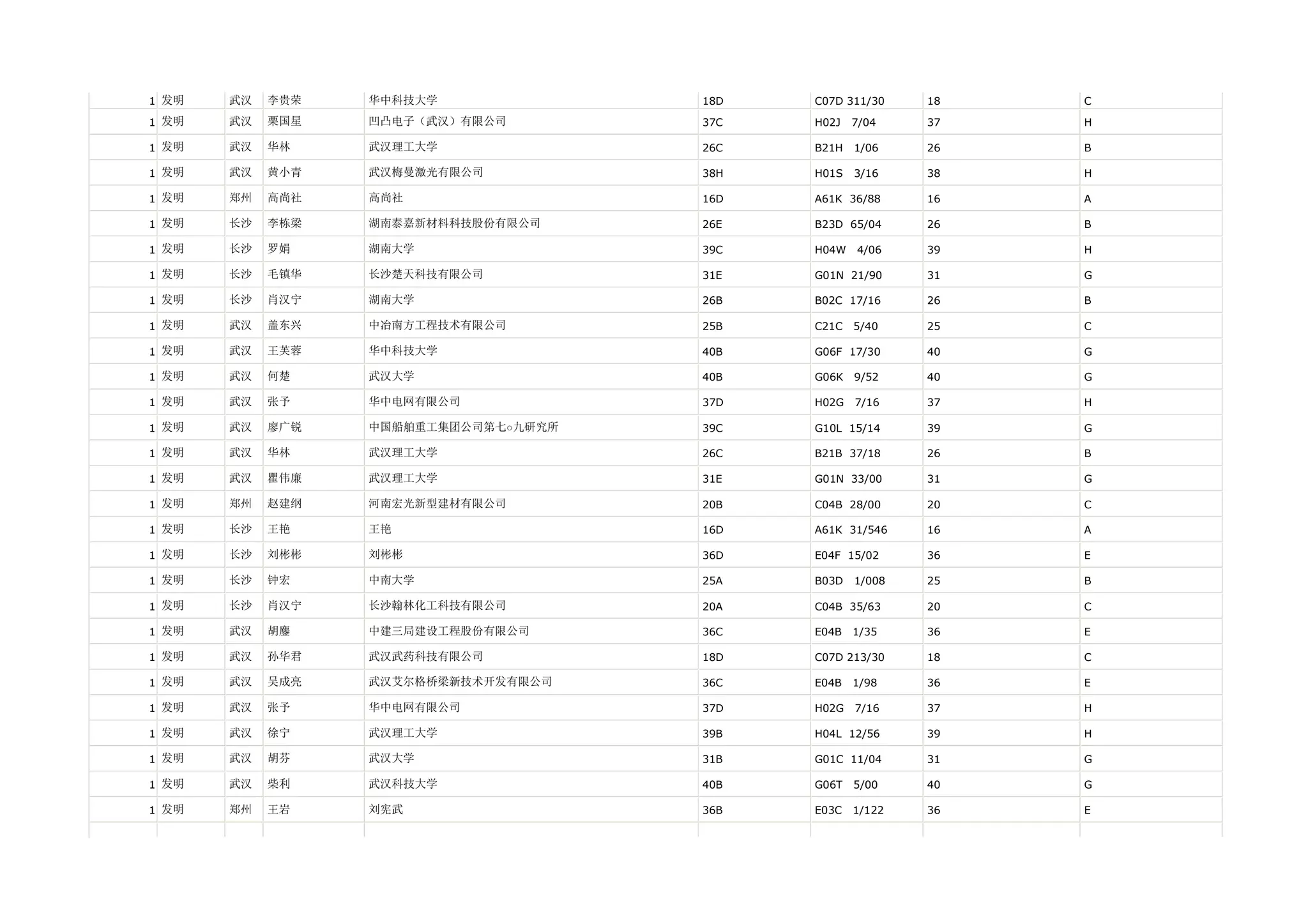 1 发明   武汉   李贵荣   华中科技大学              18D   C07D 311/30    18   C

1 发明   武汉   栗国星   凹凸电子（武汉）有限公司        37C   H02J   7/04    37   H

1 发明   武汉   华林    武汉理工大学              26C   B21H   1/06    26   B

1 发明   武汉   黄小青   武汉梅曼激光有限公司          38H   H01S   3/16    38   H

1 发明   郑州   高尚社   高尚社                 16D   A61K 36/88     16   A

1 发明   长沙   李栋梁   湖南泰嘉新材料科技股份有限公司     26E   B23D 65/04     26   B

1 发明   长沙   罗娟    湖南大学                39C   H04W   4/06    39   H

1 发明   长沙   毛镇华   长沙楚天科技有限公司          31E   G01N 21/90     31   G

1 发明   长沙   肖汉宁   湖南大学                26B   B02C 17/16     26   B

1 发明   武汉   盖东兴   中冶南方工程技术有限公司        25B   C21C   5/40    25   C

1 发明   武汉   王芙蓉   华中科技大学              40B   G06F 17/30     40   G

1 发明   武汉   何楚    武汉大学                40B   G06K   9/52    40   G

1 发明   武汉   张予    华中电网有限公司            37D   H02G   7/16    37   H

1 发明   武汉   廖广锐   中国船舶重工集团公司第七○九研究所   39C   G10L 15/14     39   G

1 发明   武汉   华林    武汉理工大学              26C   B21B 37/18     26   B

1 发明   武汉   瞿伟廉   武汉理工大学              31E   G01N 33/00     31   G

1 发明   郑州   赵建纲   河南宏光新型建材有限公司        20B   C04B 28/00     20   C

1 发明   长沙   王艳    王艳                  16D   A61K 31/546    16   A

1 发明   长沙   刘彬彬   刘彬彬                 36D   E04F 15/02     36   E

1 发明   长沙   钟宏    中南大学                25A   B03D   1/008   25   B

1 发明   长沙   肖汉宁   长沙翰林化工科技有限公司        20A   C04B 35/63     20   C

1 发明   武汉   胡鏖    中建三局建设工程股份有限公司      36C   E04B   1/35    36   E

1 发明   武汉   孙华君   武汉武药科技有限公司          18D   C07D 213/30    18   C

1 发明   武汉   吴成亮   武汉艾尔格桥梁新技术开发有限公司    36C   E04B   1/98    36   E

1 发明   武汉   张予    华中电网有限公司            37D   H02G   7/16    37   H

1 发明   武汉   徐宁    武汉理工大学              39B   H04L 12/56     39   H

1 发明   武汉   胡芬    武汉大学                31B   G01C 11/04     31   G

1 发明   武汉   柴利    武汉科技大学              40B   G06T   5/00    40   G

1 发明   郑州   王岩    刘宪武                 36B   E03C   1/122   36   E
 