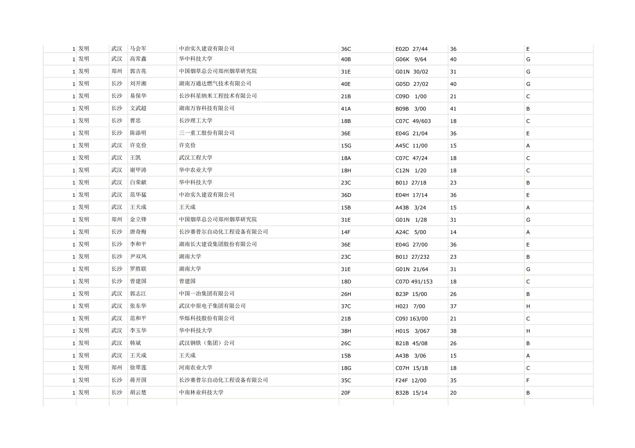 1 发明   武汉   马会军   中冶实久建设有限公司         36C   E02D 27/44     36   E

1 发明   武汉   高常鑫   华中科技大学             40B   G06K   9/64    40   G

1 发明   郑州   郭吉兆   中国烟草总公司郑州烟草研究院     31E   G01N 30/02     31   G

1 发明   长沙   刘开湘   湖南万通达燃气技术有限公司      40E   G05D 27/02     40   G

1 发明   长沙   易保华   长沙科星纳米工程技术有限公司     21B   C09D   1/00    21   C

1 发明   长沙   文武超   湖南万容科技有限公司         41A   B09B   3/00    41   B

1 发明   长沙   曹忠    长沙理工大学             18B   C07C 49/603    18   C

1 发明   长沙   陈添明   三一重工股份有限公司         36E   E04G 21/04     36   E

1 发明   武汉   许克俭   许克俭                15G   A45C 11/00     15   A

1 发明   武汉   王凯    武汉工程大学             18A   C07C 47/24     18   C

1 发明   武汉   谢甲涛   华中农业大学             18H   C12N   1/20    18   C

1 发明   武汉   白荣献   华中科技大学             23C   B01J 27/18     23   B

1 发明   武汉   范华猛   中冶实久建设有限公司         36D   E04H 17/14     36   E

1 发明   武汉   王天成   王天成                15B   A43B   3/24    15   A

1 发明   郑州   金立锋   中国烟草总公司郑州烟草研究院     31E   G01N   1/28    31   G

1 发明   长沙   唐奇梅   长沙赛普尔自动化工程设备有限公司   14F   A24C   5/00    14   A

1 发明   长沙   李和平   湖南长大建设集团股份有限公司     36E   E04G 27/00     36   E

1 发明   长沙   尹双凤   湖南大学               23C   B01J 27/232    23   B

1 发明   长沙   罗胜联   湖南大学               31E   G01N 21/64     31   G

1 发明   长沙   曾建国   曾建国                18D   C07D 491/153   18   C

1 发明   武汉   郭志江   中国一冶集团有限公司         26H   B23P 15/00     26   B

1 发明   武汉   张东华   武汉中原电子集团有限公司       37C   H02J   7/00    37   H

1 发明   武汉   范和平   华烁科技股份有限公司         21B   C09J 163/00    21   C

1 发明   武汉   李玉华   华中科技大学             38H   H01S   3/067   38   H

1 发明   武汉   韩斌    武汉钢铁（集团）公司         26C   B21B 45/08     26   B

1 发明   武汉   王天成   王天成                15B   A43B   3/06    15   A

1 发明   郑州   徐翠莲   河南农业大学             18G   C07H 15/18     18   C

1 发明   长沙   蒋开国   长沙赛普尔自动化工程设备有限公司   35C   F24F 12/00     35   F

1 发明   长沙   胡云楚   中南林业科技大学           20F   B32B 15/14     20   B
 