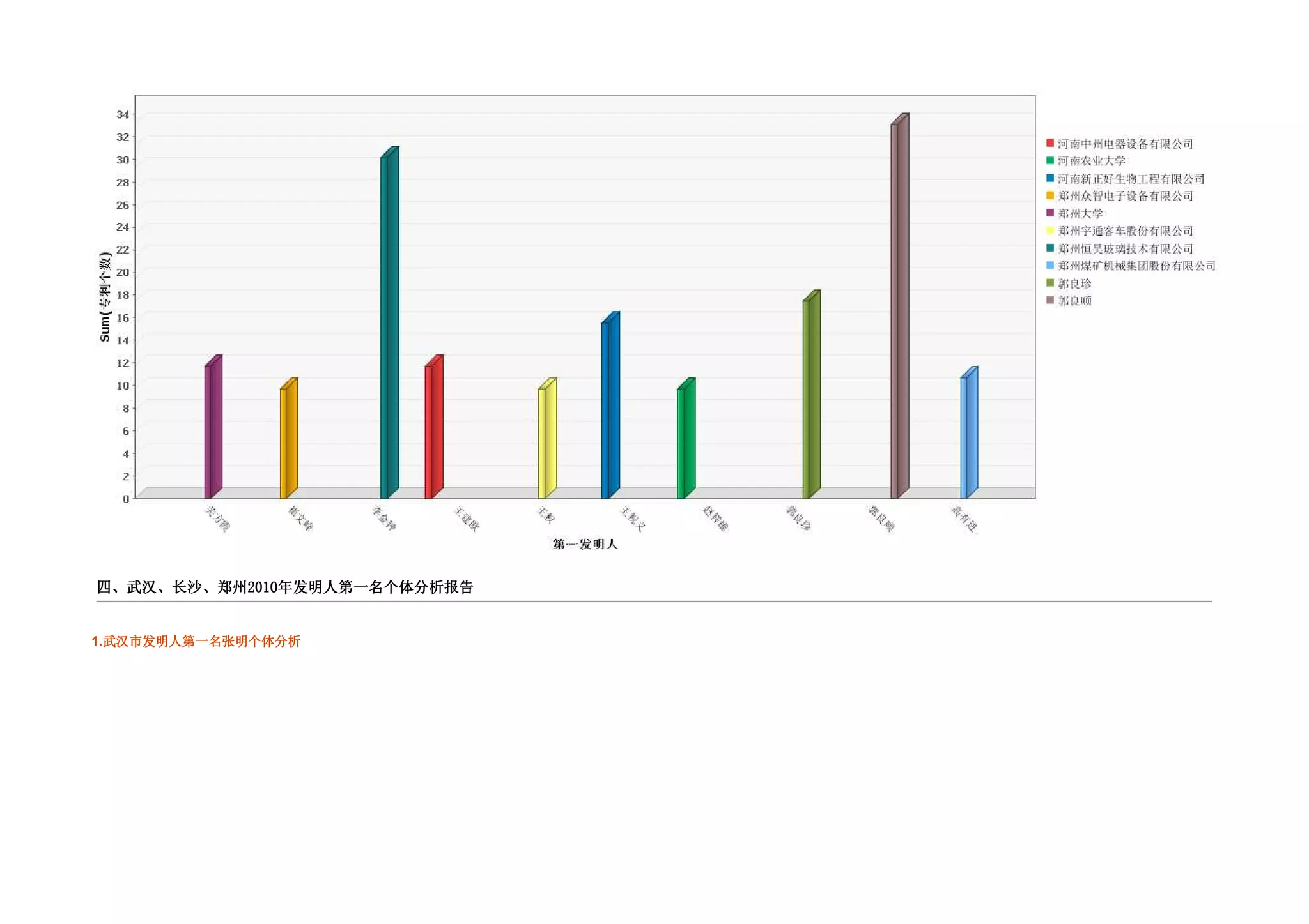 四、武汉、长沙、郑州2010年发明人第一名个体分析报告
          2010年 明人第一名个体分析报


1.武汉市发明人第一名张明个体分析
  武   明人第一名张
 