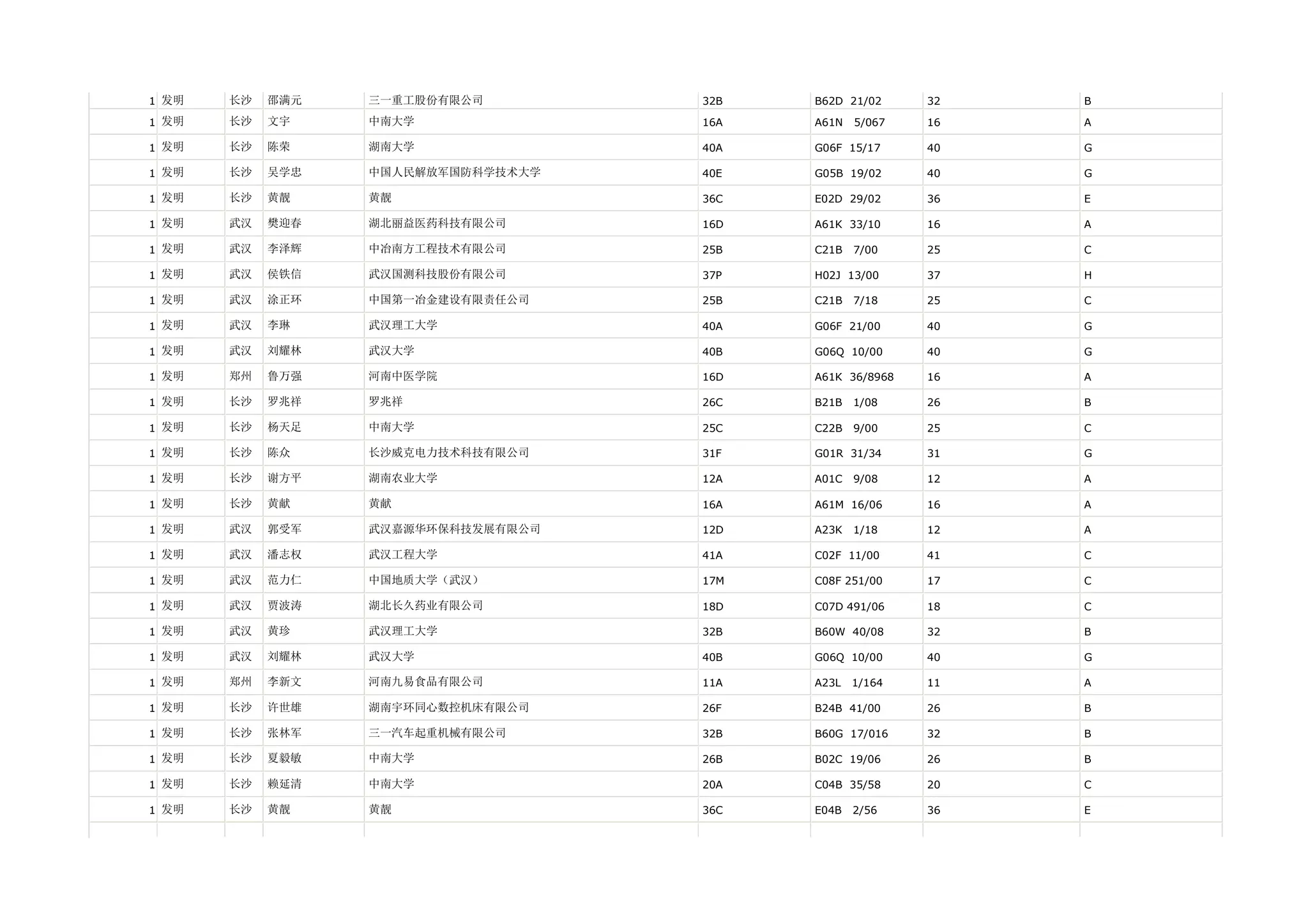 1 发明   长沙   邵满元   三一重工股份有限公司        32B   B62D 21/02     32   B

1 发明   长沙   文宇    中南大学              16A   A61N   5/067   16   A

1 发明   长沙   陈荣    湖南大学              40A   G06F 15/17     40   G

1 发明   长沙   吴学忠   中国人民解放军国防科学技术大学   40E   G05B 19/02     40   G

1 发明   长沙   黄靓    黄靓                36C   E02D 29/02     36   E

1 发明   武汉   樊迎春   湖北丽益医药科技有限公司      16D   A61K 33/10     16   A

1 发明   武汉   李泽辉   中冶南方工程技术有限公司      25B   C21B   7/00    25   C

1 发明   武汉   侯铁信   武汉国测科技股份有限公司      37P   H02J 13/00     37   H

1 发明   武汉   涂正环   中国第一冶金建设有限责任公司    25B   C21B   7/18    25   C

1 发明   武汉   李琳    武汉理工大学            40A   G06F 21/00     40   G

1 发明   武汉   刘耀林   武汉大学              40B   G06Q 10/00     40   G

1 发明   郑州   鲁万强   河南中医学院            16D   A61K 36/8968   16   A

1 发明   长沙   罗兆祥   罗兆祥               26C   B21B   1/08    26   B

1 发明   长沙   杨天足   中南大学              25C   C22B   9/00    25   C

1 发明   长沙   陈众    长沙威克电力技术科技有限公司    31F   G01R 31/34     31   G

1 发明   长沙   谢方平   湖南农业大学            12A   A01C   9/08    12   A

1 发明   长沙   黄献    黄献                16A   A61M 16/06     16   A

1 发明   武汉   郭受军   武汉嘉源华环保科技发展有限公司   12D   A23K   1/18    12   A

1 发明   武汉   潘志权   武汉工程大学            41A   C02F 11/00     41   C

1 发明   武汉   范力仁   中国地质大学（武汉）        17M   C08F 251/00    17   C

1 发明   武汉   贾波涛   湖北长久药业有限公司        18D   C07D 491/06    18   C

1 发明   武汉   黄珍    武汉理工大学            32B   B60W 40/08     32   B

1 发明   武汉   刘耀林   武汉大学              40B   G06Q 10/00     40   G

1 发明   郑州   李新文   河南九易食品有限公司        11A   A23L   1/164   11   A

1 发明   长沙   许世雄   湖南宇环同心数控机床有限公司    26F   B24B 41/00     26   B

1 发明   长沙   张林军   三一汽车起重机械有限公司      32B   B60G 17/016    32   B

1 发明   长沙   夏毅敏   中南大学              26B   B02C 19/06     26   B

1 发明   长沙   赖延清   中南大学              20A   C04B 35/58     20   C

1 发明   长沙   黄靓    黄靓                36C   E04B   2/56    36   E
 