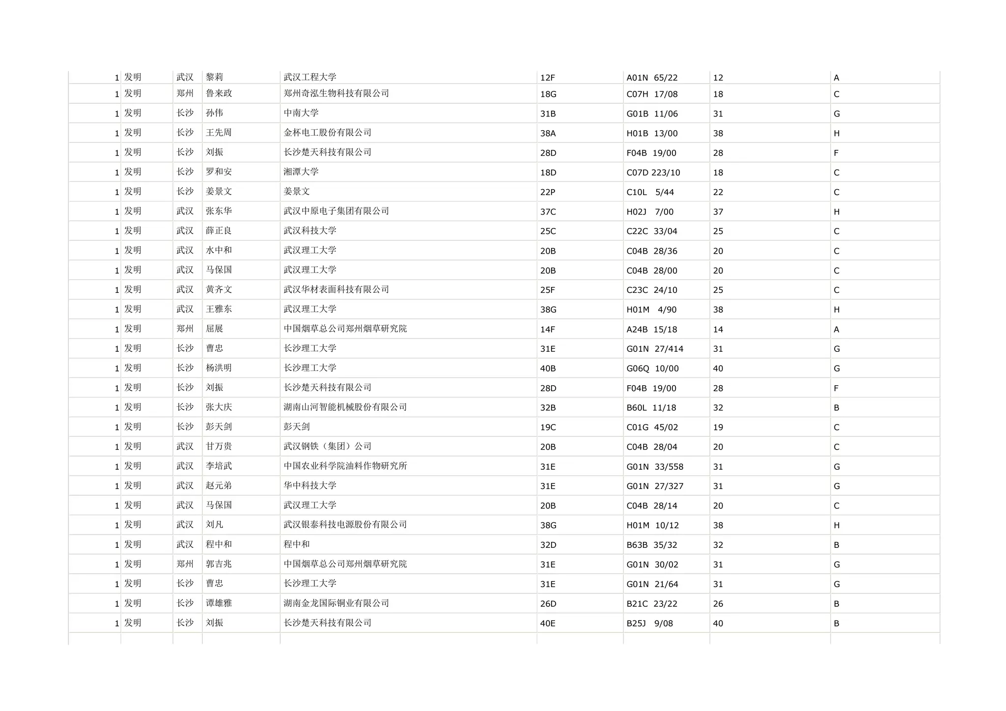 1 发明   武汉   黎莉    武汉工程大学           12F   A01N 65/22    12   A

1 发明   郑州   鲁来政   郑州奇泓生物科技有限公司     18G   C07H 17/08    18   C

1 发明   长沙   孙伟    中南大学             31B   G01B 11/06    31   G

1 发明   长沙   王先周   金杯电工股份有限公司       38A   H01B 13/00    38   H

1 发明   长沙   刘振    长沙楚天科技有限公司       28D   F04B 19/00    28   F

1 发明   长沙   罗和安   湘潭大学             18D   C07D 223/10   18   C

1 发明   长沙   姜景文   姜景文              22P   C10L   5/44   22   C

1 发明   武汉   张东华   武汉中原电子集团有限公司     37C   H02J   7/00   37   H

1 发明   武汉   薛正良   武汉科技大学           25C   C22C 33/04    25   C

1 发明   武汉   水中和   武汉理工大学           20B   C04B 28/36    20   C

1 发明   武汉   马保国   武汉理工大学           20B   C04B 28/00    20   C

1 发明   武汉   黄齐文   武汉华材表面科技有限公司     25F   C23C 24/10    25   C

1 发明   武汉   王雅东   武汉理工大学           38G   H01M   4/90   38   H

1 发明   郑州   屈展    中国烟草总公司郑州烟草研究院   14F   A24B 15/18    14   A

1 发明   长沙   曹忠    长沙理工大学           31E   G01N 27/414   31   G

1 发明   长沙   杨洪明   长沙理工大学           40B   G06Q 10/00    40   G

1 发明   长沙   刘振    长沙楚天科技有限公司       28D   F04B 19/00    28   F

1 发明   长沙   张大庆   湖南山河智能机械股份有限公司   32B   B60L 11/18    32   B

1 发明   长沙   彭天剑   彭天剑              19C   C01G 45/02    19   C

1 发明   武汉   甘万贵   武汉钢铁（集团）公司       20B   C04B 28/04    20   C

1 发明   武汉   李培武   中国农业科学院油料作物研究所   31E   G01N 33/558   31   G

1 发明   武汉   赵元弟   华中科技大学           31E   G01N 27/327   31   G

1 发明   武汉   马保国   武汉理工大学           20B   C04B 28/14    20   C

1 发明   武汉   刘凡    武汉银泰科技电源股份有限公司   38G   H01M 10/12    38   H

1 发明   武汉   程中和   程中和              32D   B63B 35/32    32   B

1 发明   郑州   郭吉兆   中国烟草总公司郑州烟草研究院   31E   G01N 30/02    31   G

1 发明   长沙   曹忠    长沙理工大学           31E   G01N 21/64    31   G

1 发明   长沙   谭雄雅   湖南金龙国际铜业有限公司     26D   B21C 23/22    26   B

1 发明   长沙   刘振    长沙楚天科技有限公司       40E   B25J   9/08   40   B
 