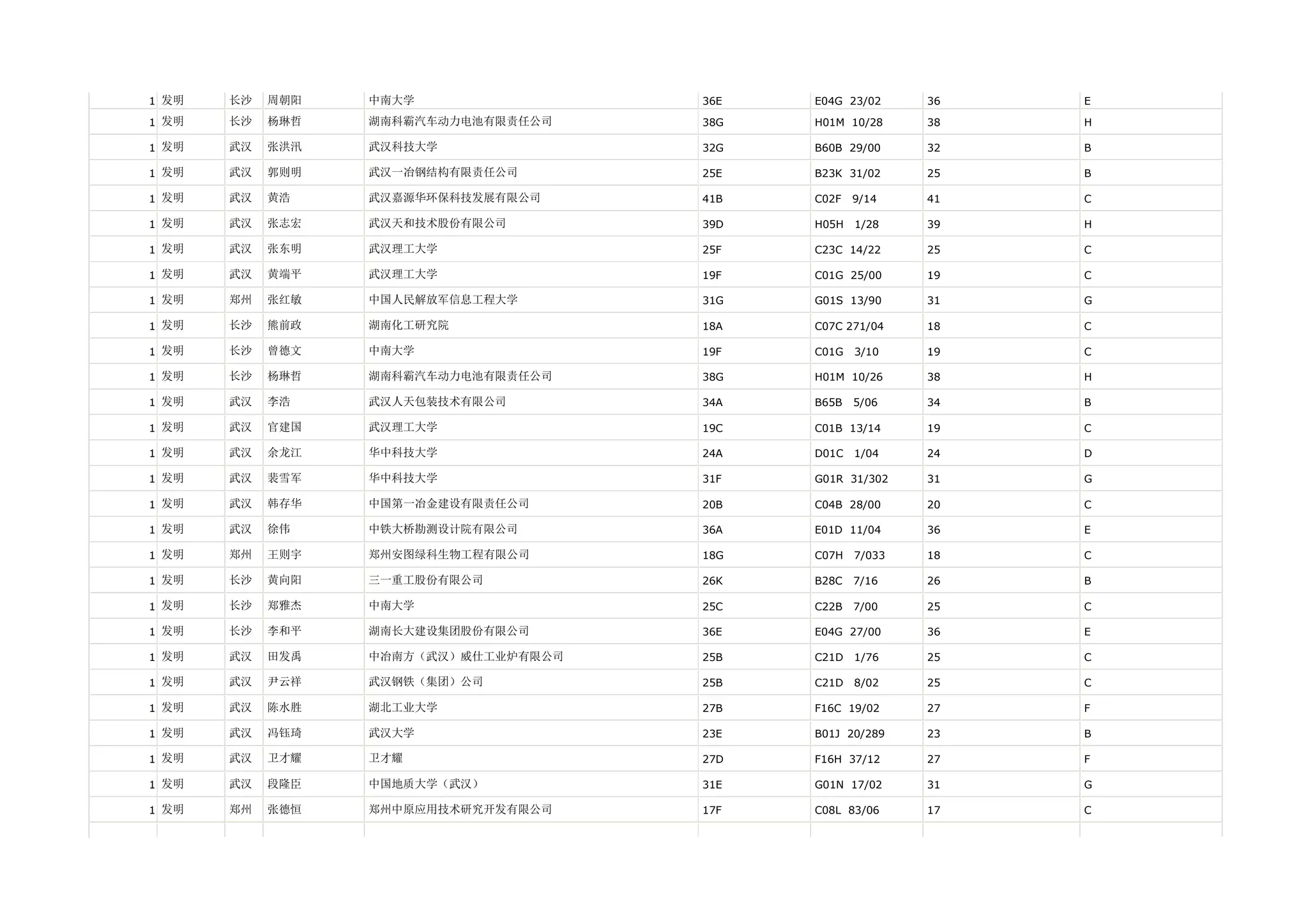 1 发明   长沙   周朝阳   中南大学                36E   E04G 23/02     36   E

1 发明   长沙   杨琳哲   湖南科霸汽车动力电池有限责任公司    38G   H01M 10/28     38   H

1 发明   武汉   张洪汛   武汉科技大学              32G   B60B 29/00     32   B

1 发明   武汉   郭则明   武汉一冶钢结构有限责任公司       25E   B23K 31/02     25   B

1 发明   武汉   黄浩    武汉嘉源华环保科技发展有限公司     41B   C02F   9/14    41   C

1 发明   武汉   张志宏   武汉天和技术股份有限公司        39D   H05H   1/28    39   H

1 发明   武汉   张东明   武汉理工大学              25F   C23C 14/22     25   C

1 发明   武汉   黄端平   武汉理工大学              19F   C01G 25/00     19   C

1 发明   郑州   张红敏   中国人民解放军信息工程大学       31G   G01S 13/90     31   G

1 发明   长沙   熊前政   湖南化工研究院             18A   C07C 271/04    18   C

1 发明   长沙   曾德文   中南大学                19F   C01G   3/10    19   C

1 发明   长沙   杨琳哲   湖南科霸汽车动力电池有限责任公司    38G   H01M 10/26     38   H

1 发明   武汉   李浩    武汉人天包装技术有限公司        34A   B65B   5/06    34   B

1 发明   武汉   官建国   武汉理工大学              19C   C01B 13/14     19   C

1 发明   武汉   余龙江   华中科技大学              24A   D01C   1/04    24   D

1 发明   武汉   裴雪军   华中科技大学              31F   G01R 31/302    31   G

1 发明   武汉   韩存华   中国第一冶金建设有限责任公司      20B   C04B 28/00     20   C

1 发明   武汉   徐伟    中铁大桥勘测设计院有限公司       36A   E01D 11/04     36   E

1 发明   郑州   王则宇   郑州安图绿科生物工程有限公司      18G   C07H   7/033   18   C

1 发明   长沙   黄向阳   三一重工股份有限公司          26K   B28C   7/16    26   B

1 发明   长沙   郑雅杰   中南大学                25C   C22B   7/00    25   C

1 发明   长沙   李和平   湖南长大建设集团股份有限公司      36E   E04G 27/00     36   E

1 发明   武汉   田发禹   中冶南方（武汉）威仕工业炉有限公司   25B   C21D   1/76    25   C

1 发明   武汉   尹云祥   武汉钢铁（集团）公司          25B   C21D   8/02    25   C

1 发明   武汉   陈水胜   湖北工业大学              27B   F16C 19/02     27   F

1 发明   武汉   冯钰琦   武汉大学                23E   B01J 20/289    23   B

1 发明   武汉   卫才耀   卫才耀                 27D   F16H 37/12     27   F

1 发明   武汉   段隆臣   中国地质大学（武汉）          31E   G01N 17/02     31   G

1 发明   郑州   张德恒   郑州中原应用技术研究开发有限公司    17F   C08L 83/06     17   C
 
