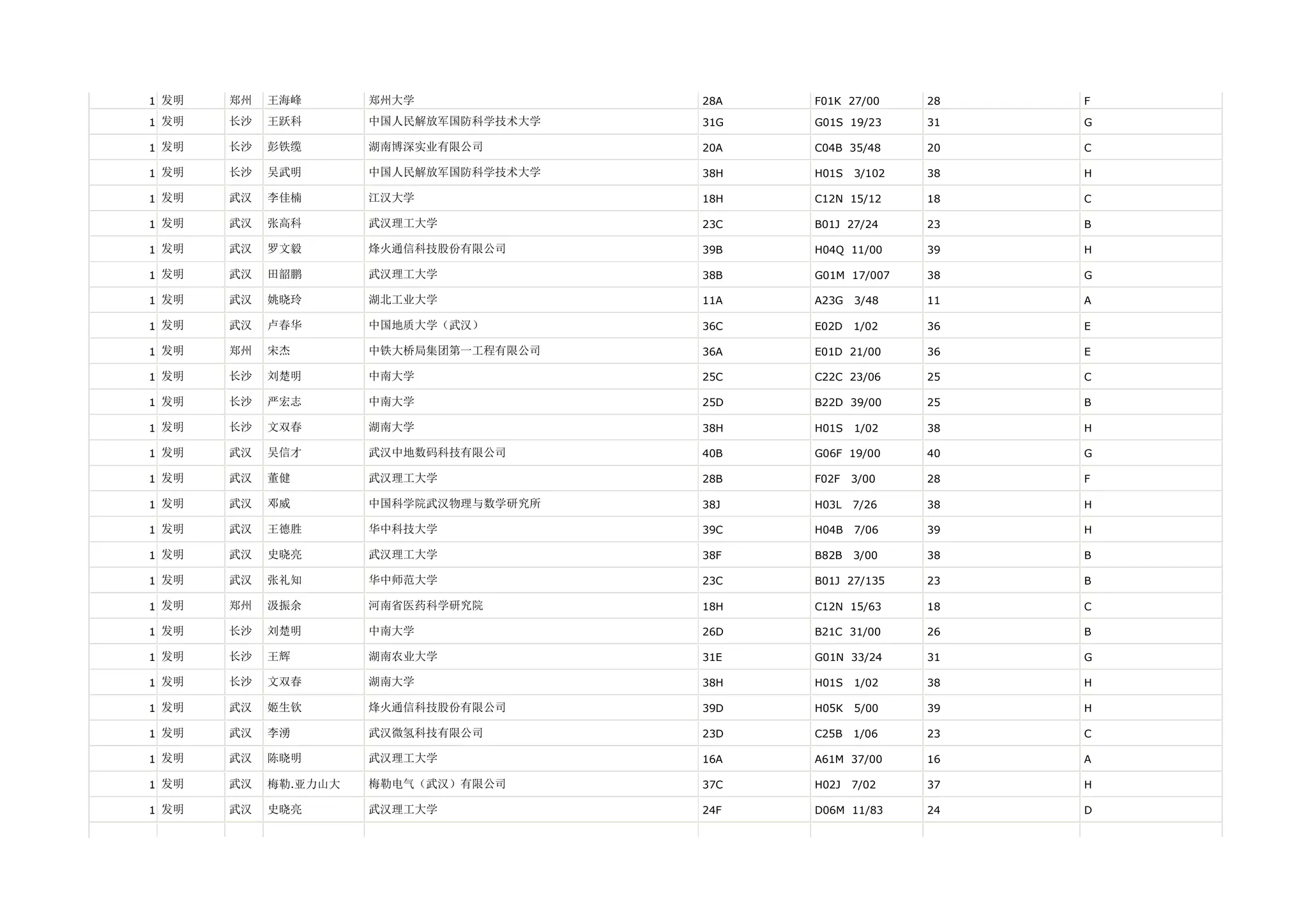 1 发明   郑州   王海峰       郑州大学              28A   F01K 27/00     28   F

1 发明   长沙   王跃科       中国人民解放军国防科学技术大学   31G   G01S 19/23     31   G

1 发明   长沙   彭铁缆       湖南博深实业有限公司        20A   C04B 35/48     20   C

1 发明   长沙   吴武明       中国人民解放军国防科学技术大学   38H   H01S   3/102   38   H

1 发明   武汉   李佳楠       江汉大学              18H   C12N 15/12     18   C

1 发明   武汉   张高科       武汉理工大学            23C   B01J 27/24     23   B

1 发明   武汉   罗文毅       烽火通信科技股份有限公司      39B   H04Q 11/00     39   H

1 发明   武汉   田韶鹏       武汉理工大学            38B   G01M 17/007    38   G

1 发明   武汉   姚晓玲       湖北工业大学            11A   A23G   3/48    11   A

1 发明   武汉   卢春华       中国地质大学（武汉）        36C   E02D   1/02    36   E

1 发明   郑州   宋杰        中铁大桥局集团第一工程有限公司   36A   E01D 21/00     36   E

1 发明   长沙   刘楚明       中南大学              25C   C22C 23/06     25   C

1 发明   长沙   严宏志       中南大学              25D   B22D 39/00     25   B

1 发明   长沙   文双春       湖南大学              38H   H01S   1/02    38   H

1 发明   武汉   吴信才       武汉中地数码科技有限公司      40B   G06F 19/00     40   G

1 发明   武汉   董健        武汉理工大学            28B   F02F   3/00    28   F

1 发明   武汉   邓威        中国科学院武汉物理与数学研究所   38J   H03L   7/26    38   H

1 发明   武汉   王德胜       华中科技大学            39C   H04B   7/06    39   H

1 发明   武汉   史晓亮       武汉理工大学            38F   B82B   3/00    38   B

1 发明   武汉   张礼知       华中师范大学            23C   B01J 27/135    23   B

1 发明   郑州   汲振余       河南省医药科学研究院        18H   C12N 15/63     18   C

1 发明   长沙   刘楚明       中南大学              26D   B21C 31/00     26   B

1 发明   长沙   王辉        湖南农业大学            31E   G01N 33/24     31   G

1 发明   长沙   文双春       湖南大学              38H   H01S   1/02    38   H

1 发明   武汉   姬生钦       烽火通信科技股份有限公司      39D   H05K   5/00    39   H

1 发明   武汉   李湧        武汉微氢科技有限公司        23D   C25B   1/06    23   C

1 发明   武汉   陈晓明       武汉理工大学            16A   A61M 37/00     16   A

1 发明   武汉   梅勒.亚力山大   梅勒电气（武汉）有限公司      37C   H02J   7/02    37   H

1 发明   武汉   史晓亮       武汉理工大学            24F   D06M 11/83     24   D
 