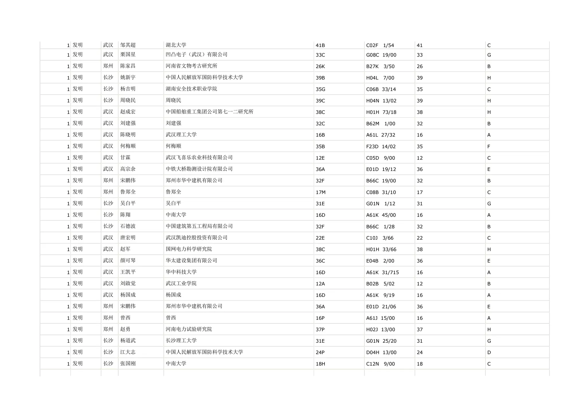 1 发明   武汉   邹其超   湖北大学                41B   C02F   1/54   41   C

1 发明   武汉   栗国星   凹凸电子（武汉）有限公司        33C   G08C 19/00    33   G

1 发明   郑州   陈家昌   河南省文物考古研究所          26K   B27K   3/50   26   B

1 发明   长沙   姚新宇   中国人民解放军国防科学技术大学     39B   H04L   7/00   39   H

1 发明   长沙   杨吉明   湖南安全技术职业学院          35G   C06B 33/14    35   C

1 发明   长沙   周晓民   周晓民                 39C   H04N 13/02    39   H

1 发明   武汉   赵成宏   中国船舶重工集团公司第七一二研究所   38C   H01H 73/18    38   H

1 发明   武汉   刘建强   刘建强                 32C   B62M   1/00   32   B

1 发明   武汉   陈晓明   武汉理工大学              16B   A61L 27/32    16   A

1 发明   武汉   何梅顺   何梅顺                 35B   F23D 14/02    35   F

1 发明   武汉   甘霖    武汉飞喜乐农业科技有限公司       12E   C05D   9/00   12   C

1 发明   武汉   高宗余   中铁大桥勘测设计院有限公司       36A   E01D 19/12    36   E

1 发明   郑州   宋鹏伟   郑州市华中建机有限公司         32F   B66C 19/00    32   B

1 发明   郑州   鲁郑全   鲁郑全                 17M   C08B 31/10    17   C

1 发明   长沙   吴白平   吴白平                 31E   G01N   1/12   31   G

1 发明   长沙   陈翔    中南大学                16D   A61K 45/00    16   A

1 发明   长沙   石德波   中国建筑第五工程局有限公司       32F   B66C   1/28   32   B

1 发明   武汉   唐宏明   武汉凯迪控股投资有限公司        22E   C10J   3/66   22   C

1 发明   武汉   赵军    国网电力科学研究院           38C   H01H 33/66    38   H

1 发明   武汉   颜可琴   华太建设集团有限公司          36C   E04B   2/00   36   E

1 发明   武汉   王凯平   华中科技大学              16D   A61K 31/715   16   A

1 发明   武汉   刘啟觉   武汉工业学院              12A   B02B   5/02   12   B

1 发明   武汉   杨国成   杨国成                 16D   A61K   9/19   16   A

1 发明   郑州   宋鹏伟   郑州市华中建机有限公司         36A   E01D 21/06    36   E

1 发明   郑州   曾西    曾西                  16P   A61J 15/00    16   A

1 发明   郑州   赵勇    河南电力试验研究院           37P   H02J 13/00    37   H

1 发明   长沙   杨道武   长沙理工大学              31E   G01N 25/20    31   G

1 发明   长沙   江大志   中国人民解放军国防科学技术大学     24P   D04H 13/00    24   D

1 发明   长沙   张国刚   中南大学                18H   C12N   9/00   18   C
 