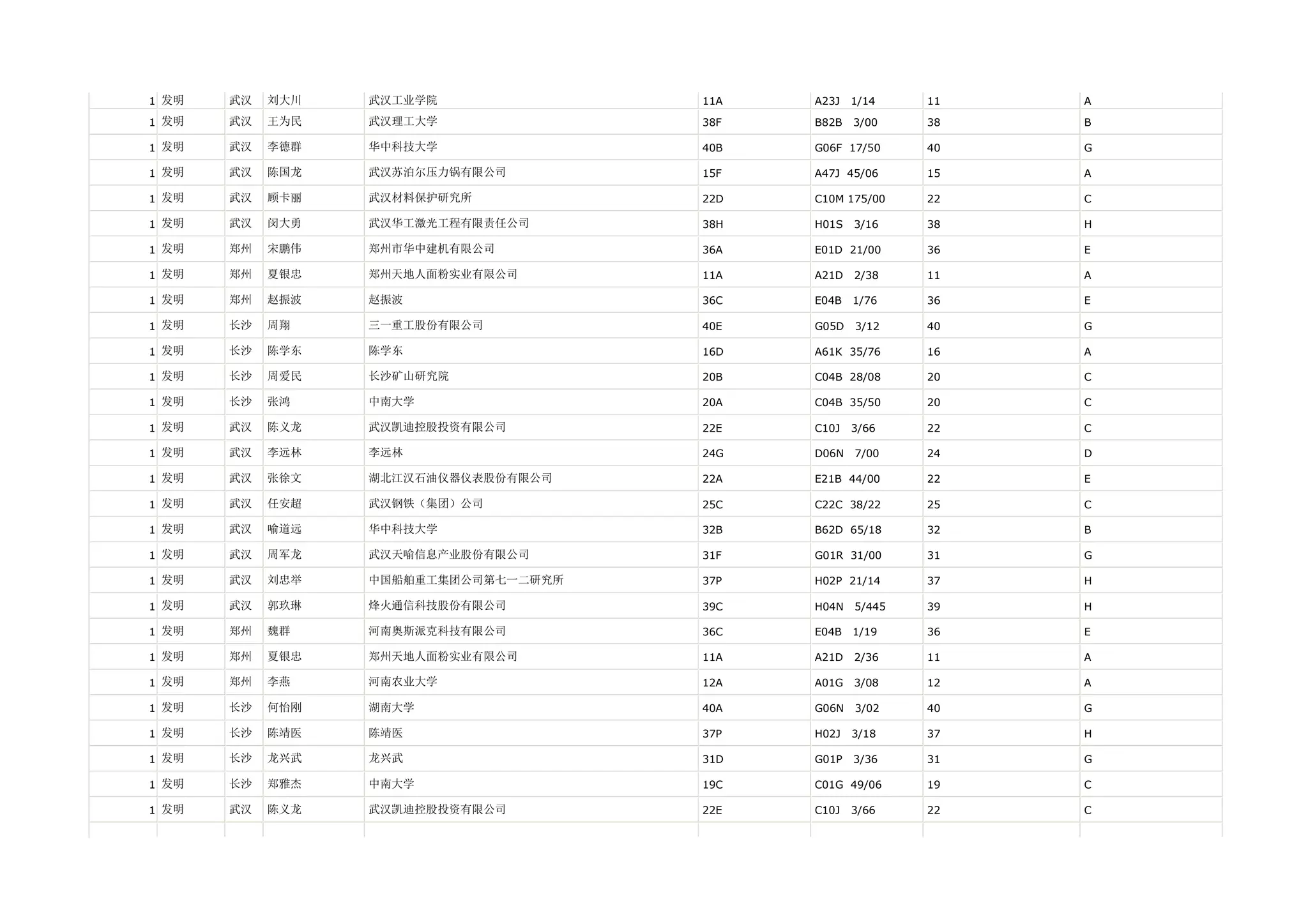 1 发明   武汉   刘大川   武汉工业学院              11A   A23J   1/14    11   A

1 发明   武汉   王为民   武汉理工大学              38F   B82B   3/00    38   B

1 发明   武汉   李德群   华中科技大学              40B   G06F 17/50     40   G

1 发明   武汉   陈国龙   武汉苏泊尔压力锅有限公司        15F   A47J 45/06     15   A

1 发明   武汉   顾卡丽   武汉材料保护研究所           22D   C10M 175/00    22   C

1 发明   武汉   闵大勇   武汉华工激光工程有限责任公司      38H   H01S   3/16    38   H

1 发明   郑州   宋鹏伟   郑州市华中建机有限公司         36A   E01D 21/00     36   E

1 发明   郑州   夏银忠   郑州天地人面粉实业有限公司       11A   A21D   2/38    11   A

1 发明   郑州   赵振波   赵振波                 36C   E04B   1/76    36   E

1 发明   长沙   周翔    三一重工股份有限公司          40E   G05D   3/12    40   G

1 发明   长沙   陈学东   陈学东                 16D   A61K 35/76     16   A

1 发明   长沙   周爱民   长沙矿山研究院             20B   C04B 28/08     20   C

1 发明   长沙   张鸿    中南大学                20A   C04B 35/50     20   C

1 发明   武汉   陈义龙   武汉凯迪控股投资有限公司        22E   C10J   3/66    22   C

1 发明   武汉   李远林   李远林                 24G   D06N   7/00    24   D

1 发明   武汉   张徐文   湖北江汉石油仪器仪表股份有限公司    22A   E21B 44/00     22   E

1 发明   武汉   任安超   武汉钢铁（集团）公司          25C   C22C 38/22     25   C

1 发明   武汉   喻道远   华中科技大学              32B   B62D 65/18     32   B

1 发明   武汉   周军龙   武汉天喻信息产业股份有限公司      31F   G01R 31/00     31   G

1 发明   武汉   刘忠举   中国船舶重工集团公司第七一二研究所   37P   H02P 21/14     37   H

1 发明   武汉   郭玖琳   烽火通信科技股份有限公司        39C   H04N   5/445   39   H

1 发明   郑州   魏群    河南奥斯派克科技有限公司        36C   E04B   1/19    36   E

1 发明   郑州   夏银忠   郑州天地人面粉实业有限公司       11A   A21D   2/36    11   A

1 发明   郑州   李燕    河南农业大学              12A   A01G   3/08    12   A

1 发明   长沙   何怡刚   湖南大学                40A   G06N   3/02    40   G

1 发明   长沙   陈靖医   陈靖医                 37P   H02J   3/18    37   H

1 发明   长沙   龙兴武   龙兴武                 31D   G01P   3/36    31   G

1 发明   长沙   郑雅杰   中南大学                19C   C01G 49/06     19   C

1 发明   武汉   陈义龙   武汉凯迪控股投资有限公司        22E   C10J   3/66    22   C
 