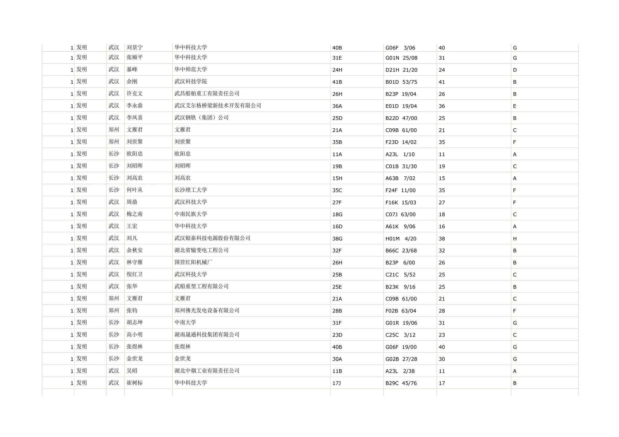 1 发明   武汉   刘景宁   华中科技大学             40B   G06F   3/06   40   G

1 发明   武汉   张顺平   华中科技大学             31E   G01N 25/08    31   G

1 发明   武汉   暴峰    华中师范大学             24H   D21H 21/20    24   D

1 发明   武汉   余刚    武汉科技学院             41B   B01D 53/75    41   B

1 发明   武汉   许克文   武昌船舶重工有限责任公司       26H   B23P 19/04    26   B

1 发明   武汉   李永鼎   武汉艾尔格桥梁新技术开发有限公司   36A   E01D 19/04    36   E

1 发明   武汉   李凤喜   武汉钢铁（集团）公司         25D   B22D 47/00    25   B

1 发明   郑州   文雁君   文雁君                21A   C09B 61/00    21   C

1 发明   郑州   刘世聚   刘世聚                35B   F23D 14/02    35   F

1 发明   长沙   欧阳忠   欧阳忠                11A   A23L   1/10   11   A

1 发明   长沙   刘昭晖   刘昭晖                19B   C01B 31/30    19   C

1 发明   长沙   刘高农   刘高农                15H   A63B   7/02   15   A

1 发明   长沙   何叶从   长沙理工大学             35C   F24F 11/00    35   F

1 发明   武汉   周鼎    武汉科技大学             27F   F16K 15/03    27   F

1 发明   武汉   梅之南   中南民族大学             18G   C07J 63/00    18   C

1 发明   武汉   王宏    华中科技大学             16D   A61K   9/06   16   A

1 发明   武汉   刘凡    武汉银泰科技电源股份有限公司     38G   H01M   4/20   38   H

1 发明   武汉   余秋安   湖北省输变电工程公司         32F   B66C 23/68    32   B

1 发明   武汉   林守雁   国营红阳机械厂            26H   B23P   6/00   26   B

1 发明   武汉   倪红卫   武汉科技大学             25B   C21C   5/52   25   C

1 发明   武汉   张华    武船重型工程有限公司         25E   B23K   9/16   25   B

1 发明   郑州   文雁君   文雁君                21A   C09B 61/00    21   C

1 发明   郑州   张钧    郑州佛光发电设备有限公司       28B   F02B 63/04    28   F

1 发明   长沙   胡志坤   中南大学               31F   G01R 19/06    31   G

1 发明   长沙   高小明   湖南晟通科技集团有限公司       23D   C25C   3/12   23   C

1 发明   长沙   张煜林   张煜林                40B   G06F 19/00    40   G

1 发明   长沙   金世龙   金世龙                30A   G02B 27/28    30   G

1 发明   武汉   吴昭    湖北中烟工业有限责任公司       11B   A23L   2/38   11   A

1 发明   武汉   崔树标   华中科技大学             17J   B29C 45/76    17   B
 