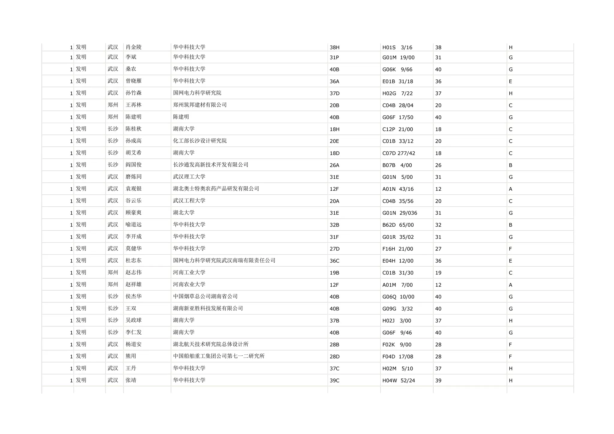 1 发明   武汉   肖金陵   华中科技大学                38H   H01S   3/16   38   H

1 发明   武汉   李斌    华中科技大学                31P   G01M 19/00    31   G

1 发明   武汉   桑农    华中科技大学                40B   G06K   9/66   40   G

1 发明   武汉   曾晓雁   华中科技大学                36A   E01B 31/18    36   E

1 发明   武汉   孙竹森   国网电力科学研究院             37D   H02G   7/22   37   H

1 发明   郑州   王再林   郑州筑邦建材有限公司            20B   C04B 28/04    20   C

1 发明   郑州   陈建明   陈建明                   40B   G06F 17/50    40   G

1 发明   长沙   陈桂秋   湖南大学                  18H   C12P 21/00    18   C

1 发明   长沙   孙成高   化工部长沙设计研究院            20E   C01B 33/12    20   C

1 发明   长沙   胡艾希   湖南大学                  18D   C07D 277/42   18   C

1 发明   长沙   阎国俊   长沙通发高新技术开发有限公司        26A   B07B   4/00   26   B

1 发明   武汉   磨炼同   武汉理工大学                31E   G01N   5/00   31   G

1 发明   武汉   袁观银   湖北奥士特奥农药产品研发有限公司      12F   A01N 43/16    12   A

1 发明   武汉   谷云乐   武汉工程大学                20A   C04B 35/56    20   C

1 发明   武汉   顾豪爽   湖北大学                  31E   G01N 29/036   31   G

1 发明   武汉   喻道远   华中科技大学                32B   B62D 65/00    32   B

1 发明   武汉   李开成   华中科技大学                31F   G01R 35/02    31   G

1 发明   武汉   莫健华   华中科技大学                27D   F16H 21/00    27   F

1 发明   武汉   杜忠东   国网电力科学研究院武汉南瑞有限责任公司   36C   E04H 12/00    36   E

1 发明   郑州   赵志伟   河南工业大学                19B   C01B 31/30    19   C

1 发明   郑州   赵祥雄   河南农业大学                12F   A01M   7/00   12   A

1 发明   长沙   侯杰华   中国烟草总公司湖南省公司          40B   G06Q 10/00    40   G

1 发明   长沙   王双    湖南新亚胜科技发展有限公司         40B   G09G   3/32   40   G

1 发明   长沙   吴政球   湖南大学                  37B   H02J   3/00   37   H

1 发明   长沙   李仁发   湖南大学                  40B   G06F   9/46   40   G

1 发明   武汉   杨道安   湖北航天技术研究院总体设计所        28B   F02K   9/00   28   F

1 发明   武汉   熊用    中国船舶重工集团公司第七一二研究所     28D   F04D 17/08    28   F

1 发明   武汉   王丹    华中科技大学                37C   H02M   5/10   37   H

1 发明   武汉   张靖    华中科技大学                39C   H04W 52/24    39   H
 