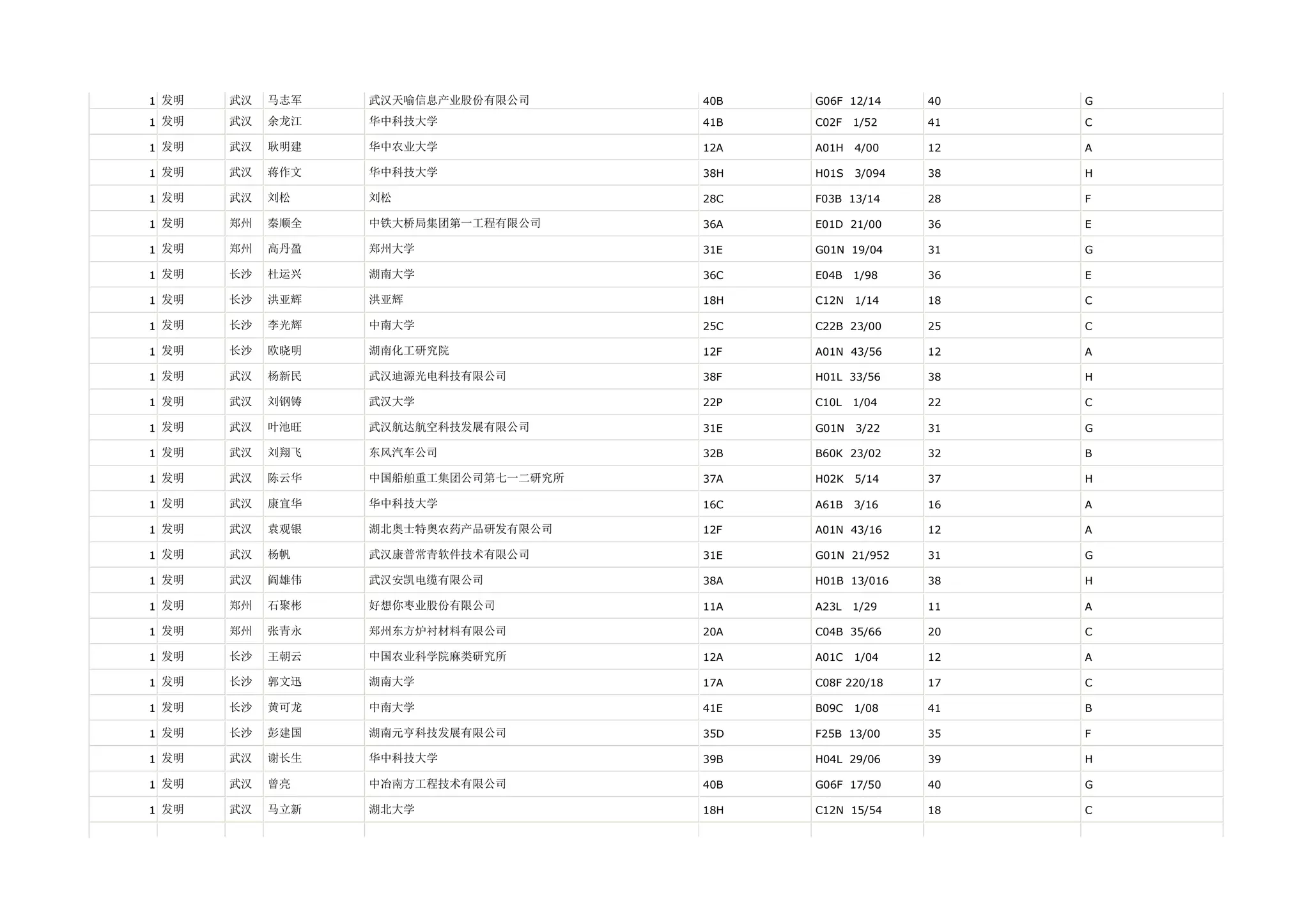 1 发明   武汉   马志军   武汉天喻信息产业股份有限公司      40B   G06F 12/14     40   G

1 发明   武汉   余龙江   华中科技大学              41B   C02F   1/52    41   C

1 发明   武汉   耿明建   华中农业大学              12A   A01H   4/00    12   A

1 发明   武汉   蒋作文   华中科技大学              38H   H01S   3/094   38   H

1 发明   武汉   刘松    刘松                  28C   F03B 13/14     28   F

1 发明   郑州   秦顺全   中铁大桥局集团第一工程有限公司     36A   E01D 21/00     36   E

1 发明   郑州   高丹盈   郑州大学                31E   G01N 19/04     31   G

1 发明   长沙   杜运兴   湖南大学                36C   E04B   1/98    36   E

1 发明   长沙   洪亚辉   洪亚辉                 18H   C12N   1/14    18   C

1 发明   长沙   李光辉   中南大学                25C   C22B 23/00     25   C

1 发明   长沙   欧晓明   湖南化工研究院             12F   A01N 43/56     12   A

1 发明   武汉   杨新民   武汉迪源光电科技有限公司        38F   H01L 33/56     38   H

1 发明   武汉   刘钢铸   武汉大学                22P   C10L   1/04    22   C

1 发明   武汉   叶池旺   武汉航达航空科技发展有限公司      31E   G01N   3/22    31   G

1 发明   武汉   刘翔飞   东风汽车公司              32B   B60K 23/02     32   B

1 发明   武汉   陈云华   中国船舶重工集团公司第七一二研究所   37A   H02K   5/14    37   H

1 发明   武汉   康宜华   华中科技大学              16C   A61B   3/16    16   A

1 发明   武汉   袁观银   湖北奥士特奥农药产品研发有限公司    12F   A01N 43/16     12   A

1 发明   武汉   杨帆    武汉康普常青软件技术有限公司      31E   G01N 21/952    31   G

1 发明   武汉   阎雄伟   武汉安凯电缆有限公司          38A   H01B 13/016    38   H

1 发明   郑州   石聚彬   好想你枣业股份有限公司         11A   A23L   1/29    11   A

1 发明   郑州   张青永   郑州东方炉衬材料有限公司        20A   C04B 35/66     20   C

1 发明   长沙   王朝云   中国农业科学院麻类研究所        12A   A01C   1/04    12   A

1 发明   长沙   郭文迅   湖南大学                17A   C08F 220/18    17   C

1 发明   长沙   黄可龙   中南大学                41E   B09C   1/08    41   B

1 发明   长沙   彭建国   湖南元亨科技发展有限公司        35D   F25B 13/00     35   F

1 发明   武汉   谢长生   华中科技大学              39B   H04L 29/06     39   H

1 发明   武汉   曾亮    中冶南方工程技术有限公司        40B   G06F 17/50     40   G

1 发明   武汉   马立新   湖北大学                18H   C12N 15/54     18   C
 