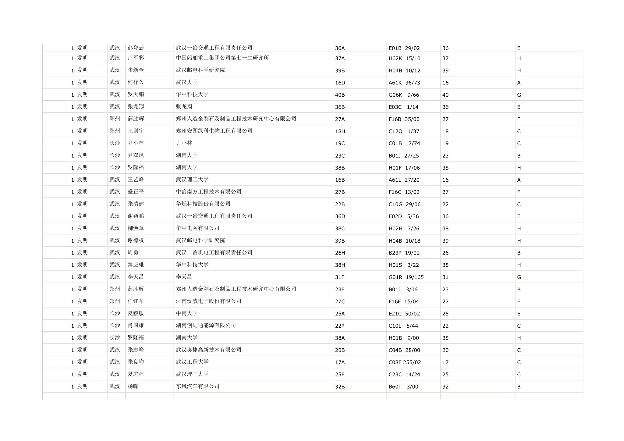 1 发明   武汉   彭登云   武汉一冶交通工程有限责任公司           36A   E01B 29/02    36   E

1 发明   武汉   卢军彩   中国船舶重工集团公司第七一二研究所        37A   H02K 15/10    37   H

1 发明   武汉   张新全   武汉邮电科学研究院                39B   H04B 10/12    39   H

1 发明   武汉   何祥久   武汉大学                     16D   A61K 36/73    16   A

1 发明   武汉   罗大鹏   华中科技大学                   40B   G06K   9/66   40   G

1 发明   武汉   张龙翔   张龙翔                      36B   E03C   1/14   36   E

1 发明   郑州   薛胜辉   郑州人造金刚石及制品工程技术研究中心有限公司   27A   F16B 35/00    27   F

1 发明   郑州   王则宇   郑州安图绿科生物工程有限公司           18H   C12Q   1/37   18   C

1 发明   长沙   尹小林   尹小林                      19C   C01B 17/74    19   C

1 发明   长沙   尹双凤   湖南大学                     23C   B01J 27/25    23   B

1 发明   长沙   罗隆福   湖南大学                     38B   H01F 17/06    38   H

1 发明   武汉   王艺峰   武汉理工大学                   16B   A61L 27/20    16   A

1 发明   武汉   盛正平   中冶南方工程技术有限公司             27B   F16C 13/02    27   F

1 发明   武汉   张清建   华烁科技股份有限公司               22B   C10G 29/06    22   C

1 发明   武汉   谢帮鹏   武汉一冶交通工程有限责任公司           36D   E02D   5/36   36   E

1 发明   武汉   柳焕章   华中电网有限公司                 38C   H02H   7/26   38   H

1 发明   武汉   谢德权   武汉邮电科学研究院                39B   H04B 10/18    39   H

1 发明   武汉   周勇    武汉一冶机电工程有限责任公司           26H   B23P 19/02    26   B

1 发明   武汉   秦应雄   华中科技大学                   38H   H01S   3/22   38   H

1 发明   武汉   李天昌   李天昌                      31F   G01R 19/165   31   G

1 发明   郑州   薛胜辉   郑州人造金刚石及制品工程技术研究中心有限公司   23E   B01J   3/06   23   B

1 发明   郑州   任红军   河南汉威电子股份有限公司             27C   F16F 15/04    27   F

1 发明   长沙   夏毅敏   中南大学                     25A   E21C 50/02    25   E

1 发明   长沙   肖国雄   湖南创则通能源有限公司              22P   C10L   5/44   22   C

1 发明   长沙   罗隆福   湖南大学                     38A   H01B   9/00   38   H

1 发明   武汉   张志峰   武汉奥捷高新技术有限公司             20B   C04B 28/00    20   C

1 发明   武汉   张良均   武汉工程大学                   17A   C08F 255/02   17   C

1 发明   武汉   夏志林   武汉理工大学                   25F   C23C 14/24    25   C

1 发明   武汉   杨晖    东风汽车有限公司                 32B   B60T   3/00   32   B
 
