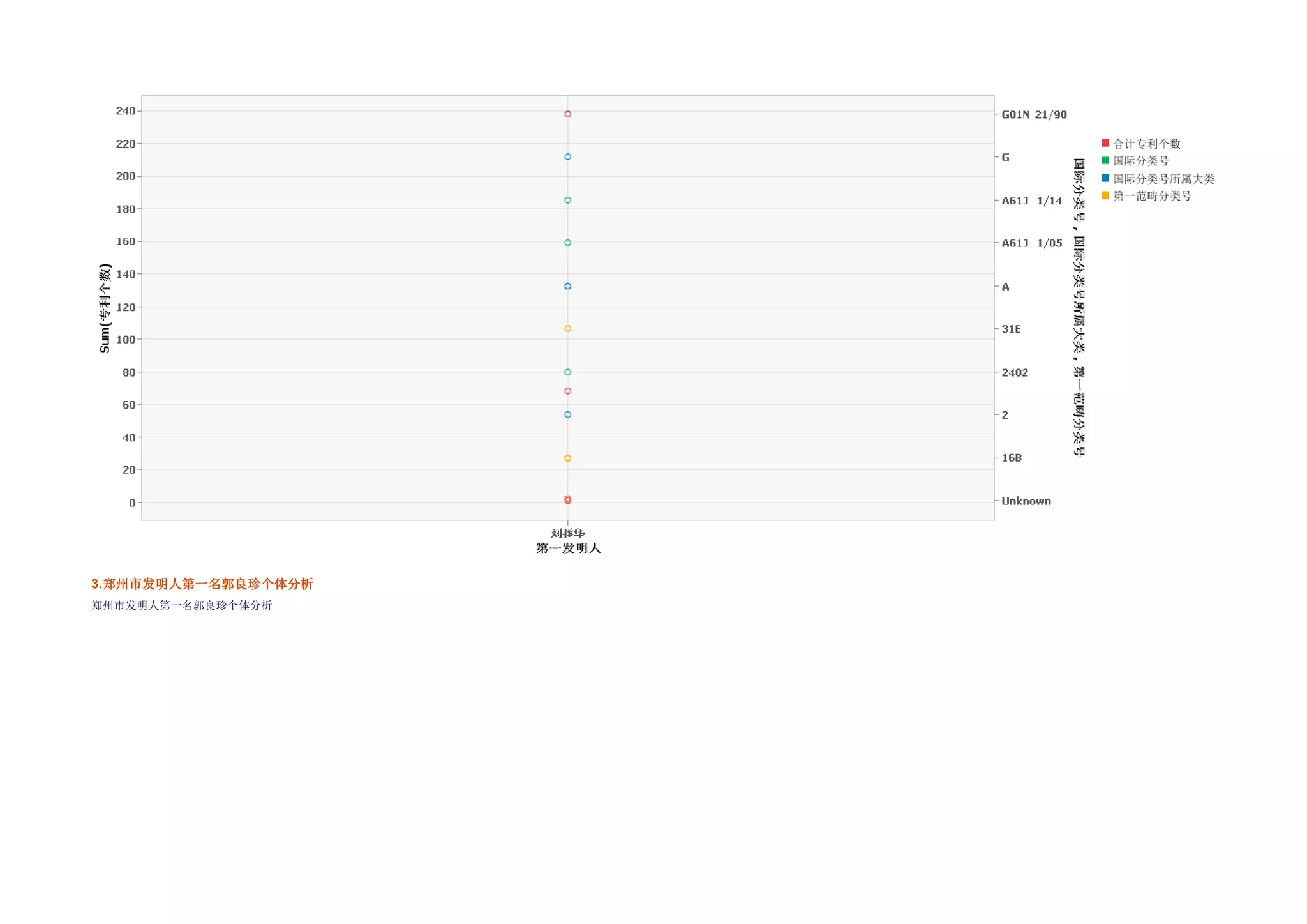3.郑州市发明人第一名郭良珍个体分析
  郑州市发明人第一名郭良珍个
郑州市发明人第一名郭良珍个体分析
 