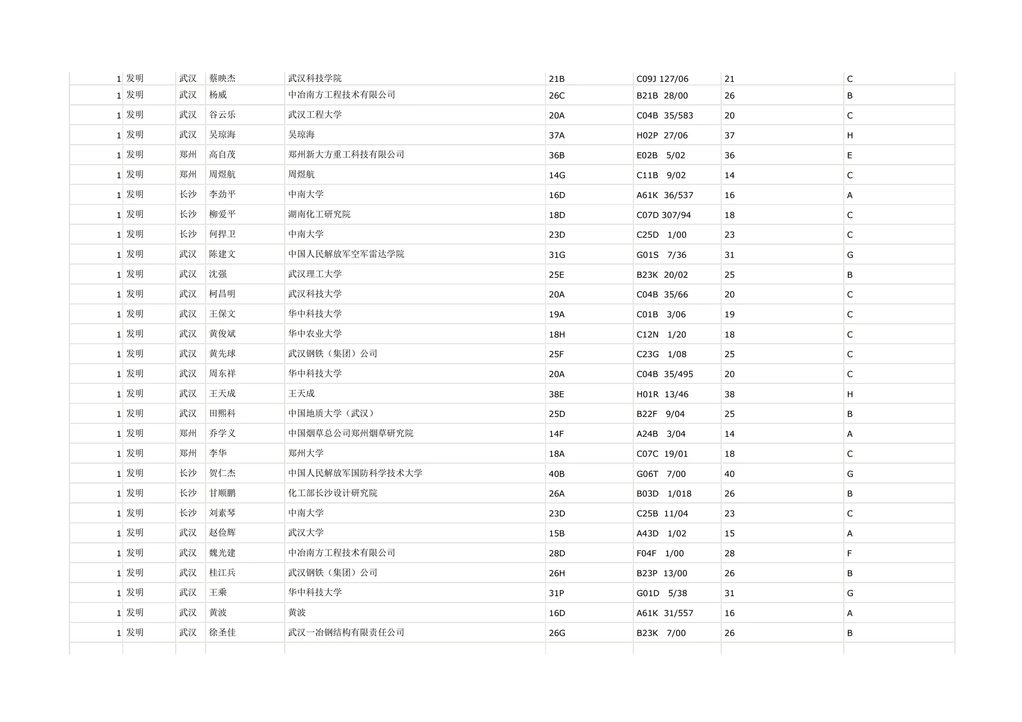 1 发明   武汉   蔡映杰   武汉科技学院            21B   C09J 127/06    21   C

1 发明   武汉   杨威    中冶南方工程技术有限公司      26C   B21B 28/00     26   B

1 发明   武汉   谷云乐   武汉工程大学            20A   C04B 35/583    20   C

1 发明   武汉   吴琼海   吴琼海               37A   H02P 27/06     37   H

1 发明   郑州   高自茂   郑州新大方重工科技有限公司     36B   E02B   5/02    36   E

1 发明   郑州   周煜航   周煜航               14G   C11B   9/02    14   C

1 发明   长沙   李劲平   中南大学              16D   A61K 36/537    16   A

1 发明   长沙   柳爱平   湖南化工研究院           18D   C07D 307/94    18   C

1 发明   长沙   何捍卫   中南大学              23D   C25D   1/00    23   C

1 发明   武汉   陈建文   中国人民解放军空军雷达学院     31G   G01S   7/36    31   G

1 发明   武汉   沈强    武汉理工大学            25E   B23K 20/02     25   B

1 发明   武汉   柯昌明   武汉科技大学            20A   C04B 35/66     20   C

1 发明   武汉   王保文   华中科技大学            19A   C01B   3/06    19   C

1 发明   武汉   黄俊斌   华中农业大学            18H   C12N   1/20    18   C

1 发明   武汉   黄先球   武汉钢铁（集团）公司        25F   C23G   1/08    25   C

1 发明   武汉   周东祥   华中科技大学            20A   C04B 35/495    20   C

1 发明   武汉   王天成   王天成               38E   H01R 13/46     38   H

1 发明   武汉   田熙科   中国地质大学（武汉）        25D   B22F   9/04    25   B

1 发明   郑州   乔学义   中国烟草总公司郑州烟草研究院    14F   A24B   3/04    14   A

1 发明   郑州   李华    郑州大学              18A   C07C 19/01     18   C

1 发明   长沙   贺仁杰   中国人民解放军国防科学技术大学   40B   G06T   7/00    40   G

1 发明   长沙   甘顺鹏   化工部长沙设计研究院        26A   B03D   1/018   26   B

1 发明   长沙   刘素琴   中南大学              23D   C25B 11/04     23   C

1 发明   武汉   赵俭辉   武汉大学              15B   A43D   1/02    15   A

1 发明   武汉   魏光建   中冶南方工程技术有限公司      28D   F04F   1/00    28   F

1 发明   武汉   桂江兵   武汉钢铁（集团）公司        26H   B23P 13/00     26   B

1 发明   武汉   王乘    华中科技大学            31P   G01D   5/38    31   G

1 发明   武汉   黄波    黄波                16D   A61K 31/557    16   A

1 发明   武汉   徐圣佳   武汉一冶钢结构有限责任公司     26G   B23K   7/00    26   B
 