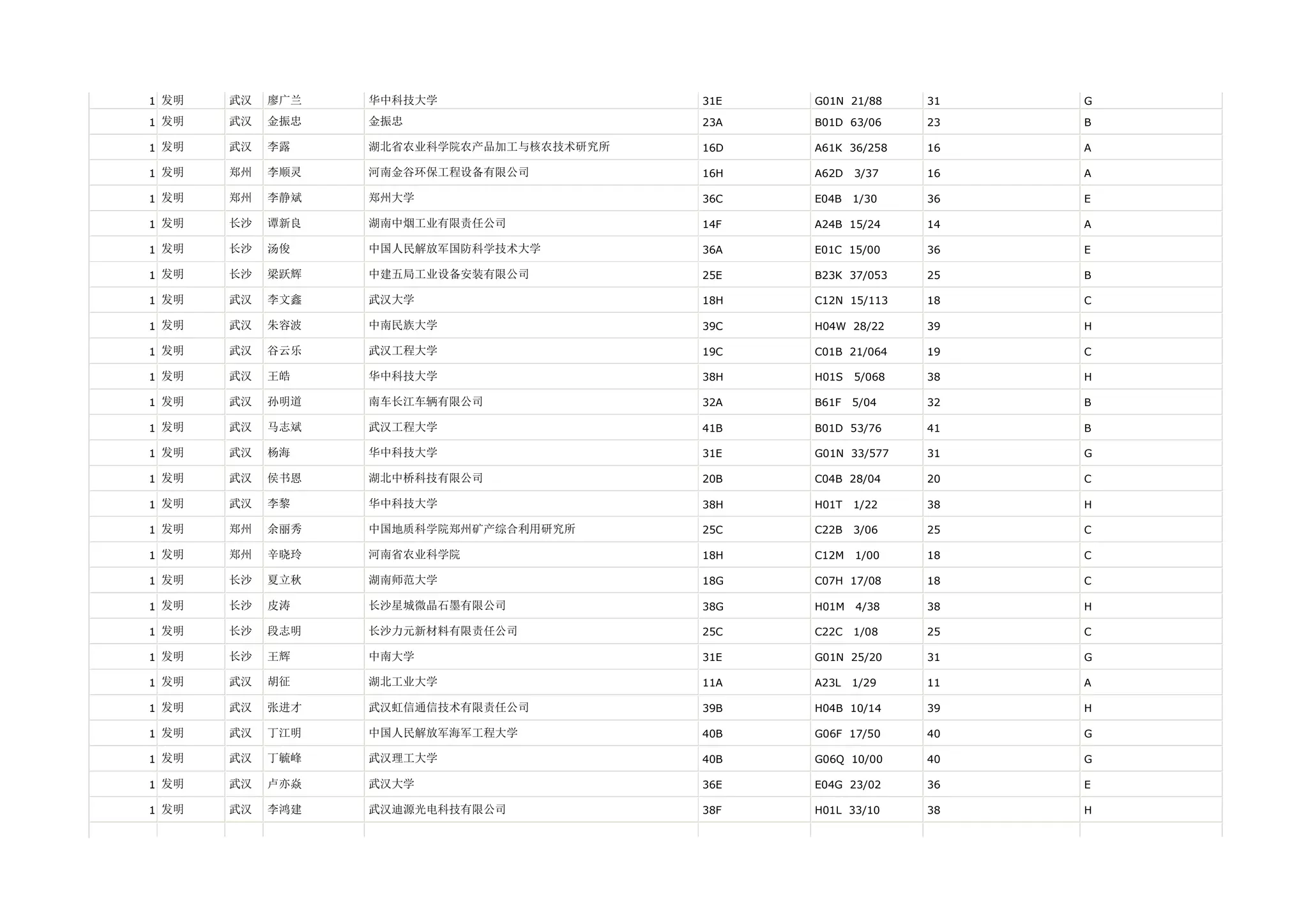 1 发明   武汉   廖广兰   华中科技大学                  31E   G01N 21/88     31   G

1 发明   武汉   金振忠   金振忠                     23A   B01D 63/06     23   B

1 发明   武汉   李露    湖北省农业科学院农产品加工与核农技术研究所   16D   A61K 36/258    16   A

1 发明   郑州   李顺灵   河南金谷环保工程设备有限公司          16H   A62D   3/37    16   A

1 发明   郑州   李静斌   郑州大学                    36C   E04B   1/30    36   E

1 发明   长沙   谭新良   湖南中烟工业有限责任公司            14F   A24B 15/24     14   A

1 发明   长沙   汤俊    中国人民解放军国防科学技术大学         36A   E01C 15/00     36   E

1 发明   长沙   梁跃辉   中建五局工业设备安装有限公司          25E   B23K 37/053    25   B

1 发明   武汉   李文鑫   武汉大学                    18H   C12N 15/113    18   C

1 发明   武汉   朱容波   中南民族大学                  39C   H04W 28/22     39   H

1 发明   武汉   谷云乐   武汉工程大学                  19C   C01B 21/064    19   C

1 发明   武汉   王皓    华中科技大学                  38H   H01S   5/068   38   H

1 发明   武汉   孙明道   南车长江车辆有限公司              32A   B61F   5/04    32   B

1 发明   武汉   马志斌   武汉工程大学                  41B   B01D 53/76     41   B

1 发明   武汉   杨海    华中科技大学                  31E   G01N 33/577    31   G

1 发明   武汉   侯书恩   湖北中桥科技有限公司              20B   C04B 28/04     20   C

1 发明   武汉   李黎    华中科技大学                  38H   H01T   1/22    38   H

1 发明   郑州   余丽秀   中国地质科学院郑州矿产综合利用研究所      25C   C22B   3/06    25   C

1 发明   郑州   辛晓玲   河南省农业科学院                18H   C12M   1/00    18   C

1 发明   长沙   夏立秋   湖南师范大学                  18G   C07H 17/08     18   C

1 发明   长沙   皮涛    长沙星城微晶石墨有限公司            38G   H01M   4/38    38   H

1 发明   长沙   段志明   长沙力元新材料有限责任公司           25C   C22C   1/08    25   C

1 发明   长沙   王辉    中南大学                    31E   G01N 25/20     31   G

1 发明   武汉   胡征    湖北工业大学                  11A   A23L   1/29    11   A

1 发明   武汉   张进才   武汉虹信通信技术有限责任公司          39B   H04B 10/14     39   H

1 发明   武汉   丁江明   中国人民解放军海军工程大学           40B   G06F 17/50     40   G

1 发明   武汉   丁毓峰   武汉理工大学                  40B   G06Q 10/00     40   G

1 发明   武汉   卢亦焱   武汉大学                    36E   E04G 23/02     36   E

1 发明   武汉   李鸿建   武汉迪源光电科技有限公司            38F   H01L 33/10     38   H
 