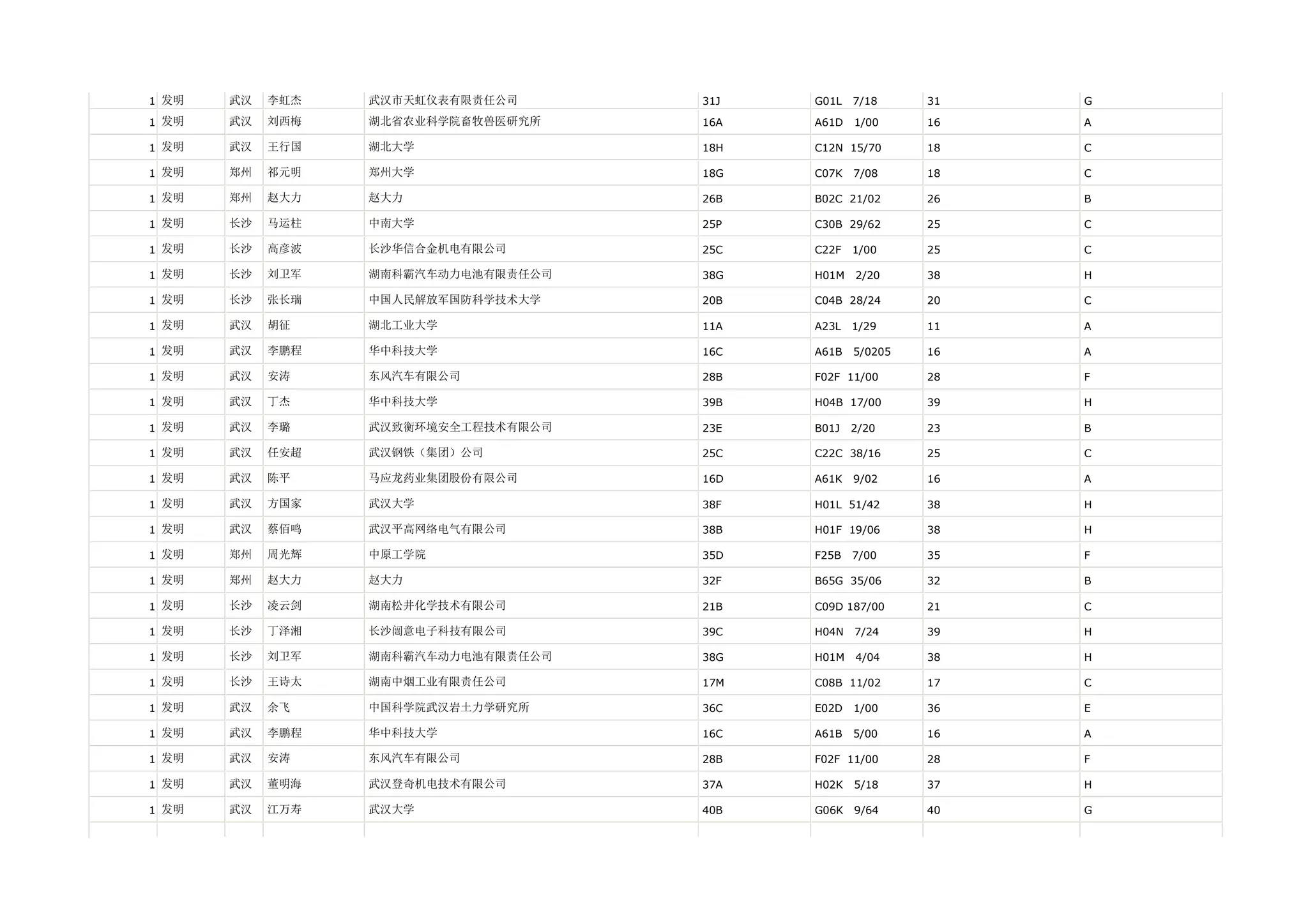 1 发明   武汉   李虹杰   武汉市天虹仪表有限责任公司      31J   G01L   7/18     31   G

1 发明   武汉   刘西梅   湖北省农业科学院畜牧兽医研究所    16A   A61D   1/00     16   A

1 发明   武汉   王行国   湖北大学               18H   C12N 15/70      18   C

1 发明   郑州   祁元明   郑州大学               18G   C07K   7/08     18   C

1 发明   郑州   赵大力   赵大力                26B   B02C 21/02      26   B

1 发明   长沙   马运柱   中南大学               25P   C30B 29/62      25   C

1 发明   长沙   高彦波   长沙华信合金机电有限公司       25C   C22F   1/00     25   C

1 发明   长沙   刘卫军   湖南科霸汽车动力电池有限责任公司   38G   H01M   2/20     38   H

1 发明   长沙   张长瑞   中国人民解放军国防科学技术大学    20B   C04B 28/24      20   C

1 发明   武汉   胡征    湖北工业大学             11A   A23L   1/29     11   A

1 发明   武汉   李鹏程   华中科技大学             16C   A61B   5/0205   16   A

1 发明   武汉   安涛    东风汽车有限公司           28B   F02F 11/00      28   F

1 发明   武汉   丁杰    华中科技大学             39B   H04B 17/00      39   H

1 发明   武汉   李璐    武汉致衡环境安全工程技术有限公司   23E   B01J   2/20     23   B

1 发明   武汉   任安超   武汉钢铁（集团）公司         25C   C22C 38/16      25   C

1 发明   武汉   陈平    马应龙药业集团股份有限公司      16D   A61K   9/02     16   A

1 发明   武汉   方国家   武汉大学               38F   H01L 51/42      38   H

1 发明   武汉   蔡佰鸣   武汉平高网络电气有限公司       38B   H01F 19/06      38   H

1 发明   郑州   周光辉   中原工学院              35D   F25B   7/00     35   F

1 发明   郑州   赵大力   赵大力                32F   B65G 35/06      32   B

1 发明   长沙   凌云剑   湖南松井化学技术有限公司       21B   C09D 187/00     21   C

1 发明   长沙   丁泽湘   长沙闿意电子科技有限公司       39C   H04N   7/24     39   H

1 发明   长沙   刘卫军   湖南科霸汽车动力电池有限责任公司   38G   H01M   4/04     38   H

1 发明   长沙   王诗太   湖南中烟工业有限责任公司       17M   C08B 11/02      17   C

1 发明   武汉   余飞    中国科学院武汉岩土力学研究所     36C   E02D   1/00     36   E

1 发明   武汉   李鹏程   华中科技大学             16C   A61B   5/00     16   A

1 发明   武汉   安涛    东风汽车有限公司           28B   F02F 11/00      28   F

1 发明   武汉   董明海   武汉登奇机电技术有限公司       37A   H02K   5/18     37   H

1 发明   武汉   江万寿   武汉大学               40B   G06K   9/64     40   G
 