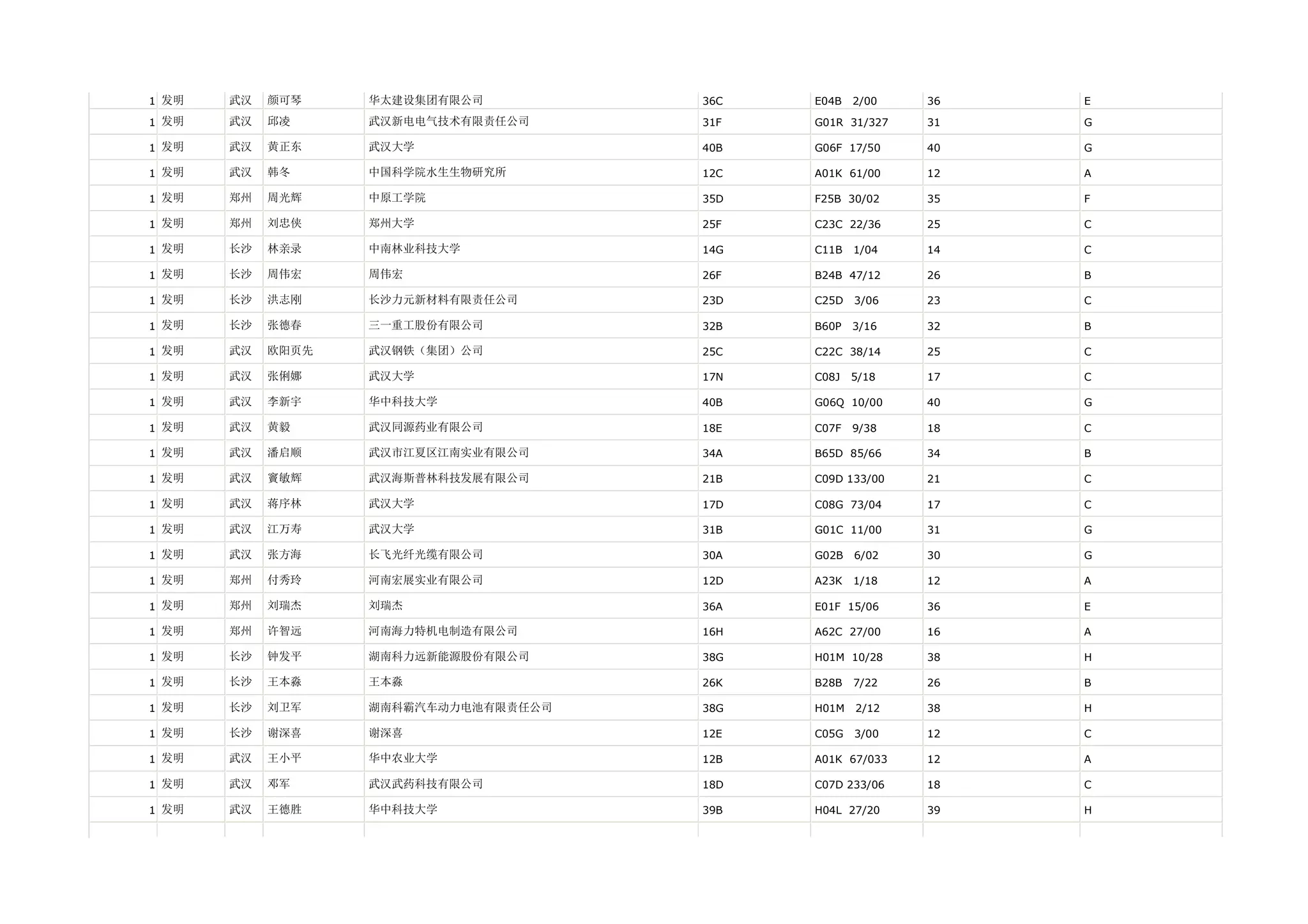 1 发明   武汉   颜可琴    华太建设集团有限公司         36C   E04B   2/00   36   E

1 发明   武汉   邱凌     武汉新电电气技术有限责任公司     31F   G01R 31/327   31   G

1 发明   武汉   黄正东    武汉大学               40B   G06F 17/50    40   G

1 发明   武汉   韩冬     中国科学院水生生物研究所       12C   A01K 61/00    12   A

1 发明   郑州   周光辉    中原工学院              35D   F25B 30/02    35   F

1 发明   郑州   刘忠侠    郑州大学               25F   C23C 22/36    25   C

1 发明   长沙   林亲录    中南林业科技大学           14G   C11B   1/04   14   C

1 发明   长沙   周伟宏    周伟宏                26F   B24B 47/12    26   B

1 发明   长沙   洪志刚    长沙力元新材料有限责任公司      23D   C25D   3/06   23   C

1 发明   长沙   张德春    三一重工股份有限公司         32B   B60P   3/16   32   B

1 发明   武汉   欧阳页先   武汉钢铁（集团）公司         25C   C22C 38/14    25   C

1 发明   武汉   张俐娜    武汉大学               17N   C08J   5/18   17   C

1 发明   武汉   李新宇    华中科技大学             40B   G06Q 10/00    40   G

1 发明   武汉   黄毅     武汉同源药业有限公司         18E   C07F   9/38   18   C

1 发明   武汉   潘启顺    武汉市江夏区江南实业有限公司     34A   B65D 85/66    34   B

1 发明   武汉   竇敏辉    武汉海斯普林科技发展有限公司     21B   C09D 133/00   21   C

1 发明   武汉   蒋序林    武汉大学               17D   C08G 73/04    17   C

1 发明   武汉   江万寿    武汉大学               31B   G01C 11/00    31   G

1 发明   武汉   张方海    长飞光纤光缆有限公司         30A   G02B   6/02   30   G

1 发明   郑州   付秀玲    河南宏展实业有限公司         12D   A23K   1/18   12   A

1 发明   郑州   刘瑞杰    刘瑞杰                36A   E01F 15/06    36   E

1 发明   郑州   许智远    河南海力特机电制造有限公司      16H   A62C 27/00    16   A

1 发明   长沙   钟发平    湖南科力远新能源股份有限公司     38G   H01M 10/28    38   H

1 发明   长沙   王本淼    王本淼                26K   B28B   7/22   26   B

1 发明   长沙   刘卫军    湖南科霸汽车动力电池有限责任公司   38G   H01M   2/12   38   H

1 发明   长沙   谢深喜    谢深喜                12E   C05G   3/00   12   C

1 发明   武汉   王小平    华中农业大学             12B   A01K 67/033   12   A

1 发明   武汉   邓军     武汉武药科技有限公司         18D   C07D 233/06   18   C

1 发明   武汉   王德胜    华中科技大学             39B   H04L 27/20    39   H
 