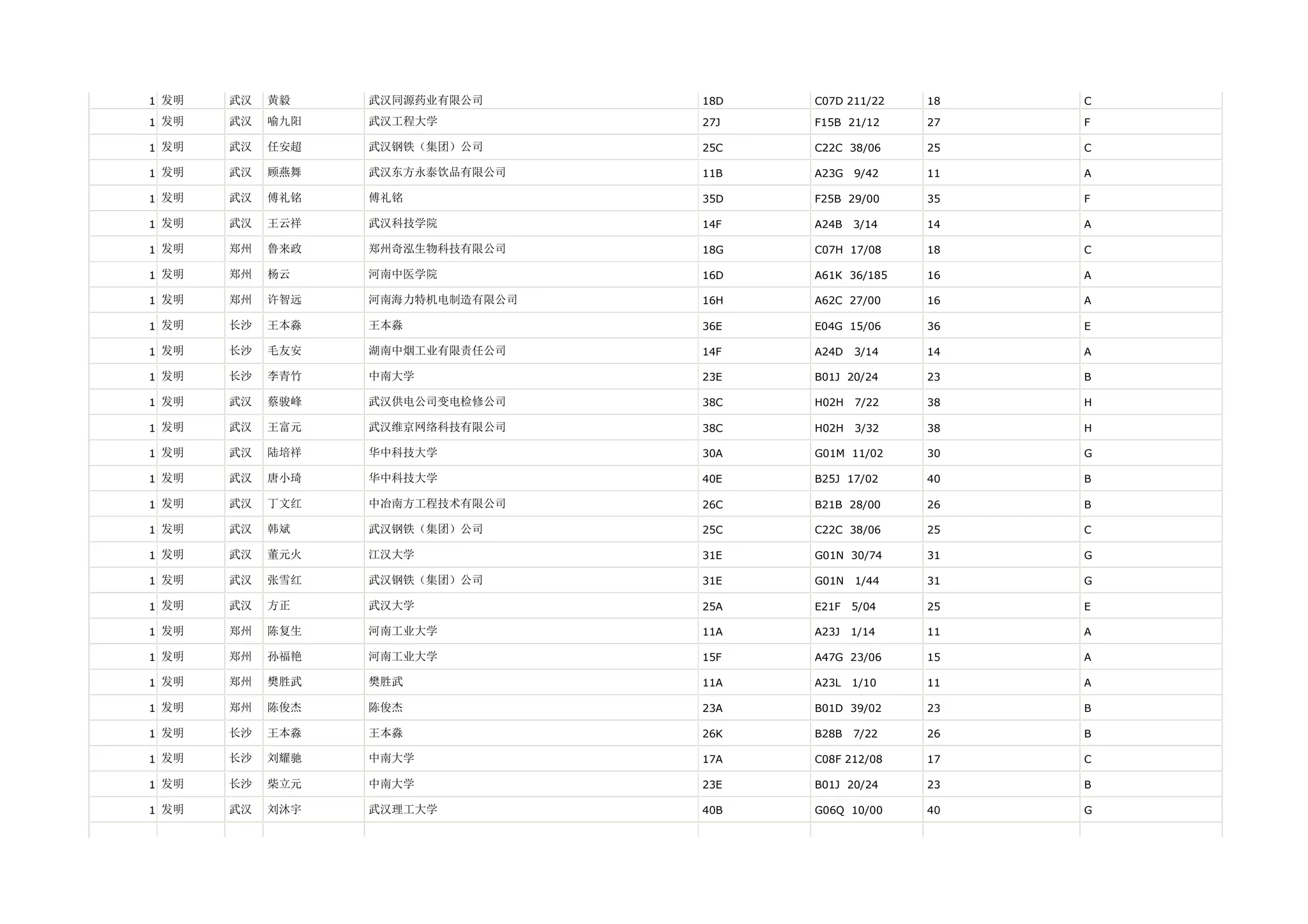 1 发明   武汉   黄毅    武汉同源药业有限公司      18D   C07D 211/22   18   C

1 发明   武汉   喻九阳   武汉工程大学          27J   F15B 21/12    27   F

1 发明   武汉   任安超   武汉钢铁（集团）公司      25C   C22C 38/06    25   C

1 发明   武汉   顾燕舞   武汉东方永泰饮品有限公司    11B   A23G   9/42   11   A

1 发明   武汉   傅礼铭   傅礼铭             35D   F25B 29/00    35   F

1 发明   武汉   王云祥   武汉科技学院          14F   A24B   3/14   14   A

1 发明   郑州   鲁来政   郑州奇泓生物科技有限公司    18G   C07H 17/08    18   C

1 发明   郑州   杨云    河南中医学院          16D   A61K 36/185   16   A

1 发明   郑州   许智远   河南海力特机电制造有限公司   16H   A62C 27/00    16   A

1 发明   长沙   王本淼   王本淼             36E   E04G 15/06    36   E

1 发明   长沙   毛友安   湖南中烟工业有限责任公司    14F   A24D   3/14   14   A

1 发明   长沙   李青竹   中南大学            23E   B01J 20/24    23   B

1 发明   武汉   蔡骏峰   武汉供电公司变电检修公司    38C   H02H   7/22   38   H

1 发明   武汉   王富元   武汉维京网络科技有限公司    38C   H02H   3/32   38   H

1 发明   武汉   陆培祥   华中科技大学          30A   G01M 11/02    30   G

1 发明   武汉   唐小琦   华中科技大学          40E   B25J 17/02    40   B

1 发明   武汉   丁文红   中冶南方工程技术有限公司    26C   B21B 28/00    26   B

1 发明   武汉   韩斌    武汉钢铁（集团）公司      25C   C22C 38/06    25   C

1 发明   武汉   董元火   江汉大学            31E   G01N 30/74    31   G

1 发明   武汉   张雪红   武汉钢铁（集团）公司      31E   G01N   1/44   31   G

1 发明   武汉   方正    武汉大学            25A   E21F   5/04   25   E

1 发明   郑州   陈复生   河南工业大学          11A   A23J   1/14   11   A

1 发明   郑州   孙福艳   河南工业大学          15F   A47G 23/06    15   A

1 发明   郑州   樊胜武   樊胜武             11A   A23L   1/10   11   A

1 发明   郑州   陈俊杰   陈俊杰             23A   B01D 39/02    23   B

1 发明   长沙   王本淼   王本淼             26K   B28B   7/22   26   B

1 发明   长沙   刘耀驰   中南大学            17A   C08F 212/08   17   C

1 发明   长沙   柴立元   中南大学            23E   B01J 20/24    23   B

1 发明   武汉   刘沐宇   武汉理工大学          40B   G06Q 10/00    40   G
 