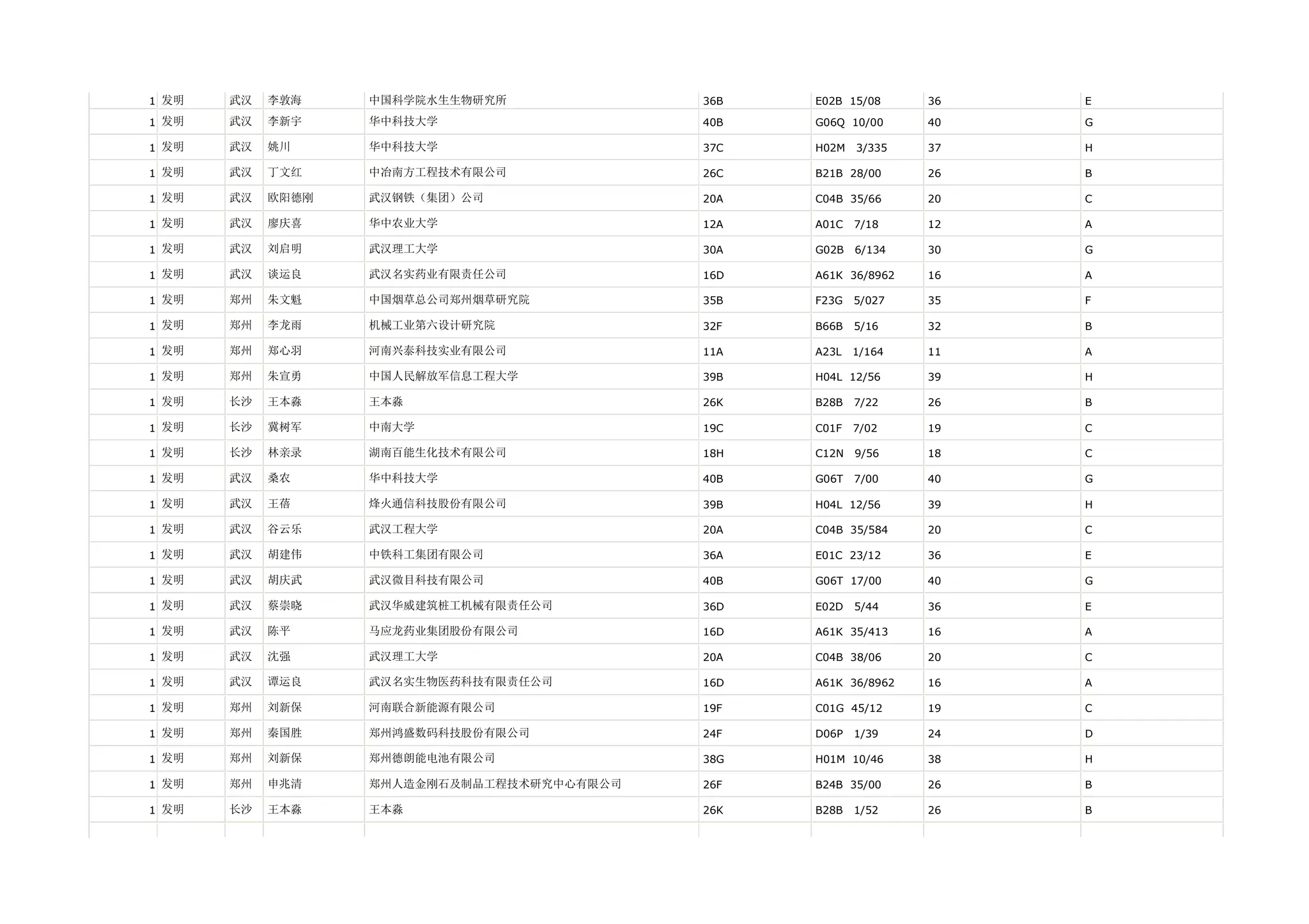 1 发明   武汉   李敦海    中国科学院水生生物研究所             36B   E02B 15/08     36   E

1 发明   武汉   李新宇    华中科技大学                   40B   G06Q 10/00     40   G

1 发明   武汉   姚川     华中科技大学                   37C   H02M   3/335   37   H

1 发明   武汉   丁文红    中冶南方工程技术有限公司             26C   B21B 28/00     26   B

1 发明   武汉   欧阳德刚   武汉钢铁（集团）公司               20A   C04B 35/66     20   C

1 发明   武汉   廖庆喜    华中农业大学                   12A   A01C   7/18    12   A

1 发明   武汉   刘启明    武汉理工大学                   30A   G02B   6/134   30   G

1 发明   武汉   谈运良    武汉名实药业有限责任公司             16D   A61K 36/8962   16   A

1 发明   郑州   朱文魁    中国烟草总公司郑州烟草研究院           35B   F23G   5/027   35   F

1 发明   郑州   李龙雨    机械工业第六设计研究院              32F   B66B   5/16    32   B

1 发明   郑州   郑心羽    河南兴泰科技实业有限公司             11A   A23L   1/164   11   A

1 发明   郑州   朱宣勇    中国人民解放军信息工程大学            39B   H04L 12/56     39   H

1 发明   长沙   王本淼    王本淼                      26K   B28B   7/22    26   B

1 发明   长沙   冀树军    中南大学                     19C   C01F   7/02    19   C

1 发明   长沙   林亲录    湖南百能生化技术有限公司             18H   C12N   9/56    18   C

1 发明   武汉   桑农     华中科技大学                   40B   G06T   7/00    40   G

1 发明   武汉   王蓓     烽火通信科技股份有限公司             39B   H04L 12/56     39   H

1 发明   武汉   谷云乐    武汉工程大学                   20A   C04B 35/584    20   C

1 发明   武汉   胡建伟    中铁科工集团有限公司               36A   E01C 23/12     36   E

1 发明   武汉   胡庆武    武汉微目科技有限公司               40B   G06T 17/00     40   G

1 发明   武汉   蔡崇晓    武汉华威建筑桩工机械有限责任公司         36D   E02D   5/44    36   E

1 发明   武汉   陈平     马应龙药业集团股份有限公司            16D   A61K 35/413    16   A

1 发明   武汉   沈强     武汉理工大学                   20A   C04B 38/06     20   C

1 发明   武汉   谭运良    武汉名实生物医药科技有限责任公司         16D   A61K 36/8962   16   A

1 发明   郑州   刘新保    河南联合新能源有限公司              19F   C01G 45/12     19   C

1 发明   郑州   秦国胜    郑州鸿盛数码科技股份有限公司           24F   D06P   1/39    24   D

1 发明   郑州   刘新保    郑州德朗能电池有限公司              38G   H01M 10/46     38   H

1 发明   郑州   申兆清    郑州人造金刚石及制品工程技术研究中心有限公司   26F   B24B 35/00     26   B

1 发明   长沙   王本淼    王本淼                      26K   B28B   1/52    26   B
 
