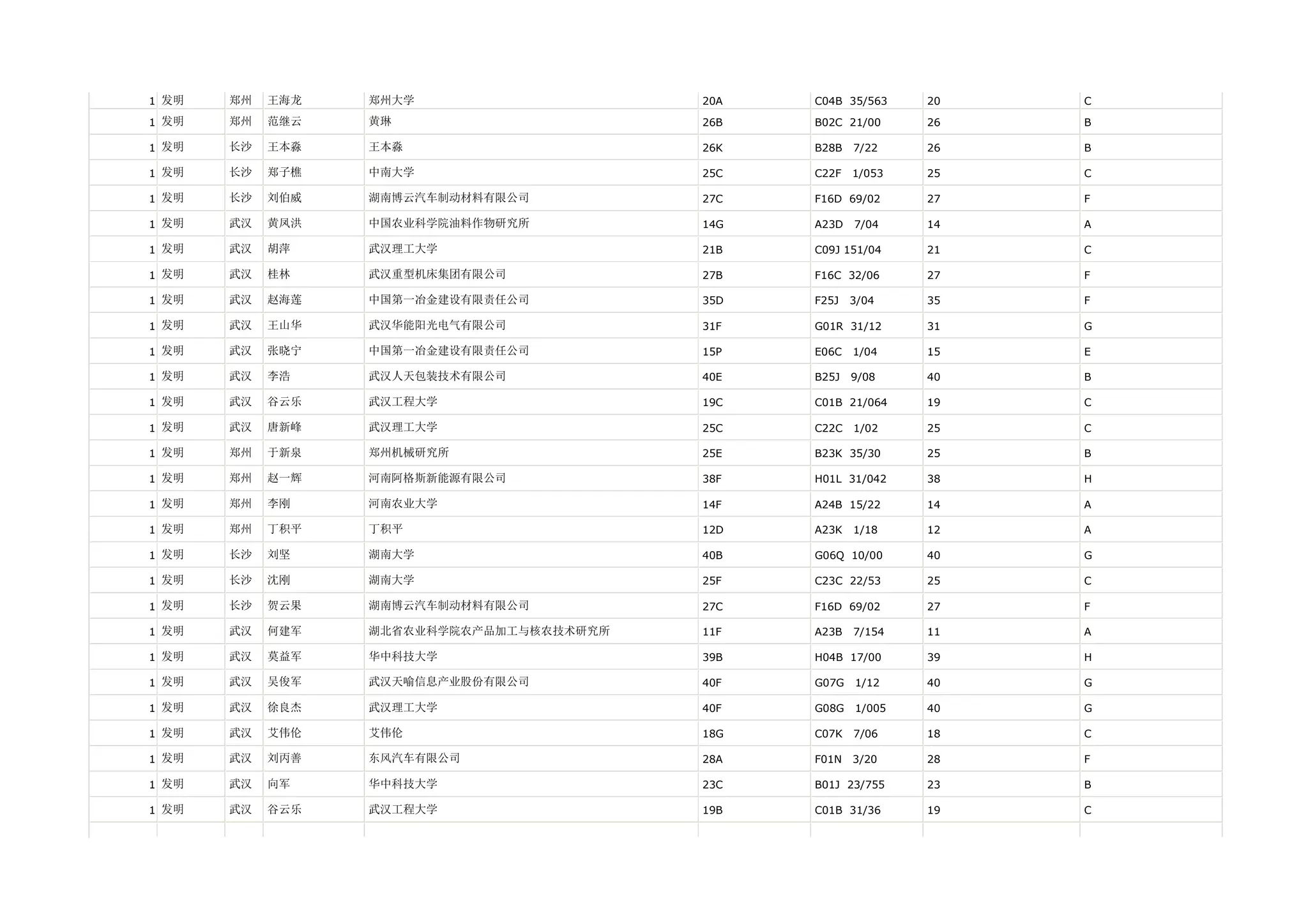 1 发明   郑州   王海龙   郑州大学                    20A   C04B 35/563    20   C

1 发明   郑州   范继云   黄琳                      26B   B02C 21/00     26   B

1 发明   长沙   王本淼   王本淼                     26K   B28B   7/22    26   B

1 发明   长沙   郑子樵   中南大学                    25C   C22F   1/053   25   C

1 发明   长沙   刘伯威   湖南博云汽车制动材料有限公司          27C   F16D 69/02     27   F

1 发明   武汉   黄凤洪   中国农业科学院油料作物研究所          14G   A23D   7/04    14   A

1 发明   武汉   胡萍    武汉理工大学                  21B   C09J 151/04    21   C

1 发明   武汉   桂林    武汉重型机床集团有限公司            27B   F16C 32/06     27   F

1 发明   武汉   赵海莲   中国第一冶金建设有限责任公司          35D   F25J   3/04    35   F

1 发明   武汉   王山华   武汉华能阳光电气有限公司            31F   G01R 31/12     31   G

1 发明   武汉   张晓宁   中国第一冶金建设有限责任公司          15P   E06C   1/04    15   E

1 发明   武汉   李浩    武汉人天包装技术有限公司            40E   B25J   9/08    40   B

1 发明   武汉   谷云乐   武汉工程大学                  19C   C01B 21/064    19   C

1 发明   武汉   唐新峰   武汉理工大学                  25C   C22C   1/02    25   C

1 发明   郑州   于新泉   郑州机械研究所                 25E   B23K 35/30     25   B

1 发明   郑州   赵一辉   河南阿格斯新能源有限公司            38F   H01L 31/042    38   H

1 发明   郑州   李刚    河南农业大学                  14F   A24B 15/22     14   A

1 发明   郑州   丁积平   丁积平                     12D   A23K   1/18    12   A

1 发明   长沙   刘坚    湖南大学                    40B   G06Q 10/00     40   G

1 发明   长沙   沈刚    湖南大学                    25F   C23C 22/53     25   C

1 发明   长沙   贺云果   湖南博云汽车制动材料有限公司          27C   F16D 69/02     27   F

1 发明   武汉   何建军   湖北省农业科学院农产品加工与核农技术研究所   11F   A23B   7/154   11   A

1 发明   武汉   莫益军   华中科技大学                  39B   H04B 17/00     39   H

1 发明   武汉   吴俊军   武汉天喻信息产业股份有限公司          40F   G07G   1/12    40   G

1 发明   武汉   徐良杰   武汉理工大学                  40F   G08G   1/005   40   G

1 发明   武汉   艾伟伦   艾伟伦                     18G   C07K   7/06    18   C

1 发明   武汉   刘丙善   东风汽车有限公司                28A   F01N   3/20    28   F

1 发明   武汉   向军    华中科技大学                  23C   B01J 23/755    23   B

1 发明   武汉   谷云乐   武汉工程大学                  19B   C01B 31/36     19   C
 