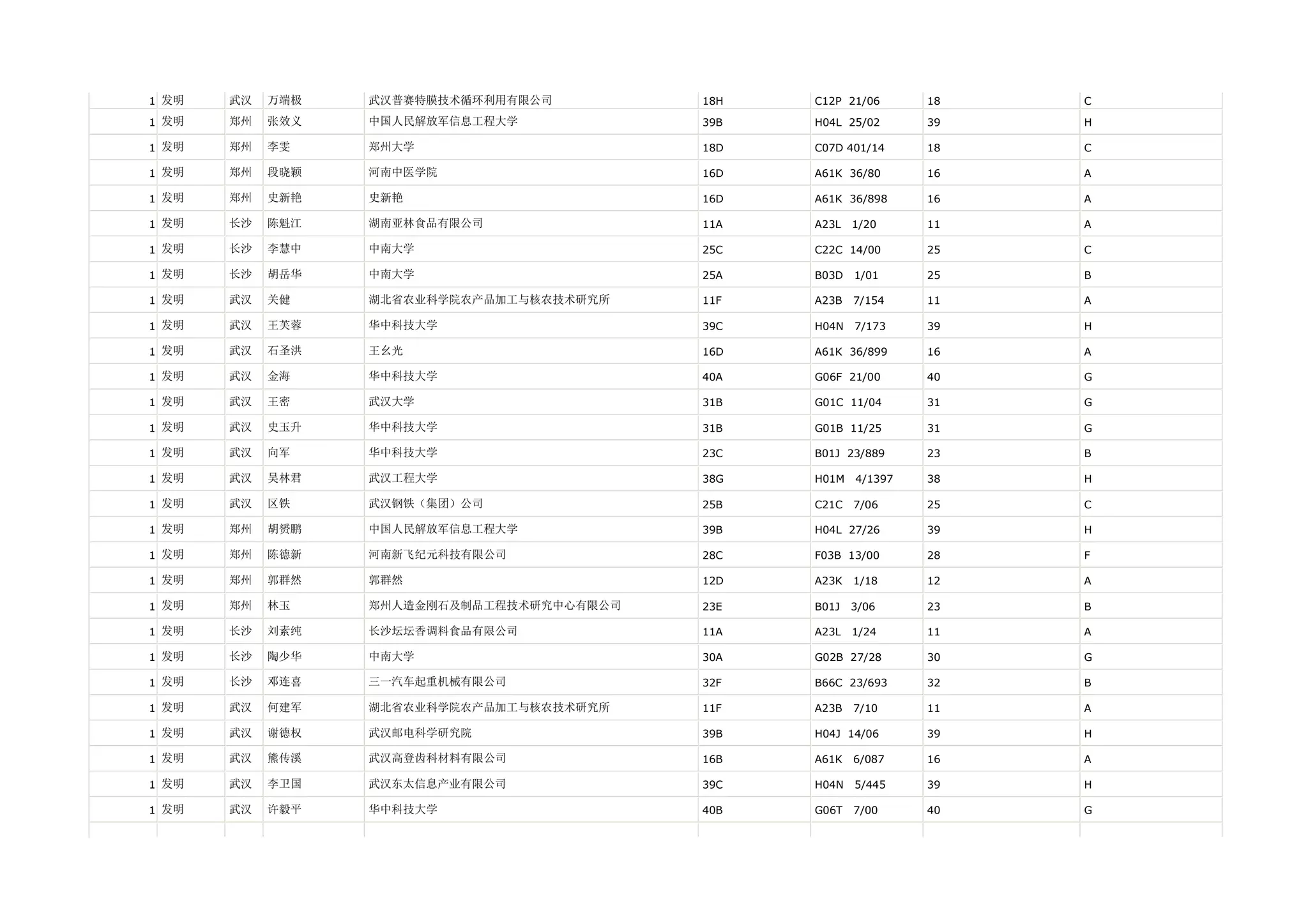 1 发明   武汉   万端极   武汉普赛特膜技术循环利用有限公司         18H   C12P 21/06      18   C

1 发明   郑州   张效义   中国人民解放军信息工程大学            39B   H04L 25/02      39   H

1 发明   郑州   李雯    郑州大学                     18D   C07D 401/14     18   C

1 发明   郑州   段晓颖   河南中医学院                   16D   A61K 36/80      16   A

1 发明   郑州   史新艳   史新艳                      16D   A61K 36/898     16   A

1 发明   长沙   陈魁江   湖南亚林食品有限公司               11A   A23L   1/20     11   A

1 发明   长沙   李慧中   中南大学                     25C   C22C 14/00      25   C

1 发明   长沙   胡岳华   中南大学                     25A   B03D   1/01     25   B

1 发明   武汉   关健    湖北省农业科学院农产品加工与核农技术研究所    11F   A23B   7/154    11   A

1 发明   武汉   王芙蓉   华中科技大学                   39C   H04N   7/173    39   H

1 发明   武汉   石圣洪   王幺光                      16D   A61K 36/899     16   A

1 发明   武汉   金海    华中科技大学                   40A   G06F 21/00      40   G

1 发明   武汉   王密    武汉大学                     31B   G01C 11/04      31   G

1 发明   武汉   史玉升   华中科技大学                   31B   G01B 11/25      31   G

1 发明   武汉   向军    华中科技大学                   23C   B01J 23/889     23   B

1 发明   武汉   吴林君   武汉工程大学                   38G   H01M   4/1397   38   H

1 发明   武汉   区铁    武汉钢铁（集团）公司               25B   C21C   7/06     25   C

1 发明   郑州   胡赟鹏   中国人民解放军信息工程大学            39B   H04L 27/26      39   H

1 发明   郑州   陈德新   河南新飞纪元科技有限公司             28C   F03B 13/00      28   F

1 发明   郑州   郭群然   郭群然                      12D   A23K   1/18     12   A

1 发明   郑州   林玉    郑州人造金刚石及制品工程技术研究中心有限公司   23E   B01J   3/06     23   B

1 发明   长沙   刘素纯   长沙坛坛香调料食品有限公司            11A   A23L   1/24     11   A

1 发明   长沙   陶少华   中南大学                     30A   G02B 27/28      30   G

1 发明   长沙   邓连喜   三一汽车起重机械有限公司             32F   B66C 23/693     32   B

1 发明   武汉   何建军   湖北省农业科学院农产品加工与核农技术研究所    11F   A23B   7/10     11   A

1 发明   武汉   谢德权   武汉邮电科学研究院                39B   H04J 14/06      39   H

1 发明   武汉   熊传溪   武汉高登齿科材料有限公司             16B   A61K   6/087    16   A

1 发明   武汉   李卫国   武汉东太信息产业有限公司             39C   H04N   5/445    39   H

1 发明   武汉   许毅平   华中科技大学                   40B   G06T   7/00     40   G
 