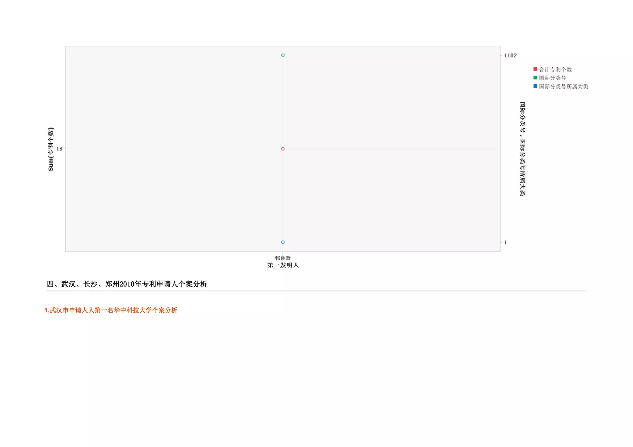 四、武汉、长沙、郑州2010年专利申请人个案分析
          2010年 利申请


1.武汉市申请人人第一名华中科技大学个案分析
  武 市申请人人第一名华中科技大学个案分析
                 学个
 